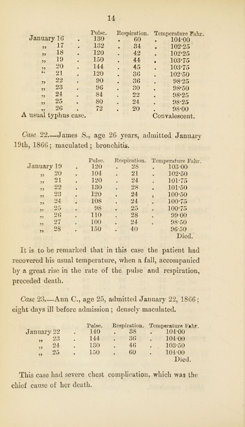 January 16 • rulse. 130 Respiration. Temperature Fahr. 60 . 104*00 a 17 132 34 102*25 a 18 120 42 102*25 a 19 150 44 103*75 a 20 144 45 103*75 a 21 120 36 102*50 a 22 90 36 98*25 a 23 96 30 98*50 a 24 84 22 98*25 a 25 80 24 98*25 a 26 72 20 98*00 A usual typhus case. Convalescent. Case 22—James S., age 26 years, admitted January 19th, I860; maculated; bronchitis. January 19 rulse. 120 Respiration. 28 Temperature Fain 10300 77 20 104 21 • 102*50 77 21 120 24 • 101*75 77 22 130 28 • 101*50 77 23 120 24 7 100*50 77 24 108 24 100*75 77 25 98 25 # 100*75 77 26 110 28 0 99*00 77 27 100 24 # 98*50 77 28 150 40 96*50 Died. It is to be remarked that in this case the patient had recovered his usual temperature, when a fall, accompanied by a great rise in the rate of the pulse and respiration, preceded death. Case 23.—Ann C., age 25, admitted January 22, 1866; eisrht davs ill before admission ; denselv maculated. O * ' •/ Pulse. Respiration. Temperature Fahr. January 22 140 • 38 • 104*00 „ * 23 144 • o(> • 104*00 „ 24 130 • 46 • 103*50 „ 25 150 • 60 • 104*00 Died. This case had severe chest complication, which was the chief cause of her death.