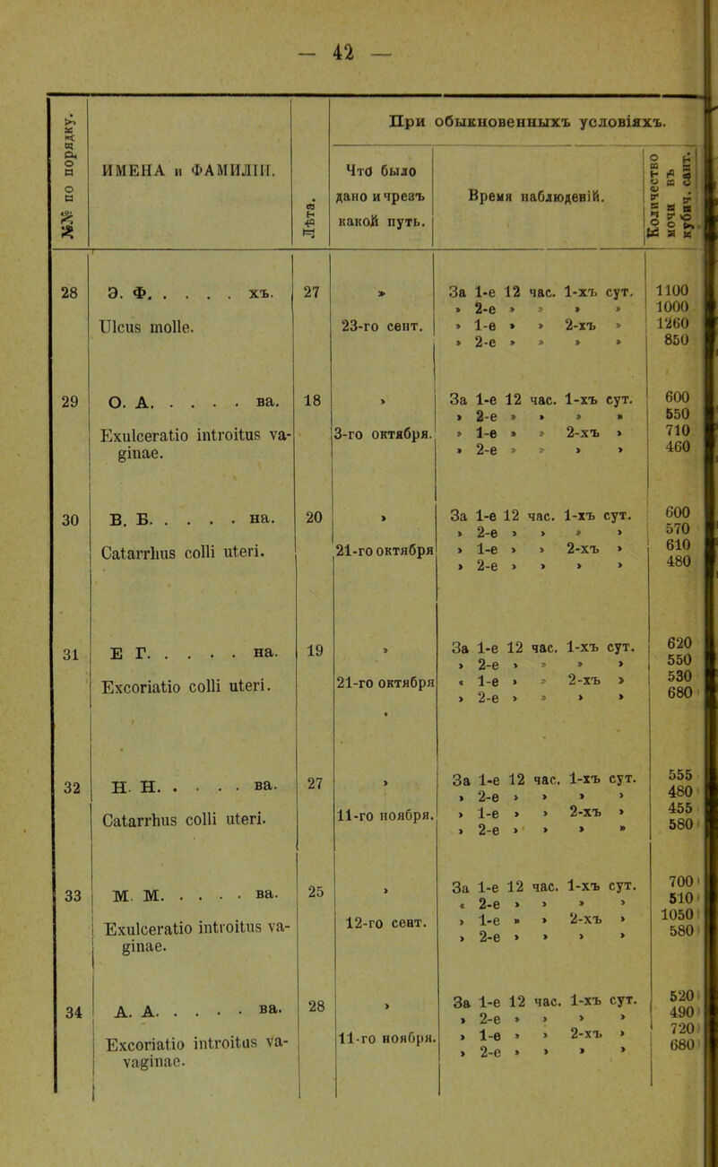 и При обыкновенныхъ условіяхъ. ц Он о и о и ИМЕНА и ФА МИЛ III. Лѣта. Что было дано ичрезъ какой путь. Время паблюденій. Количество мочи въ кубич. сайт. 28 ІЛсиз тоііе. 27 » 23-го сѳнт. За 1-е 12 час. 1-хъ сут. 1 > 2-е » » » » » 1-е » » 2-хъ » > /-С » » > » 1100 1000 1260 850 29 О. А ва. Ехиісегаііо іпігоііиз ѵа- діпае. 18 > 3-го октября. За 1-е 12 час. 1-хъ сут. » 2-е » » » * » 1-е » » 2-хъ > » 2-е » * > > 600 550 710 460 30 В. Б на. Саіаггішз соШ иЪегі. 20 » 21-го октября За 1-е 12 час. 1-хъ сут. > 2-е » » * » » 1-е » > 2-хъ > » 2-е > > » > 600 570 610 480 31 Ехсогіаііо соШ иіегі. 19 21-го октября • За 1-е 12 час. 1-хъ сут. > 2-е » » » » « 1-е » 2-хъ > > 2-е » » > » 620 550 530 680 32 Н. Н. . • • • ва. Саіагіѣиз соШ ігіегі. 27 > 11-го ноября. За 1-е 12 час. 1-хъ сут. » 2-е > > » » > 1-е > > 2-хъ > 555 480 455 580 33 Ехиісегаііо іпігоііиз ѵа- діпае. 25 > 12-го сент. За 1-е 12 час. 1-хъ сут. « 2-е > > » » » 1-е » » 2-хъ » , 2-е > » » » 700 510 1050 580 34 Ехсогіаііо іійгоііиз ѵа- ѵадіпае. 1 28 > 11-го ноября. За 1-е 12 час. 1-хъ сут. > 2-е » > » » 1-е » » 2-хъ > > 2-е » » » » 520 490 720 680 1 1 I