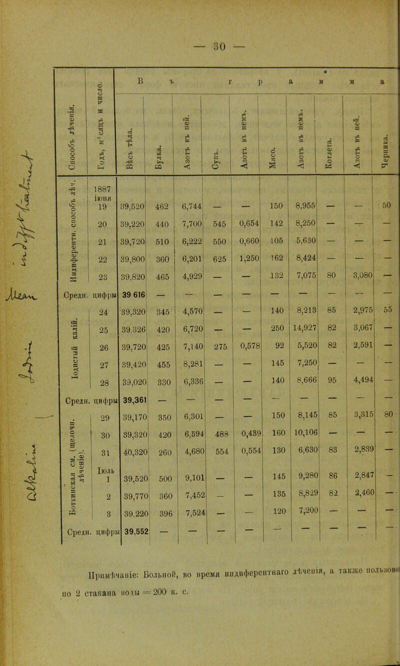 в Ч Е- [О 03 03 6- о со ев с О О) ЕГ са О -А о о а; 1Л я о со < о •з: V а (О н о а •л я я &. <и 1887 1 собъ . 11ЛІІ Я 19 39,520 462 6,744 — — 150 8,955 — — 50 о й 20 39,220 440 7,700 545 0,654 142 8,250 — — — ентн 21 39,720 510 6,222 550 0,660 105 5,630 — — — ифер 22 39,800 360 6,201 625 1,250 162 8,424 — — — Инд 23 39,820 465 4,929 — — .132 7,075 80 3,080 — Средн. цифры 39 616 24 4 570 140 8,213 85 2,975 55 іалій 25 6 720 250 14,927 82 3,067 а 26 39,720 425 7,140 275 0,578 92 5,520 82 2,591 диет 27 39,420 455 8,281 145 7,250 - — — о 1—1 28 39,020 330 6,336 140 8,666 95 4,1!) 4 Средн. цифры 39,361 в 29 39,170 350 6,301 150 8,145 85 3,315 80 ІЬОГЭ 30 39,320 420 6,594 488 0,439 160 10,106 кая см. (щ^ лѣченіе). 31 40,320 260 4,680 554 0,554 130 6,630 83 2,839 Іюль 1 39,520 500 9,101 145 9,280 86 2,847 ^кинс 2 39,770 360 7,452 135 8,829 82 2,460 о М 3 39,22Г 396 7,524 120 7,200 Средн. цифры 39,552 1 Прпмѣчаьіе: Больной, во время иылиферевтнаго лѣчеі.ія, а также пользови ио 2 стакана ноли = 200 к. с.