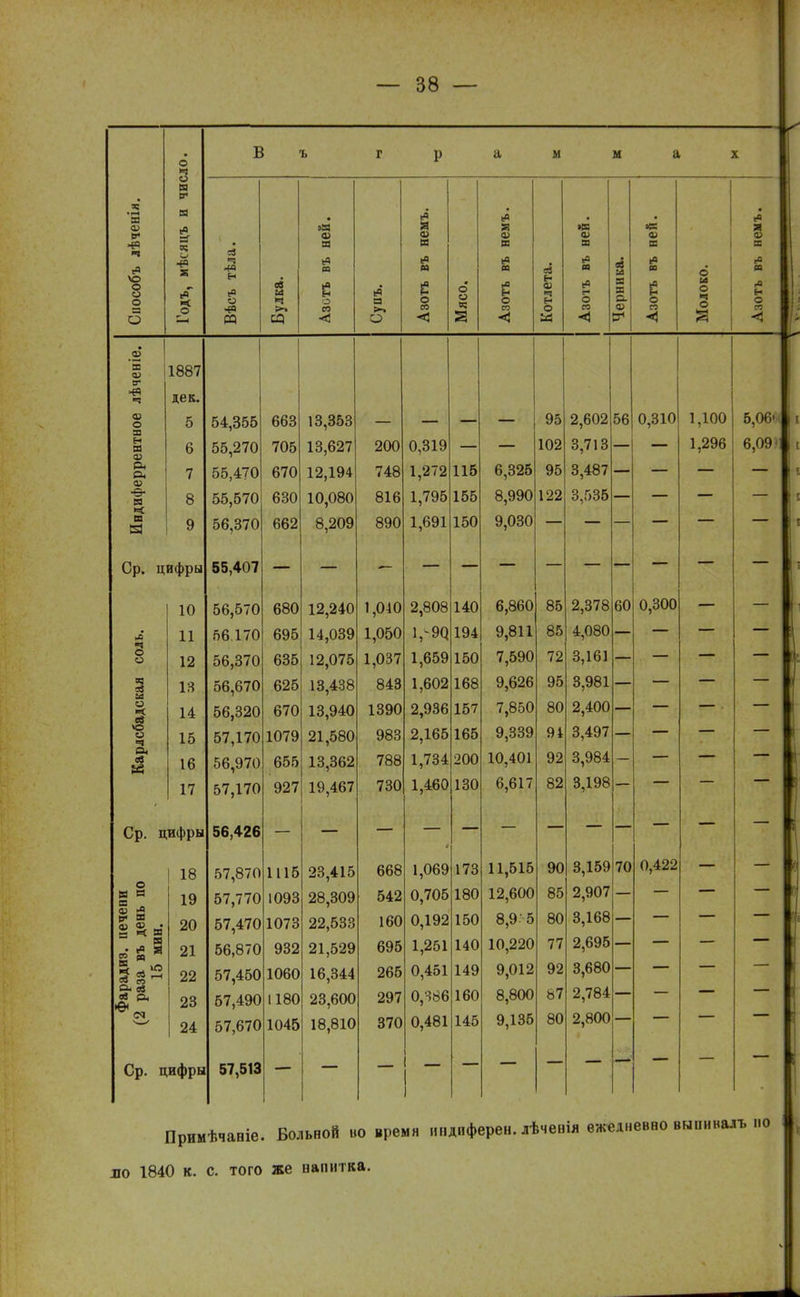 ш ВТ* о 6 9 В ч ш о а ш а; О. О) •е- Я X т о ч о я X «о о 1887 дек. 5 6 7 8 9 В 03 об иа ч ш п н о со <5 И) а О Я ш ш м о со о о в; О т ш ч о О) я (О еа о со Я я о. о» 0 ж ш я |в ш е о со < о и о [в я в са >о н о т < Ср. цифры 10 11 12 13 14 15 16 17 о о в: о и* ев О и ч О. ев Ср. цифры о я н р* я в я а. ов С<1 18 19 20 21 22 23 24 Ср. цифры 54,355 55,270 55,470 55,570 56,370 55,407 56,570 56,170 56,370 56,670 56,320 57,170 56,970 57,170 56,426 57,870 57,770 57,470 56,870 57,450 57,490 57,670 57,513 663 705 670 630 662 13,353 13,627 12,194 10,080 8,209 680 695І 635 625 670 1079 655 927 1115 1093 1073 932 1060 1180 1045 12,240 14,039 12,075 13,438 13,940 21,580 13,362 19,467 200 748 816 890 1,040 1,050 1,037 843 1390 983 788 730 0,319 1,272 1,795 1,691 115 155 150 6,325 8,990 9,030 23,415 28,309 22,533 21,529 16,344 23,600 18,810 668 542 160 695 265 297 370 2,808 1,-9д 1,659 1,602 2,936 2,165 1,734 1,460 1,069 0,705 0,192 1,251 0,451 0,Я86 0,481 140 194 150 168 157 165 200 130 173 180 150 140 149 160 145 6,860 9,811 7,590 9,626 7,850 9,339 10,401 6,617 11,515 12,600 8,9: 5 10,220 9,012 8,800 9,135 95 102 95 122 85 85 72 95 80 94 92 82 2,602 3,713 3,487 3,535 56 2,378 4,080 3,161 3,981 2,400 3,497 3,984 3,198 60 90 85 80 77 92 87 80 3,159 2,907 3,168 2,695 3,680 2,784 2,800 70 0,310 0,300 0,422 1,100 1,296 б,06<( 6,09? Примѣчавіе. Больной «о время „„дпферен. лѣченія ежедневно выиивалъ по ло 1840 к. с. того же напитка.