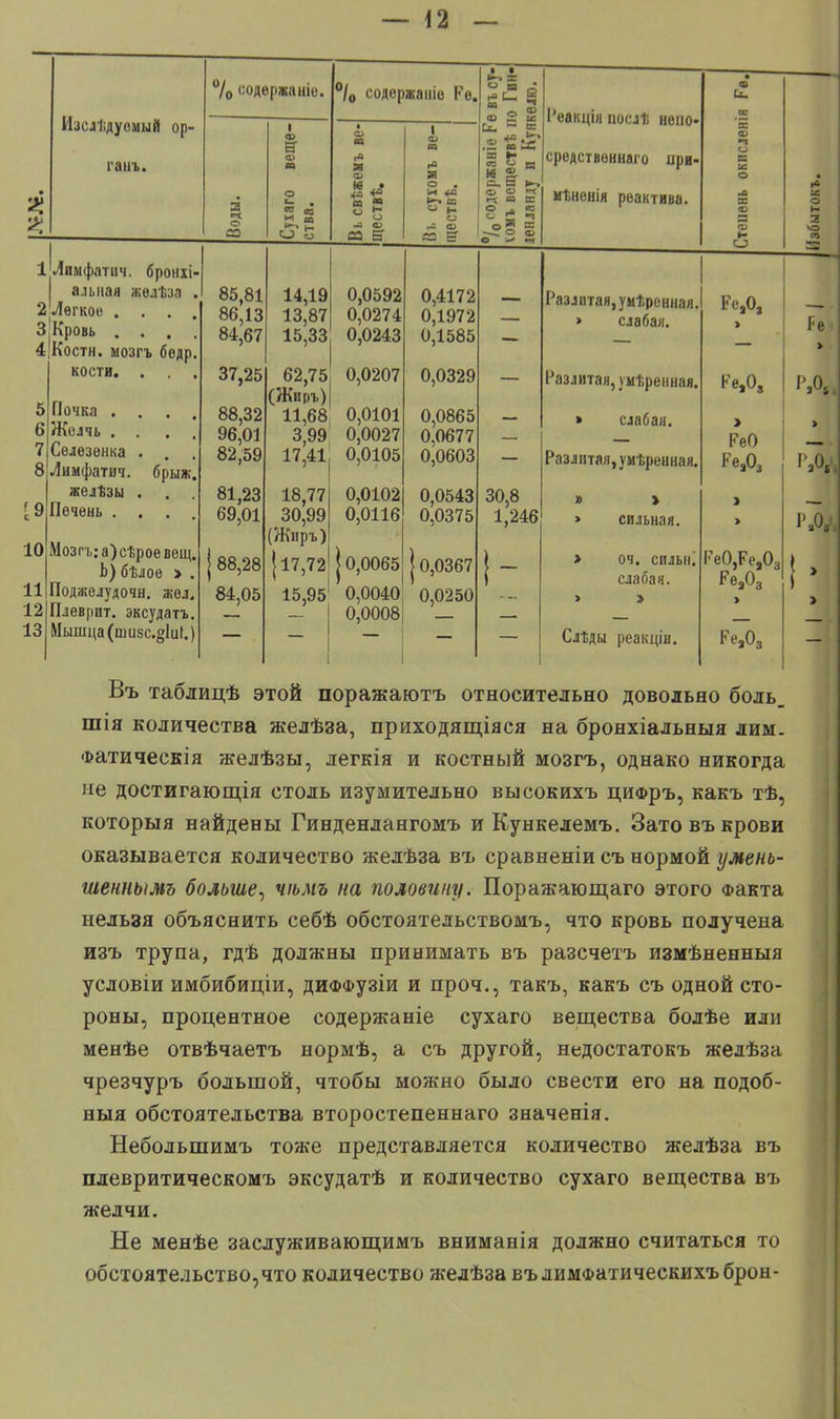 2 2 Изсл1;дуомый ор- гаігь. 1 Лимфатич. бронхі- а і!.іі.ч/і жѳлѣза , 2 Легкое . . . , З.Кровь ... 4|Костн. мозгъ бедр, кости. . . , 5 6 7 8 [9 10 11 12 13 Почка . . . . Желчь . . . . Селезенка . . Лимфатич. брыж. желѣзы . . . Печень . . . . Мозгъ:а)сѣроевещ. Ь)бѣлое > . Поджелудочн. жѳл. Плеврит, эксудатъ. Мышца (шизс.§]и(.) °/о соде ржа ніо. °/0 содержало Ре. & «а і в я в Я Я гО Ж а «ч о « „• ф і о *~ о о . и *а й-, са « н о о СЭ — О) (Л а> 85,81 86,13 84,67 14,19 13,87 15,33 0,0592 0,0274 0,0243 0,4172 0,1972 0,1585 37,25 88,32 Уо,01 82,59 62,75 (Жиііъ) 11,68 3,99 17,41 0,0207 0,0101 0,0027 0,0105 0,0329 0,0865 0,0677 0,0603 81,23 69,01 18,77 30,99 (Жиръ) 0,0102 0,0116 0,0543 0,0375 88,28 117,72 10,0065 ) 0,0367 84,05 15,95 0,0040 0,0008 0,0250 ~ ! и. ^ Ш 8,1 ф о са о - о Реакція поели иено- средственнаго при- иѣненія реактива. ф и. і- •л о 3 -о 30,8 1,246 Разлитая, умѣренная > слабая. Разлитая, умѣренная, > слабая. Разлитая, умѣренная, » > » сильная. > оч. сильні слабая. » > Слѣды реакціи. Ре,0, Ре,0я > РеО Ре,03 'еО,Ре,03 Ре303 Реа03 Въ таблицѣ этой поражаютъ относительно довольно боль_ шія количества желѣза, приходящіяся на бронхіальныя лим. Фатическія желѣзы, легкія и костный мозгъ, однако никогда ие достигающая столь изумительно высокихъ циоръ, какъ тѣ, которыя найдены Гинденлангомъ и Кункелемъ. Зато въ крови оказывается количество желѣза въ сравненіи съ нормой умень- шенным!) больше, чіьмъ на половину. Поражающаго этого Факта нельзя объяснить себѣ обстоятельствомъ, что кровь получена изъ трупа, гдѣ должны принимать въ разечетъ измѣненныя условіи имбибиціи, диффузіи и проч., такъ, какъ съ одной сто- роны, процентное содержаніе сухаго вещества болѣе или менѣе отвѣчаетъ нормѣ, а съ другой, недостатокъ желѣза чрезчуръ большой, чтобы можно было свести его на подоб- ный обстоятельства второстепеннаго значенія. Небольшимъ тоже представляется количество желѣза въ плевритическомъ эксудатѣ и количество сухаго вещества въ желчи. Не менѣе заслуживающимъ вниманія должно считаться то обстоятельство,что количество желѣза вълимФатическихъброн-