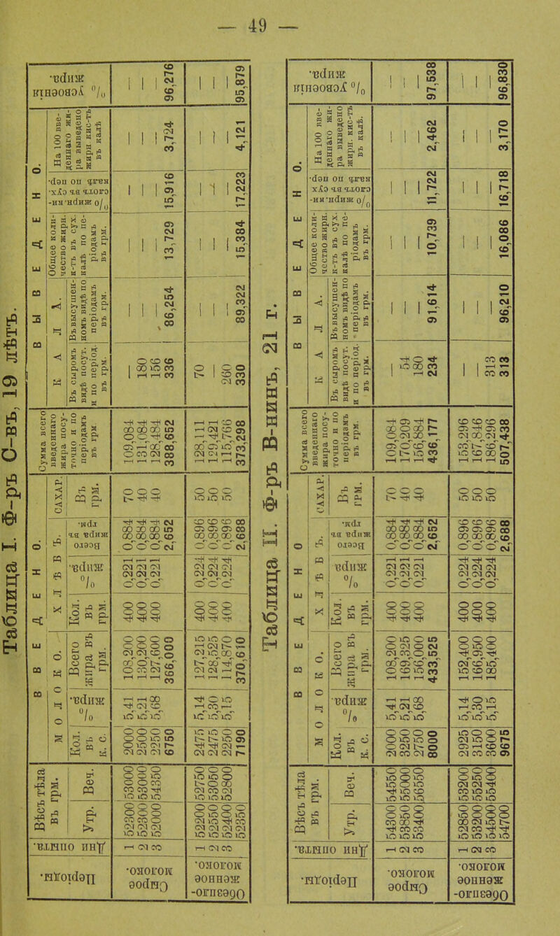 •тМиж КІНЭ0НЭІ °/„ — 96,276 — 95,879 ВЫВЕДЕНО. . і § й « 5 и і Я Я 0> і 44 я „ 3 я 3 II!01 СО 4,121 •йэи оп 5В-ВН •ХХЭ гв Ч.ЮІГЭ -ни нсіинг о/() — 15,916 17,223 Общее колв-і чество жнрн.] к-тъ въ сух. калв по пе-| ріодамъ въ грм. 13,729 15,384 И м Въ высушен-| номъ видѣ по періодамъ въ грм. ю 111$ 89,322 Въ сыромъ вндѣ посут. и по період. въ грм. О со со 1 оо ю со 1 г-І гі СО ООО 1> 1 со СО см со Сумма всего введеннаго жира посу- точно и по періодамъ въ грм 109,084 131,084 128,484 388,652 128,111 129,421 115,766 373,298 ВВЕДЕНО. САХАР. г= Я ООО ь» О О1 о ююс ьЯ И ■кйл га «сінж О.ІЭЭЯ -<# -* ем ОО 30 ОО 1Я оо_оо^оо^со_ . сГо~о ем ~1о со~с5~ісо С5 С35 СЛ 00 СО^ОООО^ ВСІІШ °/„ /0 0,221 0,221 0,221 0,224 0,224 0,224 3 г> г тр ООО ООО ч^Н *^ тТі молоко.- Всего жира въ грм. 108,200 130,200 127,600 000,000 127,215 128,525 114,870 370,610 •вйиж 0/ /о ннСО т^см^со^ іО іПЮ О ю т-ч_сОі—' ідГюЧсз* 5 >° о 3 « . ООО о оо ю ю ОЮОіг» <м см от со сооо 1- гл- ю ел СМ »- СМ СМ СМ г* Вѣсъ тѣла въ грм. аз И ООО о о ю о о со со со ^т* ю о ю 52750 53050 52800 Утр. ЯР,° ооо со со о СМ СМ <М 52200 52550 52400 52350 •вхнпо пн'1?' т-і см со і—1 см со •ніготсіэхі •оногои эосіно •омогои эовнэж -огпеэдо (Я и а и й с8 І=Г В Ч Ю В(1ИЖ ІППЭОЯОЛ' °/0 — 97,538 — 96,830 о X На 100 вве- деннаго жи- ра выведено жирн. кис-тъ въ кадѣ. 2,462 3,170 •сГэіі ОН О.ІПЗЯ хіэ га гхогэ -ии-нсГияг о/0 — 11,722 — 16,718 ш < ш Общее коли- чество жирп. к-тъ въ сух. калѣ по пе- ріодамъ въ грм. 10,739 * 16,086 со 3 ■< Ч Въ высушен- номъ видѣ по • періодамъ въ грм. со 96,210 оэ -а) ар. с и о, * С О щ р. а = с ь -> *3 о ,0 * я с д « « И -т О * | О 00 СО 1 гн ем со со 1 1 со со Сумма всего введеннаго жира посу- точно н по ііеріодамъ въ грм. 109,084 170,209 156,884 436,177 153,296 167,846 186,296 507,438 < X ■< ~ 33 05 * ООО ООО ю ю ю О •іѵі.і га всіиж одээя 0,884 0,884 0,884 2,652 СО СО СО со СТЗ Оі С7і 00 00 00 00 <о О ОО ем X и в) ВСІІІЖ /о 0,221 0,221 0,221 <Т^ см см см СМ СМ см о©'© ш 2 (в я ООО ооо -Ф ^ ООО ООО ТР ш 03 6 Всего і жира въ! грм. 108,200 169,325 156,000 А *Ю СО С 433,525 152,400 166,950 185,400 со о о ВСІИ.Ж /о инею •-фсчсо^ ■«* ою --^СО^і-^ Кол. въ к. с. ООО о О о ѵо о О СМ О ГМ СО СМ СО ЮООИ см ю о г- СТЗ 1-н со со см со со сл тѣла грм. Веч. 54550 55000 56550 53200 55250 55400 Вѣсъ « Утр. 54300 53850 53400 о о о о особ О0СМЮІ> СМ со -# іО \о »о ю •вхнво нн'р' гЧ см со г-1 см СО ■нх'отйэп оногои эойнэ •ояоітои Э011НЭЖ -огиеэ90