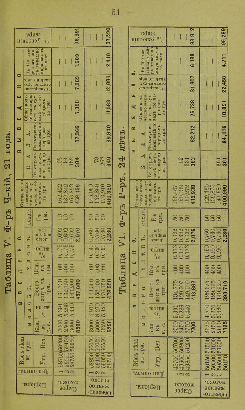 КШЭОЯОІ °/о 98,391 — 97,590 ВЫВЕДЕНО. На 100 вве- деннаго жи- ра выведено жирн. кис-гь въ калѣ. 1,609 2,410 •аэп он я,ичен •хЛэ Ч.Я ЧіОІГЭ -ия-ніиаг о^0 — 7,569 12,884 Общее коли- чество жирп. к-тъ въ сух. калѣ по пе- ріодамъ въ грм. 7,388 11,588 КАЛА. 3 в * о 3 с <-. Я іЧ 'р. (0 Я Я 4) « * о с Я с 97,366 89,940 Въ сыромъ видѣ посут. и по період. въ грм. со ем >* О ОЗ СО СО г-і г-н СО со см о I о со ^ 1 СМ со Сумма всего введеннаго жира посу- точно и по періодамъ В'Ь грм. СМ СМ СМ СО 00 о! оГсгГоГ СО СО СО 1Г> 145,060 158,860 176,910 480,830 ВВЕДЕНО. САХАР. <Я а сое ЮОіО ю ю ю •іссіл Ч.Я вйпж олэод <м см см со аз оз оз р~ сс^со^сс^© сГо о е>Г 0,760 0,760 0,760 2,280 'ВСІПЖ /о 0,173 0,173 0,173 0,190 0,190 0,190 Кол. въ гюм. § ООО ООО ■ф ^ молоко. о И . Ф й й « с. Р~ _Л_ •вйиж /о 161,730 132,150 163,200 лк~і поп ООО о с; О Ю ю СО_— 1—^ю^ ^оо'о'осГ 1—1 г—( г—1 ЧІ 5,391 5,286 5,440 ООО. г-1 см со^см^ Кол. въ к. с. зооо! 2500 3000 85001 ооо о О ОЮ Ю о о см ем со со со ел Вѣсъ тѣла въ грм. Веч. осо о Ю Ю СМ С» О аз сз со ю ю 60050 60050 60550 Утр. 58750 59050 58750 О ОО о ю о ю о ШгнОО со оз аз аз ЮіОЮіО ишио ив){ гн СМ СО —1 см со •нігоійэп •ояогои ѳойиэ •оаогои эоннэж -огпеэдо н г- I Рн I хо ■ыиж кшэояэХ °/0 ем со со Со со со сд іп со - - - » * И ь . ° Й Я и н я « а. й а) д ■<ІЭЦ ОН Я.ІГВМ •Х^О Я.Н ЧІОІГЭ -ин нсіиж о/0 И X <о О. I» В Я Я .2 - Р. я И н і» в о я (9 « р- о я 2 о в в Р. != я я Р-..2 • °  Р, Я Р. О о р. Я в в - °*> о ё <а ? а д 2 2 1 о а) 3 о В 2 = О в (9 Я Я « в ёв 5& Я 0) р, И с, і° я в со 00 сеГ о со со 00 со ю ем см ем ем' со см —< со о со со со со 03 ю ем ем со со со со со со со СО со аз см со со аз со ^г-^см^ед^ о о о ігГ со со ю »- ЮіС С О СО ІГ- 00 СО тг^ОО^СО_сО аз аз ■—і о см СМ о г-н г-( гн 5 САХАР. А і ООО ю ю ю ООО О сР Ч.Я Ѵ(ІИ1В олаэд см см см со аз аз аз г~ сс^со^со^о сГ<сГо''см'~ о о о о со со со оо О^гл^г^СМ^ о сГо сѵГ -с т & X •ТЗІІИЖ °/ /0 0,173 0,173 0,173 0,190 0,190 0,190 ш < ч гя г ООО ^ °^ ^ ООО ш 03 6 о Всего жира въ грм. 134,775 129,507 149,580 л ю осо 413, оЫ. 128,675 129,115 140,920 398 710 со ч о •ейиж /о 5,391 5,286 5,440 ООО г-н г^ СМ со,см^ Кол. въ К. С. ООО© о Ю Ю О ю -<# г~ см см см г* ю ОО ю 1>ЮОМ со *Ф со р» СМ СМ СМ р- . тѣла г с- (-1 со РР 50700 50800 51250 51500 51600 51350 Вѣст Утр. 48700 49600 49850 сооо ю о о >с неоюн ОООО іО ю ю ю ■■еінио пн'п' г-н СМ СО гн СМ СО *ШіТ0і(ІЭП •ояогогс эойшэ •оногогс эоннэж -огиеэдо