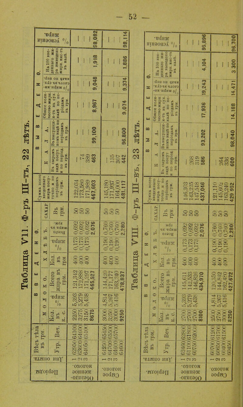 'ВСІІІЖ СМ ншэоаэл °/0 111 !• 00 1115 00 .ЛОЛ со СП § а аи 2 * 8 я &й м ЙР.И •Дэп ои И.ШВН Х^Э ЧЯ Ч.101ГЭ НИ 1КІ1ІШ о/ 'о я И Н <и ч °< (►» в оно V о я к щ я РТ  л * С в н « « си « ь. Р. я 8 И а ■& >> к Я я |Я О Р. л а> я в Й ІІ О о о, о Я н л я Д я Р, я <и о. С р« о Й В я 00 СО 00 о со со оо со со со г- сл I I ! I со со сл со I- со со СО тг г- о 09 о о 00 «г со Ю N N то* г-, со Й о • о л  Й Я 5 я я о в, в _ В н о Я « 2, в р, я О в СО СО 00 О О^ю^о> со <мсог-Г|*г О) I- |> (о г-Ч г-Ч г-Н »^ О с- О г- со со о ю і—Г •«зГ»— -г)< СО 00 ННН^ САХАР га р- Рн ООО Ю Ю іО ооо ЮЮіС 6 •ичіл Ч.Я 'ЕйИШ олэод ОТ см см со Сі С1 СЛ г» со^со_со_© о о'о' ем оо с о СО СО СО 00 І> Гл- Ь- <м ос'с'см X м «ч X! ВСІИЖ /о 0,173 0,173 0Д73 0,190 0,190 0,190 ш «=С И (в 2 г§ » 3- НЧ Рн ООО ООО ООО ООО ^ -ГГ ш со 0 Л 0 К 0. Всего жира въ грм. 121,342 172,888 171,297 465,527 144,420 171,177 163,240 478 837 со ■ѵйіт /о СООЭ 00 05 1>. СС со^см^-^ тг гл- со г-< СО г-н СО^СМ^. ісГ>6 Й 1=5 л о о ю о ю см оі г-н со СМ СО СО 00 ООО© ОЮОіВ о см о см со со со со тѣла га Рн ей 64100 64600 65100 65450 65500 65700 Вѣсъ въ Утр. 62950 63600 64050 О' о о о о о о о см с- со со тН -НН нч^ НН со со со со ВХНПО Ші^ г-Н СМ СО гч СМ СО ПіТ0І<ІЭЦ •0510Г0И эонпэж -оігисэдо •оиогонг эосіио ьР н «ЕР Ч СО ЬР РР I В ьР і в сб а* я ч \о сб 96896 96.700 ВЫВЕДЕНО. 1 п в Л »  я Р . вй ІЪі § 2» 3 І и Я Я д в я Й, л Л н ■  03 о) л м .Р/.И Лоц ои пгві •хХо ч,я Ч.І01Г: -ИЯ нсіиш о/ 4,104 3 300 19.243 — 14,471 Общее коли- чество жкрн к-тъ въ сух. калѣ по пе- ріодамъ въ грм. 17.936 00 1 1 1 2 =4 Въвысушеп- номъ видѣ по періодамъ въ грм. 93,202 98,040 Въ сыромъ видѣ посут и по період. въ грм. X с» со I СО —і 00 1 сі со ю со со о (М СС СО Сумма всего введеннаго жира посу- точно и чо иеріодамъ въ грм. СО Ю СО со о см •—< со^ем ю о СО 00^0^1^ -ч/ СО і-н г-Ч г-н чгг 121,110 145,602 163,240 429 952 ВВЕДЕНО. Сн X « '-' рГ ООО ю о ю ОЛЮ н 6ч X пбл ч-я тгсінш олэод СМ СМ ОІ со ОЭ О! Оі Г~ СО СО СО о о'о'о'см 0,760 0,760 0,760 2,280 ПСІІІ7ІС /о 0,173 0,173 0,173 0,190 0,190 0,190 § г= Й •^ИрТ ООО О О О1 -41 ^ 888 молоко. Всего жира вь грм. 145,611 142,533 146,826 434. Ч7П ^«Ч>,С7 | V/ 120,350 144,842 162,480 427,672 ■В(ІІІЛС /о СО сл СО ел ь- со СО^СМ^тІН 4,814 5,267 0,41 Ь 2700 2700 1 2700 8100 ООО О о ю с ю Ю Гл- О СМ см см со со сЗ ►=? нЯ й' Н & О ^ щ 62800 61800 620С0 8 88 СМ 1> ю г-( 1—> г-Ч . со со со Утр. 62460 61100 60750 § ю о Іп г~ со -ч- о о о о іс и; '-Г вхнио пну гч СМ СО — см со •нѴоіііэп •0ЛОГОИ эонпэж -опіеэдо ологоге эосіно