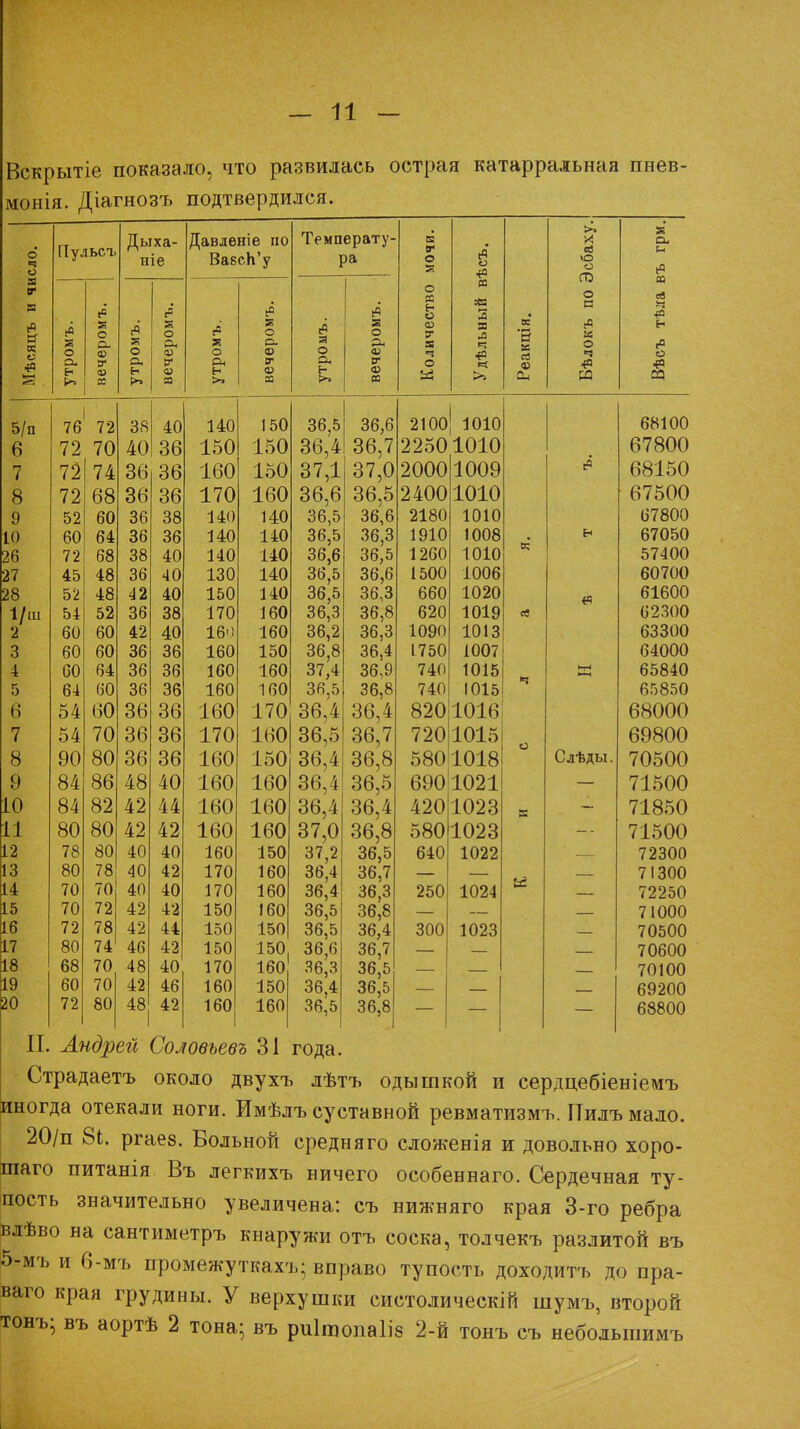 Вскрытіе показало, что развилась острая катарральная пнев- монія. Діагнозъ подтвердился. Мѣсяцъ и число. Пульса. Дыха- ніе Давденіе по ВаесЬ'у Температу- ра Количество мочи. Удѣльный вѣсъ. Реакція. Бѣлокъ по Эсбаху Вѣсъ тѣла въ грм утромъ. вечеромъ. утромъ. вечеромъ. утромъ. вечеромъ. утромъ. вечеромъ. 5/п 76 72 38 40 140 150 36,5 36,6 2100 1010 ЬоІѵЮ 6 72 70 40 О Р оо іои л кс\ ІоО 00,4 ЧР. 7 ОО, « 22501010 Й7ЯПП 7 72 74 36 36 160 1о0 37,1 37,0 2000 1009 /1 о і к/л 58150 8 72 68 36 36 170 160 36,6 36,5 2400 1010 67500 9 52 60 36 38 140 140 36,5 36,6 2180 1010 67800 10 60 64 36 36 140 140 36,5 36,3 1910 1008 67050 26 72 68 38 40 140 140 36,6 36,5 1260 1010 к 57400 27 45 48 36 40 130 140 36,5 36,6 1500 1006 60700 28 52 48 42 40 150 140 36,5 36,3 660 1020 61600 1/ш 54 52 36 38 170 160 36,3 36,8 620 1019 ев 62300 *> С 01/ 4.9 А(\ ЧК 9 чя ч 1090 1013 3 60 60 36 36 160 150 36,8 36,4 1750 1007 64000 4 60 64 36 36 160 160 37,4 36,9 740 1015 65840 5 64 60 36 36 160 160 36,5 36,8 740 1015 Ч 65850 6 54 60 36 36 160 170 36,4 36,4 820 1016 68000 7 54 70 36 36 170 160 36,5 36,7 720 1015 О 69800 8 90 80 36 36 160 150 36,4 36,8 5801018 Слѣды. 70500 9 84 86 48 40 160 160 36,4 36,5 690 1021 71500 10 84 82 42 44 160 160 36,4 36,4 420 1023 г 71850 11 80 80 42 42 160 160 37,0 36,8 580 1023 71500 12 78 80 40 40 160 150 37,2 36,5 640 1022 72300 13 80 78 40 42 170 160 36,4 36,7 71300 14 70 70 40 40 170 160 36,4 36,3 250 1024 72250 15 70 72 42 42 150 160 36,5 36,8 71000 16 72 78 42 44 150 150 36,5 36,4 300 1023 70500 17 80 74 46 42 150 150, 36,6 36,7 70600 18 68 70 48 40 170 160 36,3 36,5 70100 19 60 70 42 46 160 150 36,4 36,5 69200 20 72 80 48 42 160 160 36,5 36,8 68800 II. Андрей Сояовъевъ 31 года. Страдаетъ около двухъ лѣтъ одышкой и сердцебіеніемъ иногда отекали ноги. Имѣлъ суставной ревматизмъ. Пилъ мало. 20/п 81. ргаез. Вольной средняго сложенія и довольно хоро- шаго питанія Въ легкихъ ничего особеннаго. Сердечная ту- пость значительно увеличена: съ нижняго края 3-го ребра влѣво на сантиметръ кнаружи отъ соска, толчекъ разлитой въ 5-мъ и 6-мъ промежутках!,; вправо тупость доходитъ до пра- ваго края грудины. У верхушки систолическій шумъ, второй тонъ; въ аортѣ 2 тона; въ риітопаіів 2-й тонъ съ неболыпимъ