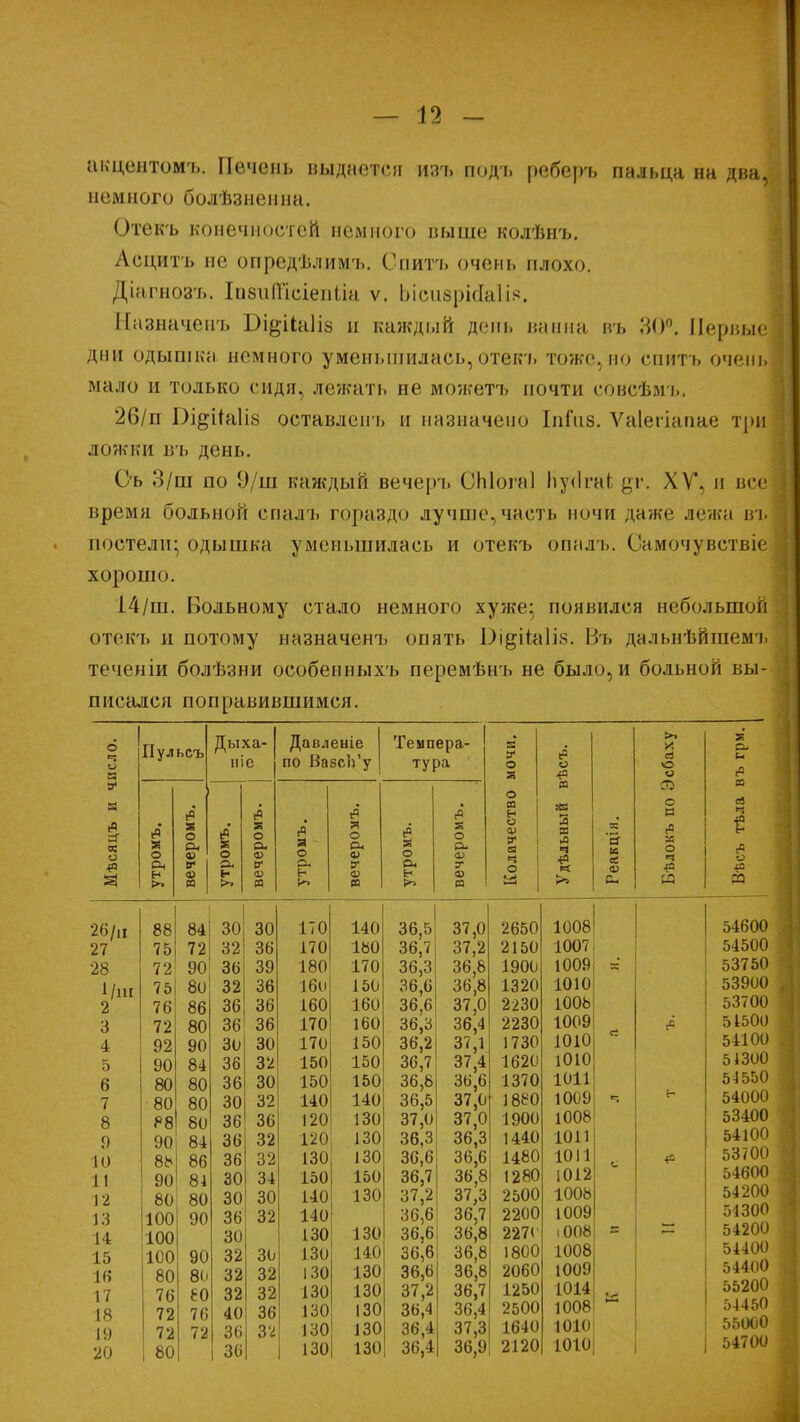 акцентомъ. Печень выдается изъ подъ реберъ пальца на два, немного болѣзненші. Отекъ конечностей немного выше колѣнъ. Асцитъ не опредѣлимъ. Спитъ очень плохо. Дінгнозъ. ІпвиШеіепііа ѵ. ЬісизрісЫіа. Ііазначеиъ Бі&іЫіз и каждый день ванна въ Ж)0. Первые дни одышка немного уменьшилась, отекъ тоже, но спитъ очень мало и только сидя, лежать не можетъ почти совсѣмъ. 26/п І)і§;і(а1І8 оставлеігь и назначено ІпГиз. Ѵаіегіапае три ложки въ день. Оъ 3/ш по 9/ш каждый вечерь СКІога] Нусігаі дг. XV. н все время больной спалъ гораздо лучше, часть ночи даже лежа въ постели; одышка уменьшилась и отекъ опалъ. Самочувствіе хорошо. 14/ш. Больному стало немного хуже: появился небольшой отекъ и потому назначенъ опять Оідііаііз. Въ дальнѣйшемъ теченіи болѣзни особенныхъ перемѣнъ не было, и больной вы- писался поправившимся. исло. Пульсъ Дыха- ІІІС Давленіе по ВазеЬ'у Темпера- тура мочи. ѣсъ. сбаху В о « со к со Н о н Мѣсяцъ утромъ. вечером утромъ. вечером утромъ. вечером о а, вечером Колачес Удѣльнь Реакція Бѣлокъ 26/ц 88 84 30 30 170 140 36,5 37,0 2650 1008 27 75 72 32 36 170 180 36,7 37,2 2150 1007 28 72 90 36 39 180 170 36,3 36,8 1900 1009 1/ш 2 75 80 32 36 160 150 36,6 36,8 1320 1010 76 86 36 36 160 160 36,6 37,0 2230 1008 3 72 80 36 36 170 160 36,3 36,4 2230 1009 сё 4 92 90 30 30 170 150 36,2 37,1 1730 1010 е: 5 90 84 36 32 150 150 36,7 37,4 1620 1010 6 80 80 36 30 150 150 36,8 36,6 1370 1011 7 80 80 30 32 140 140 36,5 37,0 івео 1009 с; 8 88 80 36 36 120 130 37,0 37,0 1900 1008 9 90 84 36 32 120 130 36,3 36,3 1440 1011 10 8Ъ 86 36 32 130 130 36,6 36,6 1480 1011 С *о 11 90 81 30 34 150 150 36,7 36,8 1280 1012 12 80 80 30 30 140 130 37,2 37,3 2500 1008 13 100 90 36 32 140 36,6 36,7 2200 1009 14 100 30 130 130 36,6 36,8 227< і008 5 15 100 90 32 30 130 140 36,6 36,8 1800 1008 16 80 80 32 32 130 130 36,6 36,8 2060 1009 17 76 ео 32 32 130 130 37,2 36,7 1250 1014 18 72 76 40 36 130 130 36,4 36,4 2500 1008 19 72 72 36 32 130 130 36,4 37,3 1640 1010 20 80 36 | 130 130 36,4 36,9 2120 1010 о- и гО а л е (О о *0 М 54600 54500 53750 53900 53700 51500 54100 51300 54550 54000 53400 54100 53700 54600 54200 51300 54200 54400 54400 55200 54450 55000 54700