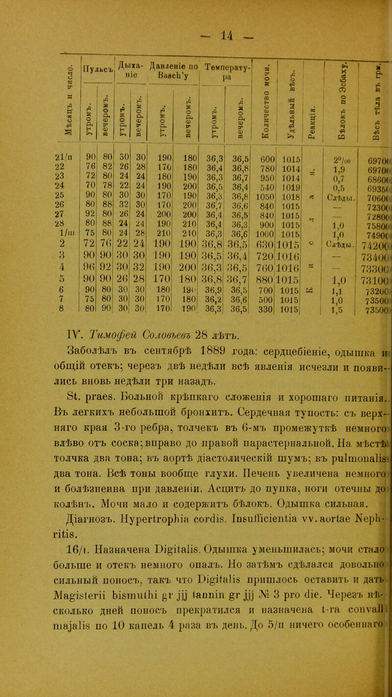 о 3 ту 1 Нульсъ! Дыха- Давленіе по Тѳмперату- ^ III.. О^л.К'» »іе ВивсЬ'у (Г ІЦЪ И і« я о г». эомъ. героиъ. ш Мѣся о Он н О) щ О н &•» ф н ф га о. н 21/п 90 80 30 30 190 22 1 ь оі 26 28 170 23 72 80 24 24 1 ЯП 24 70 78 22 24 190 25 90 80 30 30 170 26 80 88 32 30 170 27 92 80 26 24 200 28 80 88 24 24 190 1/ш 75 80 24 28 210 2 72 7(5 22 24 190 3 90 90 30 30 190 4 96 92 30 32 П><> 5 90 90 26 28 170 6 90 80 30 30 180 7 75 80 30 30 170 8 80 90 30 зо 170 я о Си О) (г О) ю ра о си с- I» 180 180 190 200 190 200 200 210 210 190 190 200 180 191' 180 190 36,3 36,4 36,3 36,5 36,3 36,7 36,4 36,4 36,3 36,8 36,5 36,3 36,8 36,9 36,2 36,3 а о Си ф а* ф во а в* о я о 03 н о ф V я ч о к и 40 га зН 2 м ■а >» а К а ф й- >. К «в О о 05 о в «о х О ч 4?) ш я е- 03 «ч и са 36,5 36,8 36,7 36,4 30,8 30,6 36,5 36,3 36,6 36,5 36,4 36,5 36,7 36,5 36,6 36,5 600 780 950 540 1050 840 840 900 1000 630 720 1015 1014 1014 1019 1018 1015 1015 1015 1015 1015 1016 7601016 880 700 500 330 1015 1015 1015 1015 2°/оо 1,9 0,7 0,5 Слѣды 1,0 Слѣды, 1,0 1,1 1,0 1,5 6970(1 697(И« 6860К 6935( 70600 7230(ѵ 72800» 75800*і 7490(1 7І20С-І 73400) 733001 73100» 73200» 735001 735001 ІУ. Тимофей Соловъевъ 28 лѣтъ. Заболѣлъ въ сентябрѣ 1889 года: сердцебіеніе, одышка и общій отекъ; черезъ двѣ недѣли всѣ явленія исчезли и появи- лись вновь недѣли три назадъ. 81. ргаез. Больной крѣпкаго сложенія и хорошаго питанія. Въ легкихъ небольшой бронхитъ. Сердечная тупость: съ верх- няго края 3-го ребра, толчекъ въ 6-мъ промежуткѣ немного влѣво отъ соска;вправо до правой парастернальной. На мѣстѣ толчка два тона; въ аортѣ діастолическій шумъ; въ риітопа^ два тона. Всѣ тоны вообще глухи. Печень увеличена немного и болѣзненна при давленіи. Асцитъ до пупка, ноги отечны до.» колѣнъ. Мочи мало и содержитъ бѣлокъ. Одышка сильная. Діагнозъ. Нурегігорліа согсііб. Іп&иШсіепііа ѵѵ.аогіае ДОврЬ- ГІІІ8. 16/і. Назначена Бі^іЫіб. Одышка уменьшилась; мочи стало больше и отекъ немного опалъ. Но затѣмъ сдѣлался довольно сильный поносъ. такъ что Г>і§,іга1із пришлось оставігп. и дать Ма^івіегіі ЬібтиіЬі &г до Іаппіп §гдо 3 рго сііе. Черезъ не- сколько дней поносъ прекратился и назначена I га соиѵаіі ша^аіів по 10 капель 4 раза въ день. До 5/п ничего особениаго