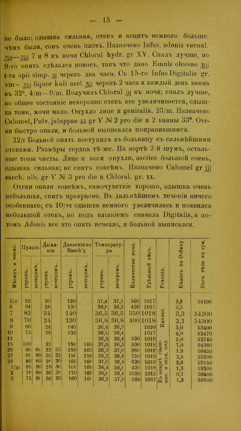 Не было; одышка сильная, отекъ и асцитъ немного больше, чѣмъ были, сонъ очень плохъ. Назначено Іпіиз. асіопіз ѵегпаі. 3№—Зт 7 и 8 къ ночи СЫогаІ Ьусіг. &г XV. Спалъ лучше, но 9-го опять сдѣлался поносъ, такъ что дано Ешиів оіеозае 1-га оріі вішр. $ черезъ два часа. Съ 15-го ІпГиз Бі^ііаііз ^г. уш_ ^ Циог каіі асеі черезъ 2 часа и каждый день ванна въ 32°. 4/ш—9/ш. Получилъ СЫогаІ $ къ ночи; спалъ лучше, но общее состояніе нехорошо: отекъ все увеличивается, одыш- ка тоже, мочи мало. Опухло лице и ^ешіаііа. 23/ш. Назначено Са1отеІ,Ри1ѵ.іаіаррае аа %г У № 2 рго аіе и 2 ванны 33°. Оте- ки быстро опали, и больной выписался поправившимся. 22/і Вольной опять поступилъ въ больницу съ сильнѣйшими отеками. Размѣры сердца тѣ-же. На аортѣ 2-й гпумъ, осталь- ные тоны чисты. Лице и ноги опухли, азсііеб большой очень, одышка сильная; не спить совсѣмъ. Назначено Саіотеі &гд) вассЬ. аІЬ. &г У № 3 рго сііе и СЫогаІ. %г. хх. Отеки опали совсѣмъ, самочувствіе хорошо, одышка очень небольшая, спитъ прекрасно. Въ далі.нѣйшемъ теченіи ничего особеннаго; съ 10/ѵі одышка немного увеличилась и появился небольшой отекъ, но подъ вліяніемъ сначала Бі§;іІа1І8, а по- томъ Асіоній все это опять исчезло, и больной выписался. о ч и В Пульсъ Ды хе- ше Давленіепо ВавсЬ'у Температу- ра МОЧИ. о «о м • сбаху. ;ъ грм. V о № Я *р И НЫЙ о с св ч (С Н • я о ж о я о я о о О) в- 2 (0 « к с Я о р. « о О- О) я о р, ш Я о р. ш Б ч 'а а X о «Я *> о. н « утр в- О) 03 утр о* ф се утр О М ч о * >> Реа ч ■40 щ о <о СО 5/п 92 30 120 37,4 37,1 560 1017 3,8 54100 6 84 28 130 36,* 36,5 36,2 420 1017 3,5 7 82 34 140 36,5 350 1018 я ей Ч 3,3 54200 8 70 24 130 36,8 36,8 400 1018 о Я 2,1 3,0 54300 9 80 24 140 36,4 36,3 1020 И 53400 10 75 36 13С 36,5 36,4 1017 4,0 52470 11 36,3 36,4 530 1018 5,0 52740 15 100 32 150 160 37,0 36,3 500 1018 « 3 7,0 54380 26 90 8Ь 32 33 150 160 36,3 37,0 960 1018 3 к 1,9 58450 27 ее 80 30 32 15Г 150 36,3 36,4 750 1019 «а о- 2,5 59200 28 80 80 2? 30 160 160 37,0 36,4 620 1019 м ** « 05 2,6 59150 1/ш 80 80 28 3(і 160 160 36,4 36,* 420 1018 4 к 1,3 59200 2 7* 80 30 30 170 160 36,Ь 36,4 1020 1015 О ■ 0,7 59400 3 75 8( 30 30 160 161 36,1 37,0 560 1017 «« о И к 1,3 59600