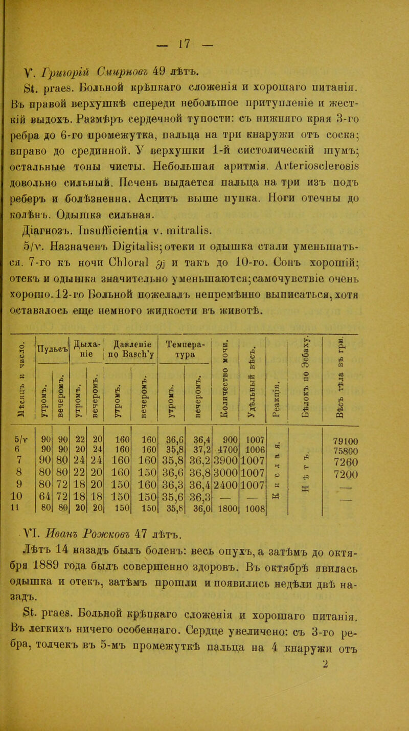 V. Грторій Смирнова 49 лѣтъ. 81. ргаев. Вольной крѣпкаго сложенія и хорошаго питанія. Въ правой верхушкѣ спереди небольшое иритупленіе и жест- кій выдохъ. Размѣръ сердечной тупости: съ нижняго края 3-го ребра до 6-го промежутка, пальца на три кнаружи отъ соска- вправо до срединной. У верхушки 1-й систолическій іпумъ- остальные тоны чисты. Небольшая аритмія. Агіегіозсіегозів довольно сильный. Печень выдается пальца на три изъ подъ реберъ и болѣзнениа. Асцитъ выше пупка. Ноги отечны до колѣнъ. Одышка сильная. Діагнозъ. Іпвіітсіепііа ѵ. тіігаііз. 5/ѵ. Назначенъ Бі^іЫій; отеки и одышка стали уменьшать- ся. 7-го къ ночи СЫогаІ $ и такъ до 10-го. Сонъ хорошій; отекъ и одышка значительно уменыпаютси;самочуветвіе очень хорошо. 12-го Вольной пожелалъ непремѣнно выписаться,хотя оставалось еще немного жидкости въ животѣ. Мѣсяцъ и число. Пульеъ Дыха- ніе Давленіе по ВазсЬ'у Темпера- тура Количество мочи. Удѣльвый вѣсъ. Реакція. Бѣлокъ по Эсбаху. Вѣсъ тѣла въ грм. утромъ. вечеромъ. утромъ. вечеромъ. утромъ. вечеромъ. утромъ. вечеромъ. 5/ѵ 90 90 22 20 160 160 36,0 36,4 900 1007 79100 6 90 90 20 24 160 160 35,8 37,2 4700 1006 75800 7 90 80 24 24 160 160 35,8 36,2 3900 1007 ей ч 7260 8 80 80 22 20 160 150 36,6 36,8 3000 1007 о 7200 9 80 72 18 20 150 160 36,3 36,4 2400 1007 10 64 72 18 18 150 150 35,6 36,3 « п 80 80 20 20 150 150 35,8 36,0 1800 1008 • VI. Иванъ Рожковъ 47 лѣтъ. Лѣтъ 14 назадъ былъ боленъ: весь опухъ, а затѣмъ до октя- бря 1889 года былъ совершенно здоровъ. Въ октябрѣ явилась одышка и отекъ, затѣмъ прошли и появились недѣли двѣ на- задъ. 81. ргаев. Вольной крѣпкаго сложенія и хорошаго питанія. Въ легкихъ ничего особеннаго. Сердце увеличено: съ 3-го ре- бра, толчекъ въ 5-мъ промежуткѣ пальца на 4 кнаружи отъ •2