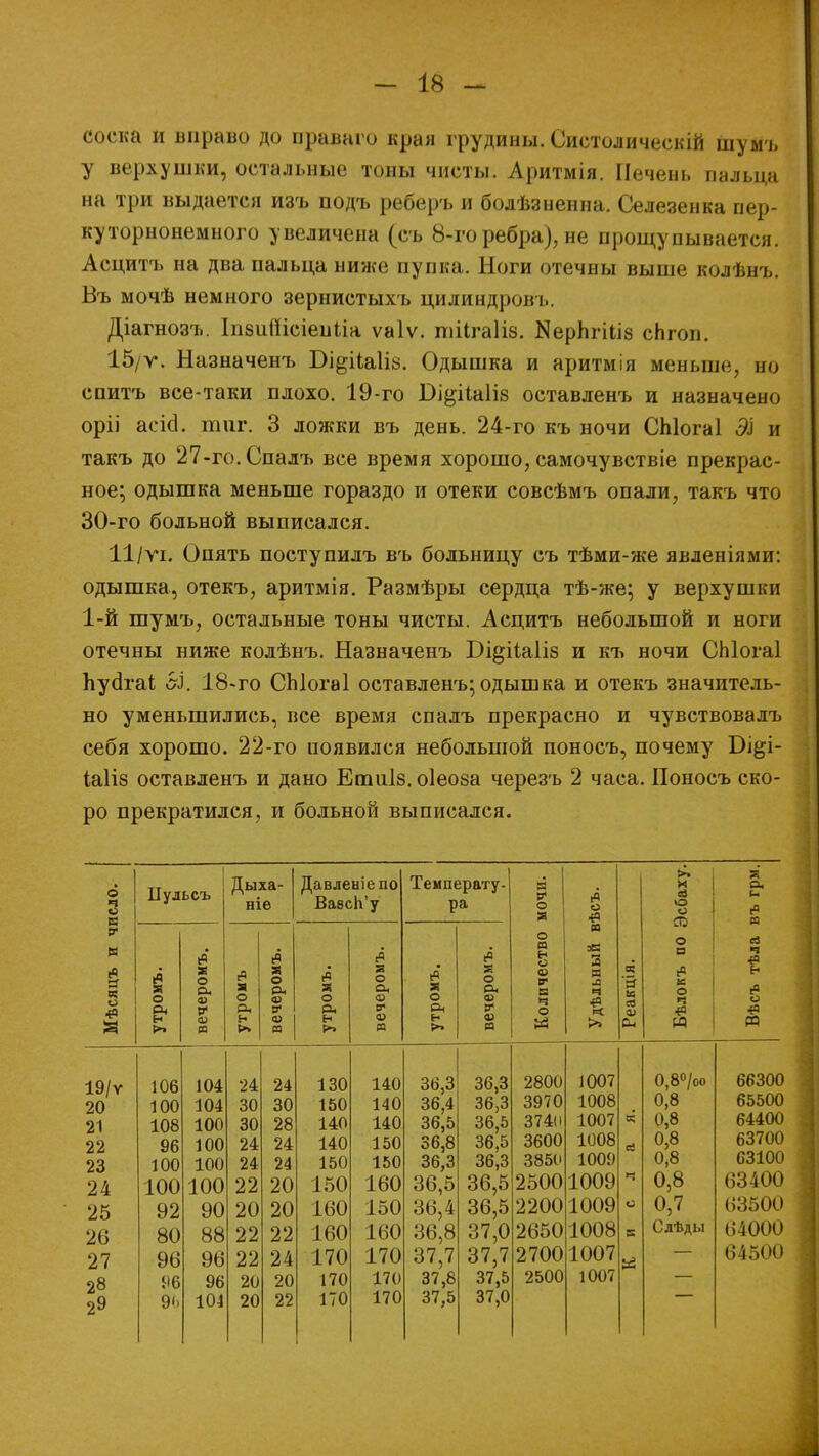 Соска и вправо до правнго края грудины. Систолическій шумъ у верхушки, остальные тоны чисты. Аритмія. Печень пальца на три выдается изъ подъ реберъ и болѣзненна. Селезенка пер- куторнонемного увеличена (съ 8-горебра), не прощупывается. Асцитъ на два пальца ниже пупка. Ноги отечны выше колѣнъ. Въ мочѣ немного зернистыхъ цилиндронь. Діагнозъ. ІіізиШсіеиІіа ѵаіѵ. тіігаіів. ЯерЬгіІіз сЬгоп. 15/у. Назначенъ Бі^ііаіів. Одышка и аритмія меньше, но спитъ все-таки плохо. 19-го Оі^ііаіів оставленъ и назначено оріі асісі. тиг. 3 ложки въ день. 24-го къ ночи СЫогаІ ЭІ и такъ до 27-го. Спалъ все время хорошо, самочувствіе прекрас- ное; одышка меньше гораздо и отеки совсѣмъ опали, такъ что 30-го больной выписался. 11/ѵі. Опять поступилъ въ больницу съ тѣми-же явленіями: одышка, отекъ, аритмія. Размѣры сердца тѣ-же; у верхушки 1-й шумъ, остальные тоны чисты. Асцитъ небольшой и ноги отечны ниже колѣнъ. Назначенъ Бі^ііаііб и къ ночи СЫогаІ Ъусігаі Вз. 18-го СЫогаІ оставленъ; одышка и отекъ значитель- но уменьшились, все время спалъ прекрасно и чувствовалъ себя хорошо. 22-го появился небольшой поносъ, почему И>і^і- іаііз оставленъ и дано Ешиіз. оіеова черезъ 2 часа. Поносъ ско- ро прекратился, и больной выписался. о 3 Пульсъ Ды ха- те Давленіепо ВавсК'у Температу- ра я р* о сбаху. ъ грм. 18 У В а # со я о и н я 3 ев ч в Ьсяцъ ромъ. чером ромъ чером ромъ. :чером ромъ. :чером оличеі дѣльні еакція ѣлокъ ѣсъ т я ы >> и с» и н и >* ш И М >> См й Я 19/ѵ 20 106 104 24 24 130 140 36,3 36,3 2800 1007 0,8°/оо 66300 100 104 30 30 150 140 36,4 36,3 3970 1008 0,8 65500 21 108 100 30 28 140 140 36,5 36,5 374(і 1007 « 0,8 64400 22 96 100 24 24 140 150 36,8 36,5 3600 1008 й 0,8 63700 23 100 100 24 24 150 150 36,3 36,3 3850 1009 0,8 63100 24 100 100 22 20 150 160 36,5 36,5 2500 1009 Ч 0,8 63400 25 92 90 20 20 160 150 36,4 36,5 2200 1009 с 0,7 63500 26 80 88 22 22 160 160 36,8 37,0 2650 1008 Б Слѣды 64000 27 96 96 22 24 170 170 37,7 37,7 2700 1007 64500 28 29 96 96 20 20 170 170 37,8 37,5 2500 1007 9<> 104 20 22 170 170 37,5 37,0