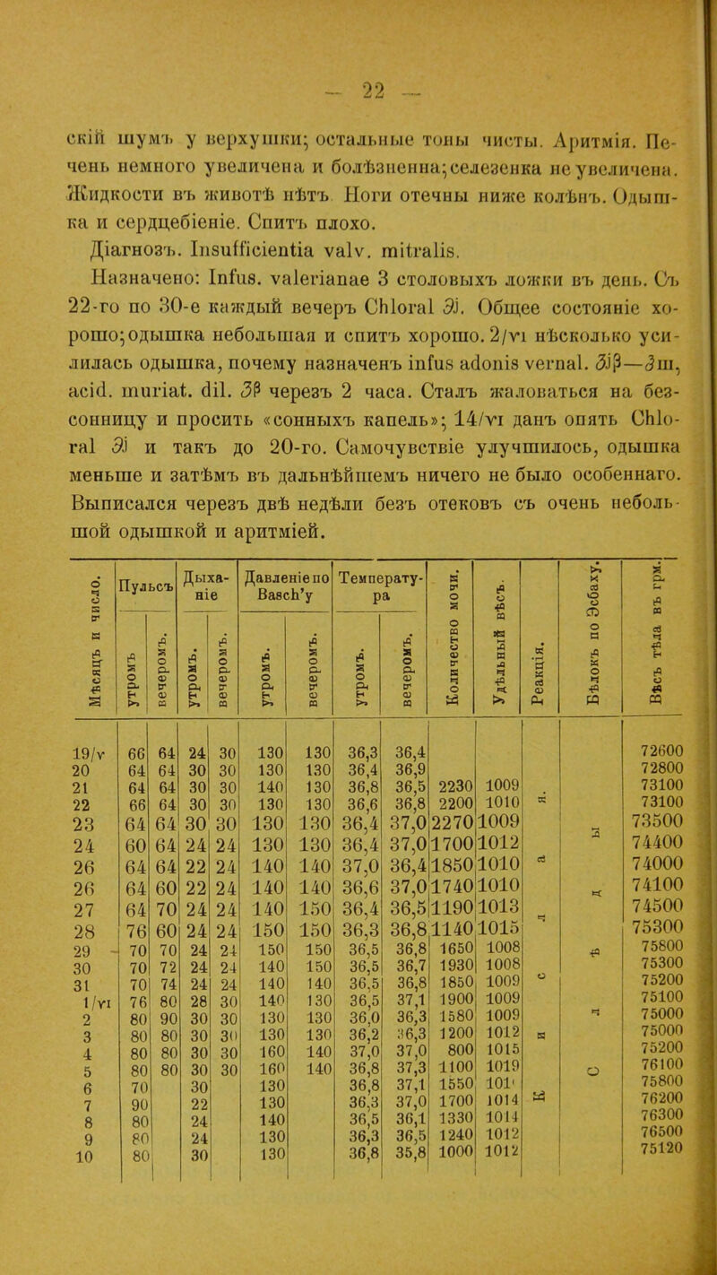 скій шумъ у верхушки; остальные тоды чисты. Аритмія. []«• чень немного увеличена и болѣзненна; селезенка не увеличена. Жидкости въ животѣ нѣтъ Ноги отечны ниже колѣнъ. Одыш- ка и сердцебіеніе. Спитъ плохо. Діагнозъ. ІпзиШеіепІіа ѵаіѵ. тіігаііь. Назначено: Іпгиз. ѵаіегіапае 3 столовыхъ ложки въ день. Съ 22-го по 30-е каждый вечеръ СЫогаІ ЭІ. Общее состояніс хо- рошо;одышка небольшая и спитъ хорошо. 2/п нѣсколько уси- лилась одышка, почему назначенъ іпшз асіопіз ѵегпаі. 5$—дт. асіо\ тигіаі. біі. <ЗР черезъ 2 часа. Сталъ жаловаться на без- сонницу и просить «сонныхъ капель»; 14/ѵі данъ опять СЫо- гаі Эі и такъ до 20-го. Самочувствіе улучшилось, одышка меньше и затѣмъ въ дальнѣйшемъ ничего не было особеннаго. Выписался черезъ двѣ недѣли безъ отековъ съ очень неболь- шой одышкой и аритміей. я ело. Пульсъ Дыха- ніе Давленіепо ВавсЬ'у Температу- ра мочи. ев о *> Р её Я* о Я &- о И Я В? ром <я г о р. «о ппм [(УМ Р ад СГ в И Л Ч о о ад V о ад о 0} V о Он ад ст ч •40 >> О) сз & о. ЕГ <» И I» 0) я н о» ад я о а « 19/ѵ 66 64 24 30 130 130 36,3 36,4 20 64 64 30 30 130 130 36,4 36,9 21 64 64 30 30 140 130 36,8 36,5 2230 1009 22 66 64 30 30 130 130 36,6 36,8 2200 1010 23 64 64 30 30 130 130 36,4 37,0 2270 1009 24 60 64 24 24 130 130 36,4 37,0 1700 1012 26 64 64 22 24 140 140 37,0 36,4 18501010 26 64 60 22 24 140 140 36,6 37,0 17401010 27 64 70 24 24 140 150 36,4 36,5 11901013 28 76 60 24 24 150 150 36,3 36,81140 1015 29 70 70 24 24 150 150 36,5 36,8 1650 1008 30 70 72 24 24 140 150 36,5 36,7 1930 1008 31 70 74 24 24 140 140 36.5 36,8 1850 1009 1/ѵі 76 80 28 30 140 130 36^5 37,1 1900 1009 2 80 90 30 30 130 130 36,0 36,3 1580 1009 3 80 80 30 30 130 130 36,2 36,3 1200 1012 4 80 80 30 30 160 140 37,0 37,0 800 1015 5 80 80 30 30 160 140 36,8 37,3 1100 1019 б 70 30 130 36,8 37,1 1550 101' 7 90 22 130 36,3 37,0 1700 1014 8 80 24 140 36,5 36,1 1330 101 1 9 80 24 130 36,3 36,5 1240 1012 10 80 1 30 130 36,8 35,8 1000 1012 Ж а ад ей >. х ев о о 05 о а «Я к о ч р И я а. и Р вз св ч р н Р о «а — О 72600 72800 73100 73100 73500 74400 74000 74100 74500 75300 75800 75300 75200 75100 75000 75000 75200 76100 75800 76200 76300 76500 75120