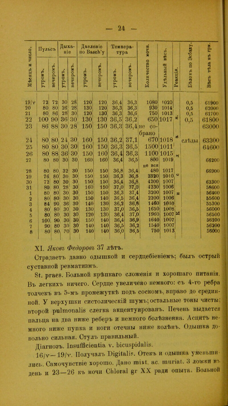 Пульсъ о а, н 0 У. о Рч а> в* е и Дыха- ние «я я о р. «в я о о, Ш V <и я Давлѳніѳ по ВавсЬ'у (Я я о «о X о V о> я Темпера- тура «9 Я о си я о Си 0) (Г (и я я 9 о я о я н о о> В Я Ч О « г« о «о я « 3 я м «О « .3 в и: св о (8 о в >с а: О ч *о 19/ѵ 20 21 22 23 24 25 26 27 38 29 30 31 1 2 3 4 5 б 7 8 72 72 80 80 80 86 100 90 86 88 зо 26 28 36 28 28 30 30 30 28' 80 80 24, 30 80, 80 80; 88 80 80 80 80, 76 80 30 36 30 30 30 30 72 80 80 80 80 80 80| 80 84 90 801 80 80 80, 100 90, 32 30| 30; 30 30 30 28 30 30 30 30 90 80 80 80, 30 30 30 30 30 30 30 30 30 30 ?0 30 120 130 120 130 150 160 160 150 160 150 150 150 160 150 150 140 130 120 150 140 140 120 120' 130, 130 150 I 150 150 160 160 150 150 150 150 150 140 130 130 130 140 140 140 36,4 36,3 36,3 36,5 36,3 36,2 36,3 36,4 36,4 36,8 36,3 36,4 37,0 36,3 36,5 36,2 37,0 36,4 36,4 36,5 36,0 36,3 36,3 36,6 36,2 36,4 37,1 36,5 36,3 36,5 36,4 36,8 36,8 37,0 37,4 36,4 36,8 36,5 37,0 36,9 36,2 36,5 1080 930 750 650 не со- брано 670 1500 1100 800 не вся 480 2320 4200 4230 3200 2200 1460 1650 1960 1640 1540 750 Ю20 1014 1013 1017 1018 1011' 1015'; 1019 1017 1010 1007 1006 1007 1006 1010 1008 1007 Й 1007 1007 1013 0,5 0,5 0,5 0,5 слѣды 61900 62000 61700 61800 63000 63300 64600 66200 66900 62300 58600 56400 55600 55300 56000 56500 56100 56200 56000 XI. Яковъ Федоровъ 37 лѣтъ. Страдаетъ давно одышкой и сердцебіеніемъ; былъ острый суставной ревматизмъ. 8*. ргаез. Вольной крѣпкаго сложенія и хорошаго питанія. Въ легкихъ ничего. Сердце увеличено немного: съ 4-го ребра толчекъ въ 5-мъ промежуткѣ подъ соскомъ, вправо до средин- ной. У верхушки систолическій шумъ;остальные тоны чисты: второй риітоиаіів слегка акцентуированъ. Печень выдается пальца на два ниже реберъ и немного болѣзненна. Асцитъ не- много ниже пупка и ноги отечны ниже колѣнъ. Одышка до- вольно сильная. Стулъ правильный. Діагнозъ. ІпзиШсіепІіа ѵ. Ъісиврігіаііа. 16/у—19/г. Получалъ Бі&ііаіі?. Отекъ и одышка уменьши- лись. Самочувствіе хорошо. Дано пгіхі. ас. шпгіаі. 3 ложки вг день и 23—26 къ ночи СЫогаІ ег XX ради опыта. Больной Л