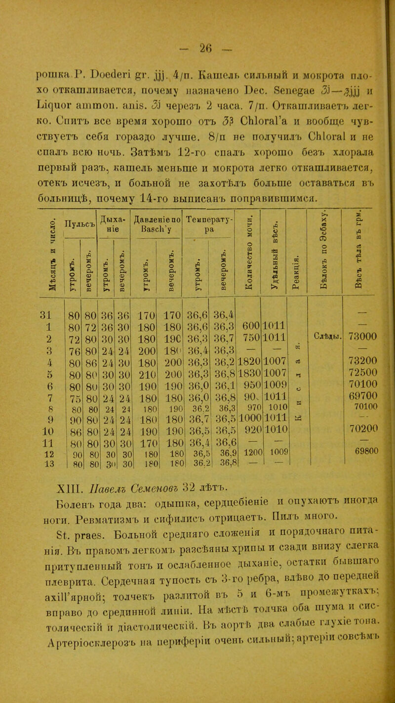 рошка Р, Боесіегі &г. д). 4/п. Кашель сильный и мокрота пло- хо откашливается, почему назначено Бес. Зепе^ае Зі—и Ьі^иог атгаоп. апіз. Зі черезъ 2 часа. 7/п. Откашливаетъ лег- ко. Спитъ все время хорошо отъ <ЗЭ СЫогаГа и вообще чув- ству етъ себя гораздо лучше. 8/п не получилъ СЫогаІ и не спалъ всю ночь. Затѣмъ 12-го спалъ хорошо безъ хлорала первый разъ, кашель меньше и мокрота легко откашливается, отекъ исчезъ, и больной не захотѣлъ больше оставаться въ больницѣ, почему 14-го выписанъ поправивпіимсп. о ё Пульсъ Дыха- ніе Давленіепо ВаесІГу Температу- ра Количество мочи. Удѣльный вѣсъ. Реакція. Бѣлокъ по Эсбаху Вѣсъ тѣла въ грм Мѣсяцъ и ч утромъ. вечеромъ. утромъ. вечеромъ. утромъ. вечеромъ. утромъ. вечеромъ. 31 80 80 36 36 170 170 36,6 36,4 1 80 72 36 30 180 180 36,6 36,3 600 1011 2 72 80 30 30 180 19С 36,3 36,7 750 1011 Слѣды. 73000 3 76 80 24 24 200 180 36,4 36,3 к 4 80 86 24 30 180 200 36,3 36,2 1820 1007 ев 73200 м о 80 80 30 30 210 200 36,3 36,8 1830 1007 Ч 72500 6 80 80 30 30 190 190 36,0 36,1 950 1009 О 70100 7 75 80 24 24 180 180 36,0 36,8 90, 1011 69700 8 80 80 24 24 180 190 36.2 36,3 970 1010 70100 9 90 80 24 24 180 180 36,7 36,5 1000 1011 а 10 86 80 24 24 190 190 36,5 36,5 920 1010 70200 11 80 80 30 30 170 180 36,4 36,6 12 90 8С 30 30 180 18С 36,5 36,9 120С 1009 69800 13 1 80 80 3' ЗС 180 180! 36.2 36,8 XIII. ІІавелъ Семеновъ 32 лѣтъ. Воленъ года два: одышка, сердцебіеніе и опухаютъ иногда ноги. Ревматизмъ и сифилисъ отрицаетъ. Пилъ много. 84. ргаез. Больной среднего сложенія и порядочнаго пита- нія. Въ правомъ легкомъ разсѣяны хрипы и сзади внизу слегка притуплённый тонъ и ослабленное дыханіе, остатки бывшаго плеврита, Сердечная тупость съ 3-го ребра, влѣво до передней ахіІГярной; толчекъ разлитой въ 5 и 6-мъ промежутках^ вправо до срединной лииіи. На иѣстѣ толчка оба шума и сис- толически и діастолическій. Въ аортѣ два слабые глухіетона. Лртеріосклерозъ на иериферіи очень сильный;артеріи совсѣмъ
