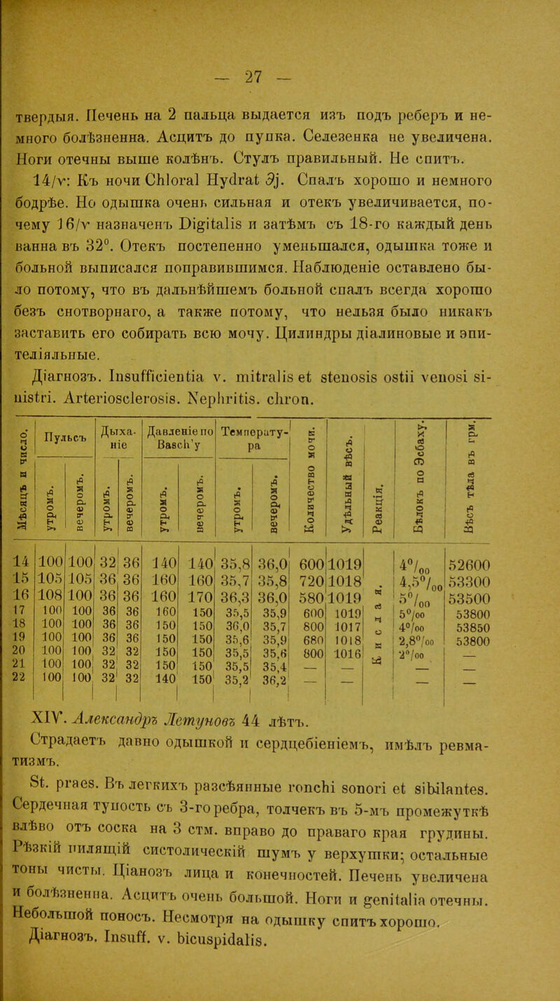 твердыя. Печень на 2 пальца выдается изъ подъ реберъ и не- много болѣзненна. Асцитъ до пупка. Селезенка не увеличена. Ноги отечны выше колѣнъ. Стулъ правильный. Не спитъ. 14/ѵ: Къ ночи СЫогаІ Нусігаі Э]. Спалъ хорошо и немного бодрѣе. Но одышка очень сильная и отекъ увеличивается, по- чему 16/у назначенъ Бі&іЫів и затѣмъ съ 18-го каждый день ванна въ 32°. Отекъ постепенно уменьшался, одышка тоже и больной выписался поправившимся. Наблюденіе оставлено бы- ло потому, что въ дальнѣйшемъ больной спалъ всегда хорошо безъ снотворнаго, а также потому, что нельзя было никакъ заставить его собирать всю мочу. Цилиндры діалиновые и эпи- теліяльные. Діагнозъ. ІпаиШсіепІіа ѵ. тііга1І8 еі зіеііозіб овііі ѵеіюві 8І- ііізігі. Агіегіовсіегобів. КерЬгіііз. сіігоп. о ч и в 9 о «о Пульсъ о (О в о а. <и 9 а> вз Дыха- ніе о а. н я о р- « 9 СО Давленіе по ВавсЬ'у а о а* б* :» (О ж о о- 0) 9 а Темпорату ра 14 100 100 32 36 140 140І 35,8 15 105 105 36 36 160 160 35,7 18 108 100 36 36 160 170 36,3 17 100 100 36 36 160 150 35,5 18 100 100 36 36 150 150 36,0 19 100 100 36 36 150 150 35,6 20 100 100 32 32 150 150 35,5 21 100 100 32 32 150 150 35,5 22 100 100 32 32 140 150 35,2' | 36,0 35,8 36,0 35,9 35,7 35,9 35.6 35,4 36,2 600 720 580 600 800 680 800 1019 1018 1019 1019 1017 1018 1016! Щ О к Ь5 ДО/ * '00 4 5°/ *•>'' /оо 5°/ і ° /оо 5°/оо 1 4°/оо | 2,8°/оо 2°/оо 52600 53300 53500 53800 53850 53800 XIV. Александр* Жетуновъ 44 лѣтъ. Страдаетъ давно одышкой и сердцебіеніемъ, имѣлъ ревма- тизмъ. 8*. ргаез. Въ легкихъ разсѣянные гопсЬі зопогі е* зіЫІапіез. Сердечная тупость съ 3-го ребра, толчекъ въ 5-мъ промежуткѣ влѣво отъ соска на 3 стм. вправо до праваго края грудины. Рѣзкій пилящій систолическій шумъ у верхушки; остальные тоны чисты. Ціанозъ лица и конечностей. Печень увеличена и болѣзненна. Асцитъ очень большой. Ноги и ^епііаііа отечны. Небольшой поносъ. Несмотря на одышку спитъ хорошо. Діагнозъ. Іп8іШ. ѵ. Ысизріааііз.