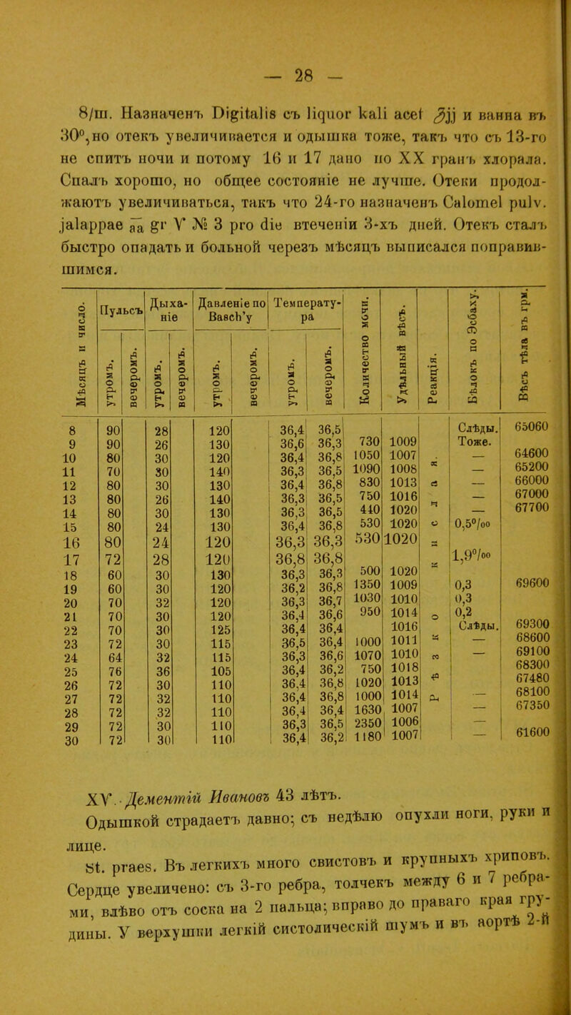 8/ш. Назначенъ Оі&іЫів съ ^иог каіі асе* и ванна въ 30°,но отекъ увеличивается и одышка тоже, такъ что съ 13-го не спитъ ночи и потому 16 и 17 дано но XX гран ь хлорала. Спалъ хорошо, но общее состояніе не лучше. Отеки продол- н.аютъ увеличиваться, такъ что 24-го назначенъ Саіотеі риіѵ. іаіарраѳ ^ §г У № 3 рго сііе втеченіи 3-хъ дней. Отекъ сталъ быстро опадать и больной черезъ мѣсяцъ выписался поправив- шимся. Пульсъ а о р. гЧ я о Рч со ѵ <и и Дыха- ніѳ гЧ Я о а, н >> о Рч О) т Давленіе по ВавсЬ'у Температу- ра 90 90 80 70 80 80 80 80 80 72 60 60 70 70 70 72 64 76 72 72 72 72 72 28 26 30 30 30 26 30 24 24 28 30 30 32 30 30 30 32 36 30 32 32 30 30 о е. 120 130 120 140 130 140 130 130 120 120 130 120 120 120 125 115 115 105 110 110 110 110 110 гЧ а о р. <о V со а еЧ а о р. н 36,4 36,6 36,4 36,3 36,4 36,3 36,3 36,4 36,3 36,8 36,3 36,2 36,3 36,4 36,4 36,5 36,3 36,4 36,4 36,4 36,4 36,3 36,4 (Ч а о р. со в* со а 36,5 36,3 36,8 36,5 36,8 36,5 36,5 36,8 36,3 36,8 36,3 36,8 36,7 36,6 36,4 36,4 36,6 36,2 36,8 36,8 36,4 36,5 36,2 а ѵ о а о еа н о V В а ч о « ё «а а *э 3 а ч « а га ев О) Си >. А Л О и СО о В «в ж О ч л М 730 1050 1090 830 750 440 530 530 500 1350 1030 950 1000 1070 750 1020 1000 1630 2350 1180 1009 1007 1008 1013 1016 1020 1020 1020 1020 1009 1010 1014 1016 1011 1010 1018 1013 1014 1007 1006 1007 в Ч о ГС «ч Рч Слѣды, Тоже. 0,5°/оо 1,9°/во 0,3 ч 0,2 Слѣды ХѴ. Дементій Ивановъ 43 лѣтъ. Одышкой страдаетъ давно; съ недѣлю опухли ноги, руки и лице. В* ргавв. Въ легкихъ много свистовъ и крупныхъ хриповъ. Сердце увеличено: съ 3-го ребра, толчекъ между 6 и 7 ребра- ми, влѣво отъ соска на 2 пальца; вправо до праваго «рая гру- дины. У верхушки легкій систолическій шумъ и въ аортѣ 2-П