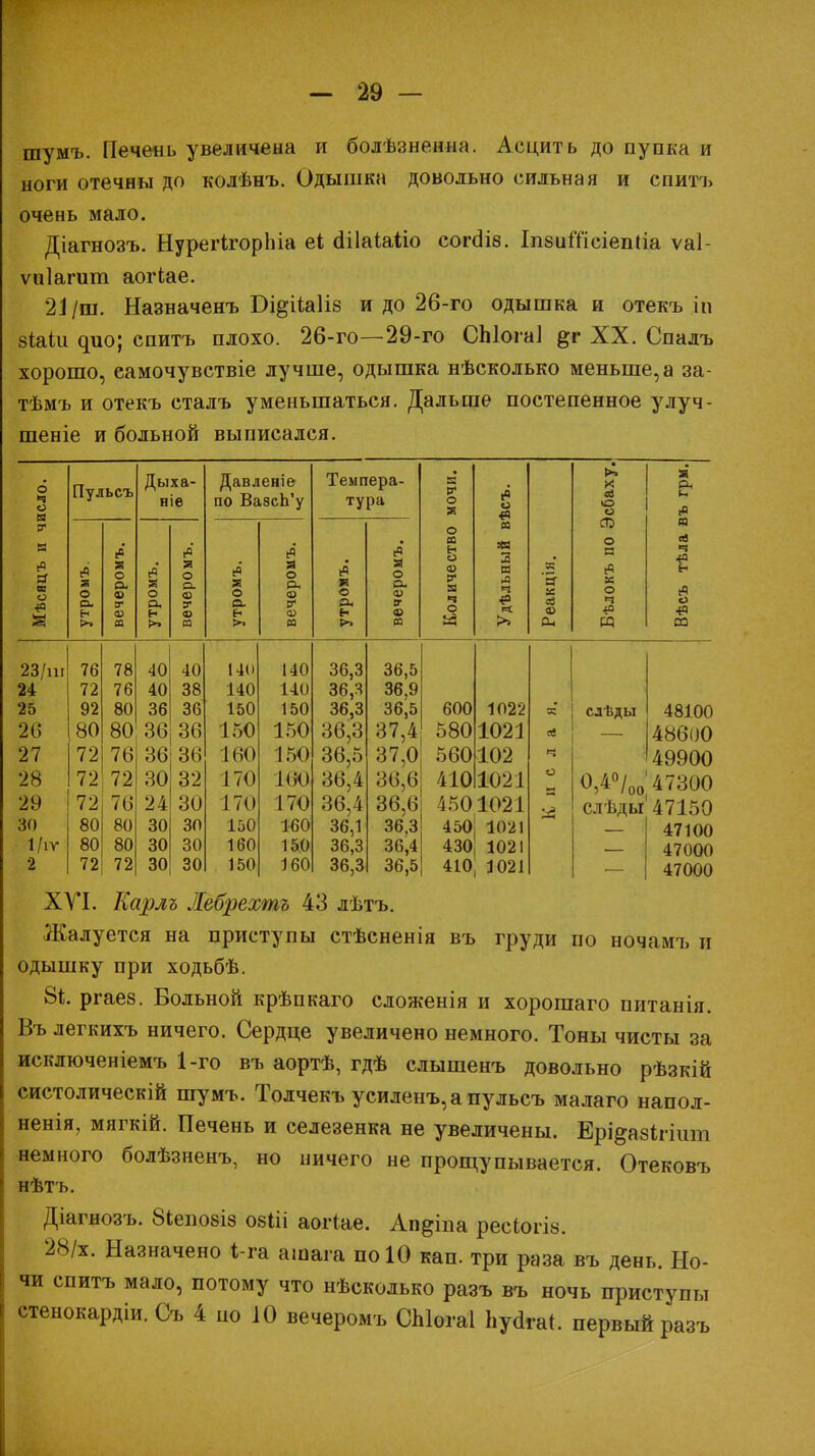 шумъ. Печень увеличена и болѣзненна. Асцить до пупка и ноги отечны до колѣнъ. Одышка довольно сильная и спитъ очень мало. Діагнозъ. НурегігорЬіа еі сШаЫіо согсііб. ІпзиШсіепІіа ѵаі- ѵиіагит аогіае. 21 /ш. Назначенъ Бі^ііаіів и до 26-го одышка и отекъ іп бЫи дио; спитъ плохо. 26-го—29-го СЫога] &г XX. Спалъ хорошо, самочувствіе лучше, одышка нѣсколько меньше,а за- тѣмъ и отекъ сталъ уменьшаться. Дальше постепенное улуч- шеніе и больной выписался. число. Пульсъ Дыха- ніе Давленіе по ВазсЬ'у Темпера- тура мочи. (0* о 0 'сбаху. Ъ Грм. о се со и Мѣсяцъ и утромъ вечеромъ. утромъ. вечеромъ. утромъ. вечеромъ. утромъ. вечеромъ. Количеств Удѣльный Реакція. Бѣлокъ по Вѣсъ тѣла 23/ш 76 78 40 40 14(1 140 36,3 36,5 24 72 76 40 38 140 140 36,3 36.9 25 92 80 36 36 150 150 36,3 36,5 600 1022 к слѣды 48100 20 80 80 36 36 150 150 36,3 37,4 580 1021 ев 48600 27 72 76 36 36 160 150 36,5 37,0 560 102 Ч 49900 28 72 72 30 32 170 Ш 36,4 36,6 410 1021 О 0 4°/ /00 СЛѢДЫ 47300 29 72 76 24 30 170 170 36,4 36,6 4501021 47150 30 80 80 30 30 150 160 36,1 36,3 450 1021 47100 1/іѴ 80 80 30 30 160 150 36,3 36,4 430 1021 47000 2 72 72 30 30 150 160 36,3 36,5 410 1021 47000 ХУІ. Карлъ Жебрехтъ 43 лѣтъ. Жалуется на приступы стѣсненія въ груди по ночамъ и одышку при ходьбѣ. 8*. ргаез. Вольной крѣпкаго сложенія и хорошаго питанія. Въ легкихъ ничего. Сердце увеличено немного. Тоны чисты за исключеніемъ 1-го въ аортѣ, гдѣ слышенъ довольно рѣзкій систолическій шумъ. Толчекъ усиленъ, а пульсъ малаго напол- ненія, мягкій. Печень и селезенка не увеличены. Ері&азігіит немного болѣзненъ, но ничего не прощупывается. Отековъ нѣтъ. Діагнозъ. 8іепо8Із овШ аогіае. Ап^іпа ресЬгіа. 28/х. Назначено і-га ашага по 10 кап. три раза въ день. Но- чи спитъ мало, потому что нѣсколько разъ въ ночь приступы стенокардіи. Съ 4 по 10 вечеромъ СЫогаІ Ьуйгае. первый разъ