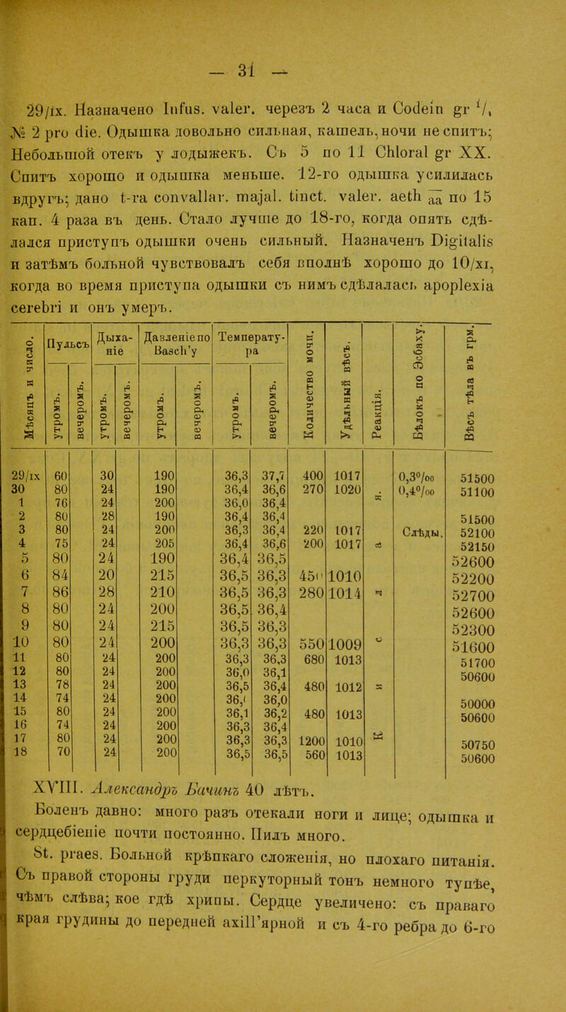 29/іх. Назначено ІпАів. ѵаіег. черезъ '2 часа и Сосіеіп &г V, ,Ѵ 2 рго сііе. Одышка довольно сильная, кашель, ночи неспитъ; Небольшой отекъ у лодыжекъ. Съ 5 по II СЫогаІ &г XX. Спитъ хорошо и одышка меньше. 12-го одышка усилилась вдругъ; дано і-га сопѵаііаг. тпа^аі. ітсі. ѵаіег. аеШ ^ по 15 кап. 4 раза въ день. Стало лучше до 18-го, когда опять сдѣ- лался приступъ одышки очень сильный. Назначенъ Ві§ііа1І8 и затѣмъ больной чувствовалъ себя вполнѣ хорошо до 10/хі, когда во время приступа одышки съ нимъ сдѣлалась ароріехіа сегеЬгі и онъ умеръ. о ч о ЕЗ Пульсъ Дыха- ніе Давленіепо ВаэсЬ'у Температу- ра мочи. вѣсъ. Эсбаху. ъ грм. V о ю Я (Я [О ьч ю н «1 о а ев ч СЯЦЪ Я а о Рн .в а о а о о, (Я а о а о Рн ев я о а о Рн ы о V я ч а я ч «*н в ■А Л я о ч Е- сЯ о а. ь С ф « Р. 9 ф а Рн И >> Ф ю Рн Е» >» V ф со о Й >» О) Он ■{в га «о га 29/іх 60 30 190 36,3 37,7 400 1017 0,3°/оо 51500 30 80 24 190 36,4 36,6 270 1020 0,4°/оо 51100 1 76 24 200 36,0 36,4 2 80 28 190 36,4 36,4 51500 3 80 24 200 36,3 36,4 220 1017 Слѣды. 52100 4 75 24 205 36,4 36,6 200 1017 ев 52150 5 80 24 190 36,4 36,5 :>2б00 6 84 20 215 36,5 36,3 45»' 1010 52200 7 86 28 210 36,5 36,3 280 1014 Ч 52700 8 80 24 200 36,5 36,4 52600 9 80 24 215 36,5 36,3 52300 10 80 24 200 36,3 36,3 550 1009 О 51600 11 80 24 200 36,3 36,3 680 1013 51700 12 80 24 200 36,0 36,1 50600 13 78 24 200 36,5 36,4 480 1012 5 14 74 24 200 36,1 36,0 36,2 50000 50600 15 80 24 200 36,1 480 1013 16 74 24 200 36,3 36,4 17 80 24 200 36,3 36,3 1200 1010 50750 18 70 24 200 36,5 36,5 560 1013 50600 XVIII. Александра Еачинъ 40 лѣтъ. Ноленъ давно: много разъ отекали ноги и лице; одышка и сердцебіеиіе почти постоянно. Пилъ много. 8*. ргае8. Вольной крѣпкаго сложенія, но плохаго питанія. Съ правой стороны груди перкуторный тонъ немного тупѣе, чѣмъ слѣва; кое гдѣ хрипы. Сердце увеличено: съ праваго края грудины до передней ахіІГярной и съ 4-го ребра до 6-го