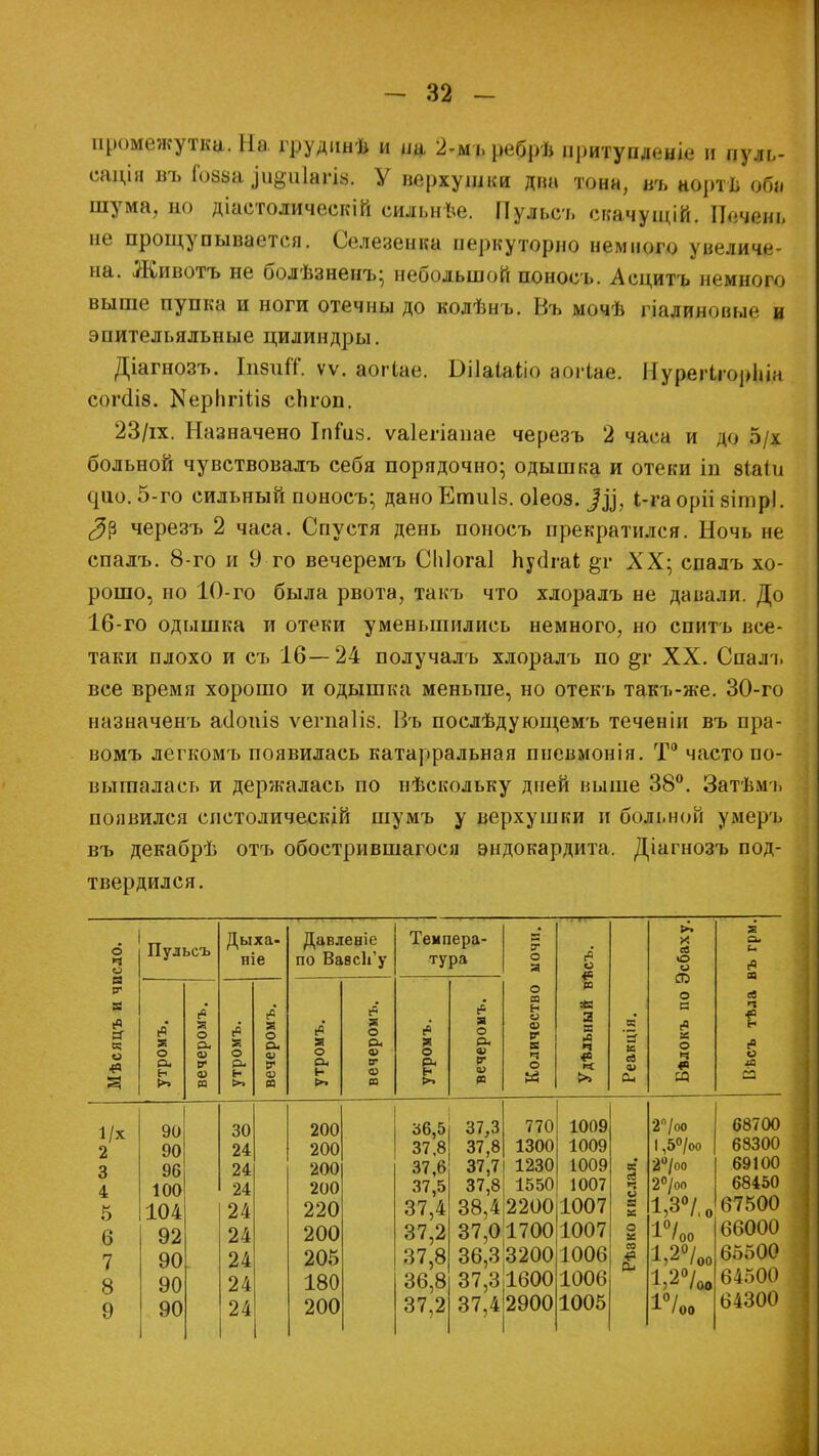 промежутка. На грудин* и не- 2-мъ ребрѣ притупленіе и пуль- саціи въ Го88а |и$д1агА*і У верхушки два тона, въ аортѣ оба шума, но діаетолическій сильнѣе. Пульсъ скачуіцій. Печень не прощупывается. Селезенка перкуторно немного увеличе- на. Животъ не болѣзненъ; небольшой поносъ. Асцитъ немного выше пупка и ноги отечны до колѣнъ. Въ мочѣ гіалиновые и эпительяльные цилиндры. Діагнозъ. Іпзии. ѵѵ. аогіае. Бііаіаііо аогіае. ІІуреіЧгорЬін согсіів. КерЬгШз сЬгоп. 23/іх. Назначено Іпш«. ѵаіегіапае черезъ 2 часа и до 5/х больной чувствовалъ себя порядочно; одышка и отеки іп зіаіи ^^10. 5-го сильный поносъ; дано Егаиіз. оіеоз. ]Ц, 1-га оріі зітрі. черезъ 2 часа. Спустя день поносъ прекратился. Ночь не спадъ. 8-го и 9 го вечеремъ Сіііогаі Ьусігаі §т XX; спалъ хо- рошо, но 10-го была рвота, такъ что хлоралъ не давали. До 16-го одышка и отеки уменьшились немного, но спить все- таки плохо и съ 16—24 получалъ хлоралъ по §г XX. Спалъ все время хорошо и одышка меньше, но отекъ такъ-же. 30-го назначенъ асіошз ѵегпаііб. Въ послѣдующемъ теченіи въ пра- вомъ легкомъ появилась катарральная пневмонія. Т° часто по- вышалась и держалась по нѣскольку дней выше 38°. Затѣмъ появился снстолическій шумъ у верхушки и больной умеръ въ декабрѣ отъ обострившагося эндокардита. Діагнозъ под- твердился. 6 Пульсъ о «ч Я к и «ч 1/х 2 3 4 5 6 7 8 9 я о Си Ь 90 90 96 100 104 92 90 90 90 я о Сч <и В си ее Дыха- ніе громъ. вечеромъ. >» 30 24 24 24 24 24 24 24 24 Давленіе по ВавсЬ'у гЧ я о Си н >> 200 200 200 200 220 200 205 180 200 о Си О) в- си п Темпера- тура Я о Е 36,5 37,8 37,6 37,5 37,4 37,2 37,8 36,8 37,2 о о. си V ы я о я о - си V Я Ч О М 37,3 37,8 37,7 37,8 38,4 770 1300 1230 1550 2200 37,01700 36,3 3200 37,31600 37,4 2900 [» И X а. и (О о ев О еЧ в К о ев * о с ев ч 3 я 5 еЧ н л 'в К О го ч *а к ев ч о к >> <и си «а И еэ 1009 2/оо 68700 1009 1,5°/оо 68300 1009 к 2°/оо 69100 1007 ев Ч 2°/оо 68450 1007 и Е X 1,3°/, о 67500 1007 О І6 1°/оо 66000 1006 со 1,2°/оо 65500 1006 64500 1005 1°/оо 64300