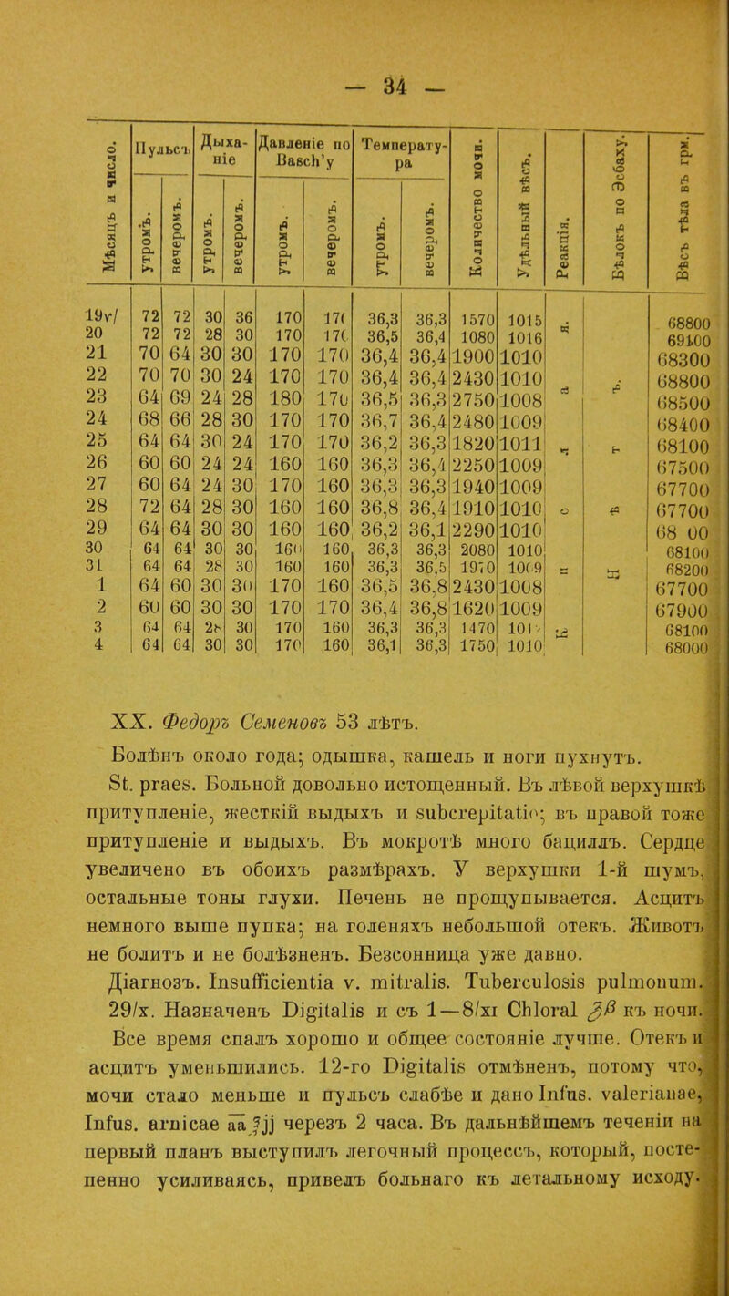 о ІІульсъ Дыха- Давленіе по Температу- п и я' р. ■а о і ніе ВавсЬ'у ра В о я (Я о ѴО и V я 03 О П5 в N «в <«' . п р< 03 н « О р в н (0 а о [Ч чо я о «а а о г« я о о о 2 в к * +9 щ о т— о о. о, О) в* о о. <в с я о р ( ри О В* Я О І-Ч (О V в ч і° ч '5 в к о ч О а н О) п н 1» о а V оз Ё ф 03 о м >> Он •в ■в ІУѵ/ 72 72 30 36 170 17( оо,о 1 Г>7П 1 о 4 и ІѴІ 0 Ц 68800 20 72 72 28 30 170 17С 36.5 36,4 36,4 1080 1016 21 70 64 30 30 170 170 36,4 1900 1010 68300 22 70 70 30 24 170 170 36,4 36 4 2430 1010 68800 23 04 69 24 — О 1 ЯП 1 7(| со,о чд ч о 0,0 2750 1008 я 68500 1' ч_/ чу ѵ/ 24 оя 9Я оѵ 1 7П 1 70 ой 7 00,4 2480 1009 25 9 Л Л 7П 1 /и о оо,/ ') / ' о со,о 1о/о іиіі 68100 2 6 г»/л ьо 60 24 24 160 160 36,3 36,4 101*9 67500 60 64 24 30 170 160 36,3 36,3 1941» И ЛАП 10(19 6770О 28 72 64 28 30 160 160 36,8 36,4 1910 1010 ° в (!770О 29 64 64 30 30 160 160 36,2 36,1 36,3 2290 1010 68 00 30 64 64 30 30 16(і 160 36,3 2080 1010 68100 31 64 64 28 30 160 160 36,3 Зб.ь 1970 ЮГ 9 68200 1 64 60 30 30 170 160 36,5 36,8 2430 1008 67700 2 60 60 30 30 170 170 36,4 36,8 1620 1009 67900 3 6<і 64 2^ 30 170 160 36,3 36,3 1470 101 ѵ 68100 4 64 64 30 30 170 160 36,1 36,3 1750 1010 68000 XX. Федоръ Семеновъ 53 лѣтъ. Болѣнъ около года; одышка, кашель и ноги пухнуть. 81. ргае8. Вольной довольно истощенный. Въ лѣвой верхушкѣ притупленіе, жесткій выдыхъ и биЪсгерііаііо; въ нравой тоже притупленіе и выдыхъ. Въ мокротѣ много бациллъ. Сердце увеличено въ обоихъ размѣрахъ. У верхушки 1-й шумъ, остальные тоны глухи. Печень не прощупывается. Асцитъ немного выше пупка; на голеняхъ небольшой отекъ. Животъ не болитъ и не болѣзненъ. Безсонница уже давно. Діагнозъ. ІпзиШсіепііа ѵ. шіігаііз. ТиЪегсиІозіз риішоішш. 29/х. Назначенъ Бі^ііаііз и съ 1 — 8/хі СЫогаІ ^0 къ ночи Все время спалъ хорошо и общее состояніе лучше. Отекъ и асцитъ уменьшились. 12-го Бі^ііа1І8 отмѣненъ, потому что,] мочи стало меньше и пульсъ слабѣе и дано Іиіаз. ѵаіегіаиа» Іпш8. агпісае аа 1}) черезъ 2 часа. Въ дальнѣйшемъ теченіи на! первый планъ выступилъ легочный процессъ, который, посте--, пенно усиливаясь, привелъ больнаго къ летальному исходу.