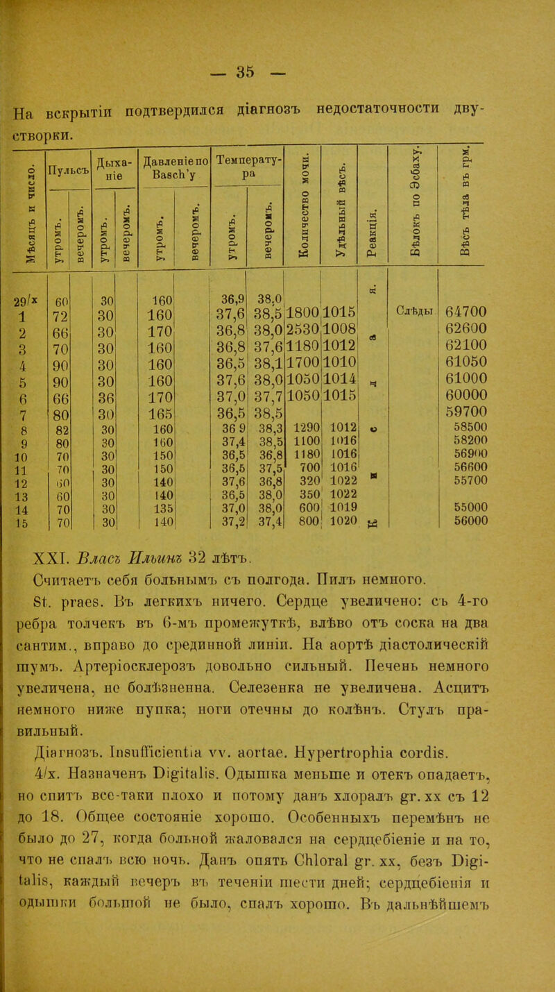 На вскрытіи подтвердился діагнозъ недостаточности дву- створки. Дыха- Давленіепо Температу- (7* X ев я р. и о и Пульсъ иіе Вавсп'у ра О ьч о О О 35 0 05 РЭ & е<5 іР «ч СТВО ра *а 3 о а ев Ч в юяцъ «я О О- іером' . р* чером ромъ. КОСІЭЬ а о СЬ вечероі оличе дѣльн еакцп ѣлокі г* =3 >•» ф ра >» СО 29/* 60 30 160 36,9 38.0 « Слѣды 1 72 30 160 37,6 38,511800 1015 64700 2 66 30 170 36,8 38,0 2530 1008 ев 3 70 30 160 36,8 36,5 37,6 1180 1012 62100 4 90 30 160 38,1 1700 1010 61050 5 90 30 160 37,6 38,0 1050 1014 61000 6 66 36 170 37,0 37,7 1050 1015 60000 7 80 30 165 36,5 38,5 59700 8 82 30 160 36 9 38,3 1290 1012 58500 9 80 30 и;о 37,4 38,5 1100 1016 58200 10 70 30 150 36,5 36,8 1180 1016 56900 11 70 30 150 36,5 37,5 700 1016 56600 12 оО 30 140 37,6 36,8 320 1022 и 55700 13 60 30 140 36,5 37,0 38,0 350 1022 14 70 30 135 38,0 600 1019 55000 15 70 30 140 37,2 37,4 8001 1020 56000 XXI. Власъ Ильииъ 32 лѣтъ. Считаетъ себя болънымъ съ полгода. Пилъ немного. 8і. ргаев. Въ легкихъ ничего. Сердце увеличено: сь 4-го ребра толчекъ въ 6-мъ промежуткѣ. влѣво отъ соска на два сантим., вправо до срединной линіи. На аортѣ діастолическій Іпумъ. Лртеріосклерозъ довольно сильный. Печень немного увеличена, не болѣзненна. Селезенка не увеличена. Асцитъ немного ниже пупка; ноги отечны до колѣнъ. Стулъ пра- вильный. Діагнозъ. ІпбпШсіепііа ѵѵ. аогіае. НурегігорЫа сого!І8. 4/х. Назначенъ Бі&іЫіб. Одышка меньше и отекъ опадаетъ, но спитъ все-таки плохо и потому данъ хлоралъ &г. хх съ 12 до 18. Общее состояніе хорошо. Особенныхъ перемѣнъ не было до 27, когда больной жаловался на сердцебіеніе и на то, что не спалъ всю ночь. Данъ опять СЫогаІ ^г. хх, безъ Бі^і- Ыів, каждый нечеръ въ теченіи шести дней; сердцебіенія и одышки большой не было, спалъ хорошо. Въ дальнѣйшемъ