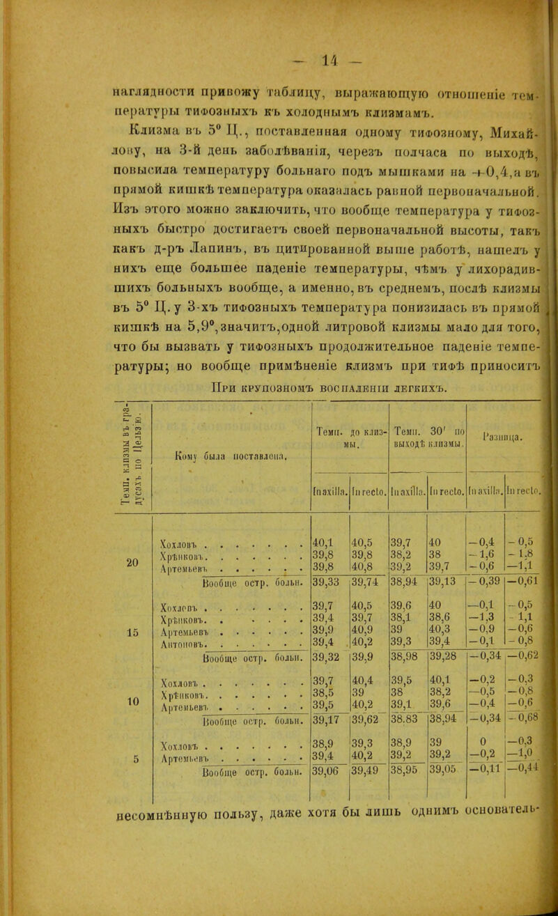 наглядности привожу таблицу, выражающую отношеніе темЯ аературы тифозныхъ къ холоднымъ клиямамъ. Клизма въ 5° Ц., поставленная одному тифозному, Михай- лову, на 3-й день заболѣванія, черезъ полчаса по выходѣ, повысила температуру больнаго подъ мышками на -*-0,4,а въ прямой кишкѣ температура оказалась рапной первоначальной. Изъ этого можно заключить, что вообще температура у тифоз- ныхъ быстро достигаетъ своей первоначальной высоты, такъ какъ д-ръ Лапинъ, въ цитированной выше работѣ, наніедъ у нихъ еще большее паденіе температуры, чѣмъ у лихорадив- шихъ больныхъ вообще, а именно, въ среднемъ, послѣ клизмы въ 5° Ц.у 3-хъ тифозныхъ температура понизилась въ прямой кишкѣ на 5,9°, значить,одной литровой клизмы мало для того, что бы вызвать у тифозныхъ продолжительное паденіе темпе- ратуры; но вообще примѣненіе клизмъ при тифѢ приносить При крупозноиъ восііаленіи легкихъ. и — а о а Кому была поставлена. Теми, до клиз- мы. похіііа, [пгесіо, Теми. 30' но выході; клизмы. пахЛіг [пгесіо, Разница. иахшя, пгесіо. 20 15 10 Хохловъ Хрѣіікоиъ Артемьев-). • . . •_• Вообще остр, бо'льн. Хохлопъ Хрѣнковъ. . . . . . Артемьевъ Аіітоіювъ. . . » • Вообще остр, болыі. Хохлопъ Хртніковъ Артсмьевъ Вообще остр, болыі. Хохловт Артѳмьеаъ Вообще остр, болыі. 40,1 39,8 39,8 40,5 39,8 40,8 39,7 38,2 39,2 40 38 39,7 -0,4 -1,6 -0,6 39,33 39,74 38,94 39,13 -0,39 39,7 39,4 39,9 39,4 40,5 39,7 40,9 40,2 39,6 38,1 39 39,3 40 38,6 40,3 39,4 -0,1 -1,3 -0.9 -0,1 39,32 39,9 38,98 39,28 -0,34 39,7 38,5 39,5 39717 40,4 39 40,2 39,62 ~ 39,5 38 39,1 38.83 40,1 38,2 39,6 38,94 -0,2 —0,5 -0,4 -0,34 38,9 39,4 39,3 40,2 38,9 39,2 39 39,2 0 -0,2 39,06 39,49 38,95 39,05 -0,11 -0,5 - 1.8 -1Д 0,5 1,1 -0,6 0,8 несомнѣнную пользу, даже хотя бы лишь однимъ -о.з -0,8 -0,6 -0,68 —0,3 -1'0 -0,4 основатель-