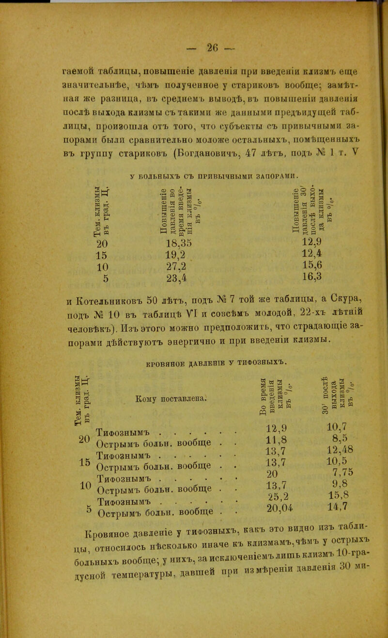 гаемой таблицы, повышеніе давлеыія при введеніи клизмъ еще значительнѣе, чѣмъ полученное у стариковъ вообще; замѣт- ная же разница, въ среднемъ выводѣ,въ повышеніи давленія послѣ выхода клизмы съ такими же данными предъидущей таб- лицы, произошла отъ того, что субъекты съ привычными за- порами были сравнительно моложе остальныхъ, помѣщенныхъ въ группу стариковъ (Вогдановичъ, 47 лѣтъ, подъ Яг 1 т. V У БОЛЬНЫХЪ СЪ ПРИВЫЧНЫМИ ЗАПОРАМИ. а» э • к « Н се В Рч ф в н м 20 15 10 5 <в о <ц а в и 1-3 а в Я ® к й о » § сч СС гѵ-н 2= 18,35 19,2 27,2 23,4 ® И О ей К 2 12.9 12,4 15,6 16,3 и Котельниковъ 50 лѣтъ, подъ № 7 той же таблицы, а Скура, подъ № 10 въ таблицѣ VI и совсѣмъ молодой, 22-хъ лѣтній человѣкъ). Изъ этого можно предположить, что страдающіе за- порами дѣйствуютъ энергично и при введеніи клизмы. КРОВЯНОЕ ДАВЛЕНІЕ У ТИФОЗНЫХЪ. со в м. ч се В о. § й Кому поставлена. І « § 5 в § О, (У) СО и « в о в и в в в со в 3 • « я -г О со о 3 « Й в и м 20 15 10 Тифознымъ .... Острымъ больн. вообще Тифознымъ . . - Острымъ больн. вообще Тифознымъ . Острымъ больн. вообще Тифознымъ .... Острымъ больн. вообще 12,9 11,8 13,7 13,7 20 13,7 25,2 20,04 10,7 8,5 12,48 10,5 7,75 9,8 15,8 14,7 Кровяное давленіе у тифозныхъ, какъ это видно изъ табли- цы/относилось нѣсколько иначе къ клизмамъ,чѣмъ у острых* больныхъ вообще; у нихъ, за исключеніемъ лишь клизм,, 10-гра дусной температуры, давшей при измѣренш давленія 30