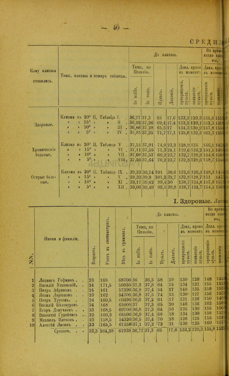 СРЕДИ] Кому клизмы ставились. Теми, клизмы и номѳръ таблицы. Здоровые. Хроническіе больные. Острые боль- ные. Клизма въ 20° н. Таблица Г. . > > 15° > > II . > > 10° » > 111 . > > 5° > IV . Клизма вь 20° ц. Таблица V . і > 15° > > VI . > > 10° > > VII . > > 5° > > VIII. Клизма въ 20° ц. Таблица IX . > > 15° > > X . > > 10° > > XI . До клизмы. Теми, но Цельзію. з Давл. кропи вь моменті І5 ' о — л 2 р I Во вреы входа клыі ыи. Давл. кро въ момен 5*1 = 5° XII 36,77 36,92 36,86 30,85 37,51 37,11 37,08 37,26 39,33 39,32 39,17 39,06 37,3 37,26 37,28 37,35 37,91 37,55 37,57 37,64 65 69,4 65,5 71,7 74,9 71,3 69,2 70,2 39,74101 39,9 |Ю1,2 39,62! 99,4 39,49 99,5 17,6 17.4 17 17,1 23,2 24,1 23,7 23,7 30.6 32,7 30 28,8 133,2 133,2 134,3 135,6 128.9 129;б 132,7 132,8 132,6 132,8 138,7 128,7 129,3 155.815И 129,1 152^3 Ш- 130,9 157,8і15* 132,3 163,3 15і 125 146,114і 126,2 151,5 Ш 128,9154.6 150 128,6158/7 154 128,3148,3144 128,71151 ІШ 134,8 157,815; 124,7 154,5150 I. Здоровые. Ли: 2, Имена и фамиліи. 1 2 3 4 5 6 7 8 9 10 Людвпгъ Гофманъ . Василііі Усиенскій. Петръ Абрамовъ . Яковь Ларіоновъ . Петръ Трусовъ. . Василііі Бѣлокуровь Егоръ Докучаевъ . Викентій Гудаіітисъ Михаилъ ГІятковъ . Алексѣй Лисинъ . Среднее. м сз а. оэ г а в к со и ш я я се СО о рр тъ. і« ра ОЭ со сО — ь- р т о О о о са — До КЛИЗМЫ. Темп, по Цельзію. сз 3 «=5 Давл. крови въ моментъ а -о => а 64 3 Во врекі входа кли мы. Давл. кр< въ ыоыен о к; 23 24 24 23 24 24 23 22 23 23 168 171,5 161 162 160,5 168 168,5 160,3 158,5 165,5 68700 59030 57390 54700 60490 65000 69700 68500 54320 61550 36 37,2 36,8 36,8 36,6 37 36,8 36,9 36,5 37,1 23,3 164,38 61938 36,77 36,5 37,8 37,4 37,5 37,2 37,3 37,3 37,4 37,4 37_,2_ 37,3 58 64 54 74 61 65 64 68 70 72 19 15 17 15 17 20 16 130 134 140 130- 131 140 135 65 18 І134 18 128 21 ІІЗО 17,6 133,2 128 148 131 155 135 |159 127 ІІ56 126 1150 136 162 130 1155 130 !і58 125 155 125 '160 129,3,155,8152 144 155 15{ 15; і4е 15* 150 15! 151 157