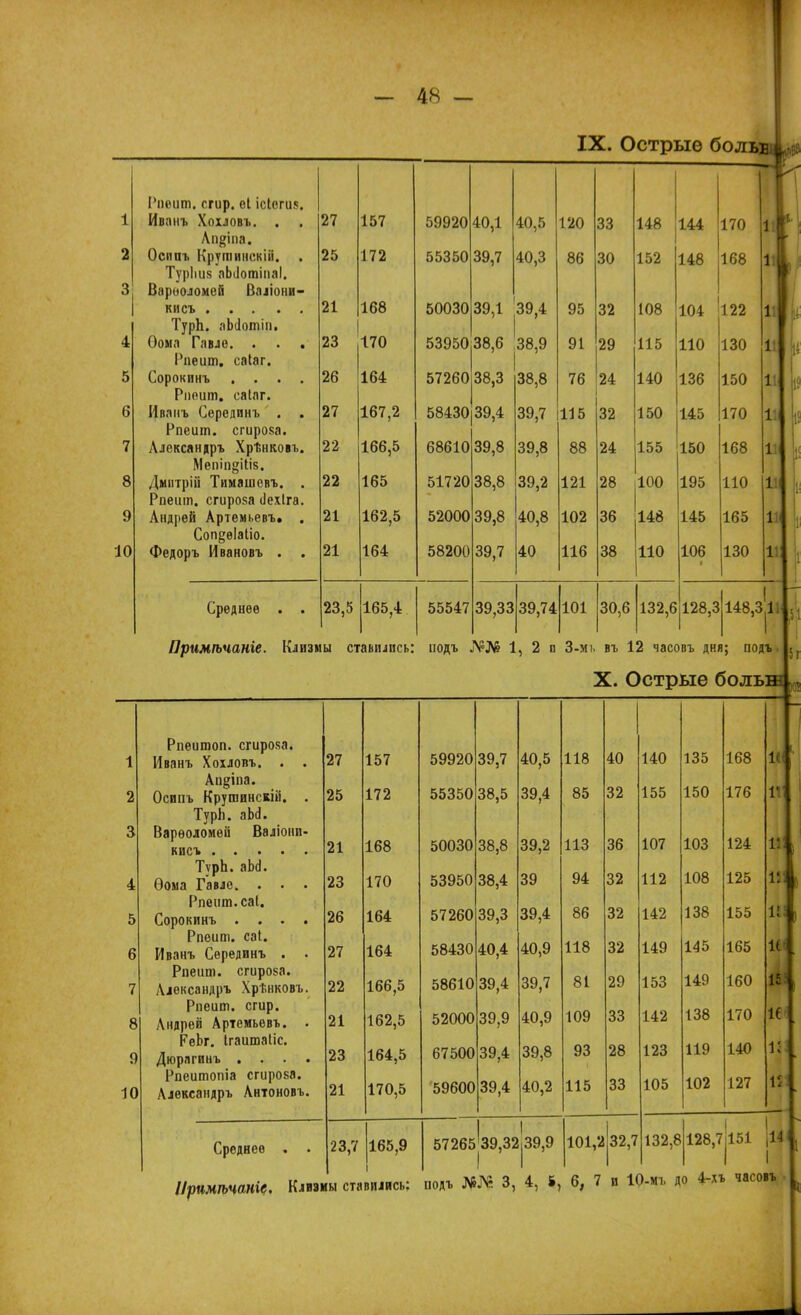 IX. Острые больвииа 1 2 3 4 5 6 7 8 9 10 1'пеит. сгир. еі ісіегиз. Ивпнъ Хохловъ. . Ап^ша. Осипъ Крутинскій. . ТурЬиз пЬіІотіпа). Вариоломей Валіони- ТурЪ. аЫотіп. Оома Гавло. . . . Рпеит. саіаг. Сорокинъ .... Рпеит. саіаг. Иваиъ Серединъ . . Рпеит. строка. Александръ Хрѣнковъ. Мѳпіп§ііІ8, Дмитрій Тимашовъ. . Рпеит. сгирока иехіга. Андрей Артемьевъ. . Соп^ѳіаііо. Федоръ Ивановъ . . 27 25 21 23 26 27 22 22 21 21 157 172 168 170 164 167,2 166,5 165 162,5 164 59920 55350 50030 53950 57260 58430 68610 51720 52000 58200 40,1 39,7 39,1 38,6 38,3 39,4 39,8 38,8 39,8 39,7 40,5 40,3 39,4 38,9 38,8 39,7 1 39,8 39,2 40,8 40 120 І 86 : 95 . 91 76 115 88 121 102 116 $3 ю 32 29 24 32 24 28 36 38 148 152 108 115 140 150 155 100 148 110 144 148 104 110 136 145 150 195 145 106 170 168 122 130 150 170 168 110 165 130 іГ 1 1 1 і 11 1 1 1 1 11 1 Среднее . . Примѣчаніе. Клизм 23,5 ы ст 165,4 авилпсь: 55547 подъ . 39,33 Ѵ°№ 1 39,74 , 2 □ 101 3-М !. : 30,6 въ 1 і. С 132,6 2 часо ►стр 128,3 ВЪ ДНІ ые С 148,з|і1 1 ; подъ >ольш 1 2 3 4 5 6 7 8 Я 1С Рпеитоп. сгирояа. Иванъ Хохловъ. . . Ап§іпа. Осипъ Крушинскій. . Туріі. аЫ. Варѳоломѳй Валіони- ТурЬ. аЫ. Ѳома Гавле. . . • Рпеит. саі. Сорокинъ .... Рпеит. саі. Иванъ Серединъ . . Рпеит. сгирока. Ллександръ Хрѣнковъ. Рпеит. сгир. Андрей Артемьевъ. . РеЬг. Ігашпаііс. Дюрлгинъ .... Рпеитопіа сгирова. 1 Александръ Антоновъ. 27 25 21 23 26 27 22 21 23 21 157 172 168 170 164 164 166,5 162,5 164,5 170,5 59920 55350 50030 53950 57260 58430 58610 52000 67500 5960С 39,7 38,5 38,8 38,4 39,3 40,4 39,4 39,9 39,4 39,4 40,5 39,4 39,2 39 39,4 40,9 39,7 40,9 39,8 40,2 118 85 ИЗ 94 86 118 81 1 по 93 115 40 32 36 32 32 32 29 оо 28 33 140 155 107 112 142 149 153 123 105 135 150 103 108 138 145 149 138 119 102 168 176 124 125 155 165 160 170 140 127 ІІІ 111 11! ; 151 16 15 15 Среднее . . 23,7 165,9 і 1 1 57265'39,32і39,9 I I 101,2 ! 32,7 132,6 128,7 151 14і ІІриміъчаніе. Клизмы ставились: подъ 3, 4, 8, 6, 7 и 10-мъ до 4-хъ часо.ъ ,(