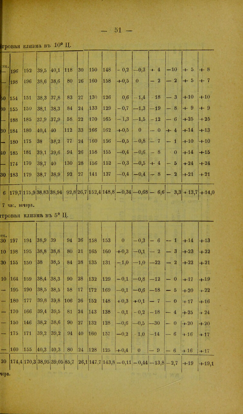 гровая клизма въ 10° Ц. :ек. 196 192 39,5 40,1 118 30 150 148 -0,2 —0,3 + 4 10 -+ 5 -4- 8 — 198 196 38,6 38,6 80 26 160 158 -4-0,5 0 - 2 — 2 -+- 5 -+- 7 >0 154 151 38,3 о7,0 оо ОО 07 л чп ІОЧ л од ІйО 0,0 л л -1,4 л я - 10 о 0 ■ 1 А —1— хи -4-1 П Ю 155 ІЭО оо л 00,1 оо о о8,о ЙА 1 чч ІОО л 7 1 ч —1,6 — 1У с о ■ о -+- У У 188 ^ ос Іоо о7.У 07 О о /,У ОО 1 7 Л 1IV ІОО 1 ч — 1,0 Л 0 — 1л о .ОК. —|— ао ■ ок 30 184 180 40,4 40 112 33 166 162 -+-0,5 0 - 0 -+- 4 -+-14 -+-13 180 175 38 38,2 77 24 160 156 —0,5 -0,8 - 7 — 1 -+-10 -+-10 ю -+ О ~ 185 ІОІ чо л ОУ, 1 ЧО й ОУ,0 У* ІОО Л л —и,* — о -і-і* -Т-ІО 174 170 39,7 40 130 28 156 152 -0,3 —0,5 -+- 4 5 +-24 -+-24 30 183 179 38,7 38,9 92 27 141 137 -0,4 -0,4 - 8 2 -+-21 -4-21 6 179,7 175,9 38,83 38,94 92,8 26,7 152,4 148,8 1 -0,34 —0,68 - 6,6 3,3 + 13,7 -+-14,0 7 час. вечера. [тровая клизма въ 5° Ц. ек. 30 197 194 38,9 39 94 26 158 153 0 -0,3 - 6 — 1 +14 -КІЗ 10 198 195 38,8 38,8 80 21 165 160 -+-0,3 -0,1 — 2 — 3 -+-23 -1-22 30 155 150 38 38,5 84 28 135 131 -1,0 -1,0 —22 — 2 -+-22 +-21 10 164 159 38,4 38,3 90 28 132 129 -0,1 -0,8 —12 - 0 -«-17 -+-19 195 190 38,5 38,5 58 17 172 169 -0,1 —0,6 —18 — 5 -+-20 -н22 180 177 39,8 39,8 106 26 152 148 + 0,3 -0,1 — 7 — 0 -4-17 4-16 170 166 39,4 39,5 81 24 143 138 -0,1 -0,2 -18 — 4 -1-25 + 24 150 146 38,2 38,6 90 27 132 128 -0,6 —0,5 —30 - 0 -+-20 -+-20 175 171 39,2 39,2 94 40 160 157 —0,2 -1,0 -14 — 6 -+-16 + 17 160 155 40,3 40,3 80 24 128 125 -♦-0,4 0 - о - 6 -к 16 ■+17 20 174,4 170,3 38,95 39,05 85,7 26,1 147,7 143,8|—0,11 -0,44 —13,8 -2,7 -+-19 -+-19,1 чера.