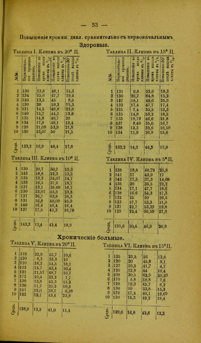 Повышеніе кровян. давл. сравнительносъ первоначальнымъ Здоровые. Таблица I. Клизма въ 20° Ц. Таблица II. Клизма въ 15° Ц. 2 2 ф ■ о то со «я 2 о о * *  т * «г 2 в В О «о о со \ зз і-с с в X м в 3 5 « я Э Я я ш ф а о ач 3 а ві о то О о ^~ в) к . X 3 Й 5 в в а « н X т а ф н <= X 5 а — о .2 а г<» х т в ® Я Е *° * 2 Ч со СО О я о о ГЗ в х 2 2 а> і ° 5 ?? ; р. ф ^ X X а) -Г <= — я о о а -2 в. ч о то _• ш та в з - ■ г 3 = в а= о * = ° <» Ч X в 2 о 5 в х П » я 3 я «а я а ч « ■ и В О О -і дам 1 2 3 4 5 6 7 8 9 10 130 134 140 130 131 140 135 134 128 130 13,8 15,6 13,5 20 14,5 15,7 14,8 17,9 21,09 23,07 46,1 47,7 45 59,2 48,8 44,2 40,7 49,1 53,9 50 15,3 19,4 8,5 15,3 23,8 12,8 20 19,4 21,8 21,5 1 2 3 4 5 6 7 8 9 10 131 130 127 132 135 135 133 137 138 134 6,8 26,7 18,1 17,4 7,4 14,8 18,79 9,49 12,3 11,9 52,6 64,8 49,6 47,7 55,5 59,2 46,6 35,0 32,6 26,8 18,3 15,2 25,9 17,4 13,3 18,5 21,8 16,7 16,59 15,6 X 133,2 та: ее 16,9 48,4 Ом 17,6 Таблица Ш. Клизма въ 10° Ц. со 133,2 14,3 46,2 17,9 1 130 20,7 30,7 15,3 2 143 18,8 13,3 22,3 13,3 3 135 34,07 37,6 14,7 4 133 16,5 18,7 5 137 13,1 38,69 16,7 6 130 23,07 55,3 23,8 7 127 26,7 63,8 28,3 8 131 16,8 48,09 25,9 9 140 16,4 46,4 16,4 10 137 17,5 42,3 16,79 Средн. 143,3 17,4 . 42,4 18,9 Таблица IV. Клизма въ 5° Ц. 1 135 18,5 40,79 25,9 2 141 17 43,9 17 3 142 17,5 37,3 14,08 4 135 20 35,5 22,2 5 134 17,1 47,7 18.6 6 138 16,6 54,3 п,г 7 132 25 50 26,5 8 133 27,7 22,7 53,3 53,39 21,0 9 137 19,8 10 129 22,4 56,59 27,9 »ѳдн. 135,6 20,4 46,9 20,8 о Хроничѳскіе больные. Таблица У. Клизма въ 20» Ц. Таблица VI. Клизма въ!5°Ц. 1 122 2 120 3 110 4 115 5 121 6 172 7 130 8 136 9 141 10 122 X •=1 со си 128,9