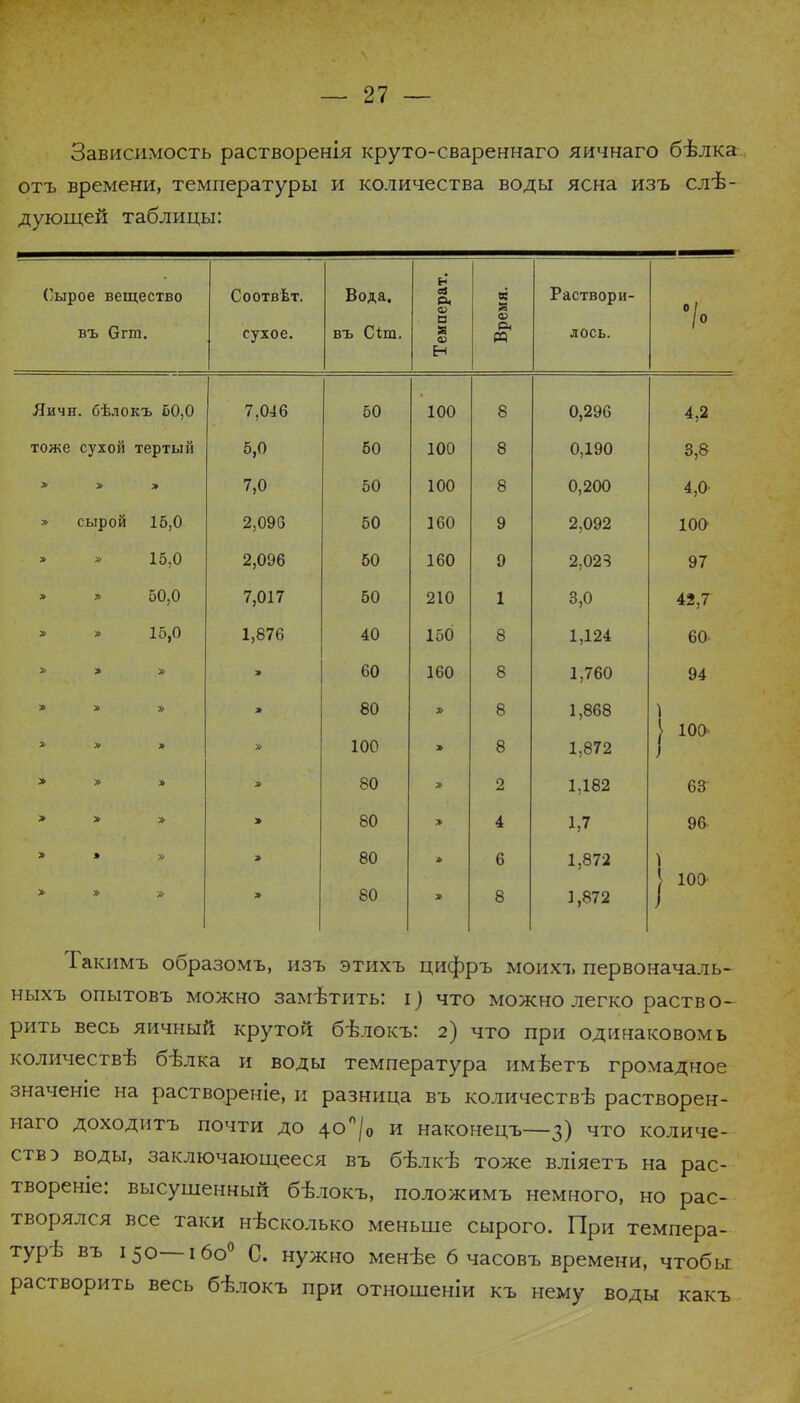 Зависимость растворенія круто-свареннаго яичнаго бѣлка отъ времени, температуры и количества воды ясна изъ сле- дующей таблицы: Сырое вещество СООТВБТ. Вода. іерат. емя. Раствори- въ бгт. сухое. въ Сіт. Темі Рч м лось. Яичн. бѣлокъ 50,0 7,046 50 100 8 0,296 4,2 тоже сухой тертый 5,0 50 100 о о 0,190 3,8 > » 7,0 50 100 о о 0,200 4,0 » сырой 15,0 2,093 50 160 У 2,092 100 15,0 2,096 50 9 2,02? 97 » » 50,0 7,017 50 210 1 3,0 42,7 » » 15,0 1,876 40 150 8 1,124 60 » » 60 160 8 1,760 94 » » » » 80 » 8 1,868 » » » » 100 » 8 1,872 } 100 » » 80 2 1,182 63 » » » 80 > 4 1,7 96 » > » » 80 * 6 1,872 » » 80 8 1,872 | 100 Такимъ образомъ, изъ этихъ цифръ моихъ первоиачаль- ныхъ опытовъ можно замѣтить: і) что можно легко раство- рить весь яичный крутой бѣлокъ: 2) что при одинаковом ь количеств^ бѣлка и воды температура имѣетъ громадное значеніе на раствореніе, и разница въ количествѣ растворен- наго доходитъ почти до 4О°/0 и наконецъ—3) что количе- ства воды, заключающееся въ бѣлкѣ тоже вліяетъ на рас- твореніе: высушенный бѣлокъ, положимъ немного, но рас- творялся все таки нѣсколько меньше сырого. При темпера- турѣ въ 150— ібо0 С. нужно менѣе 6 часовъ времени, чтобы растворить весь бѣлокъ при отношеніи къ нему воды какъ