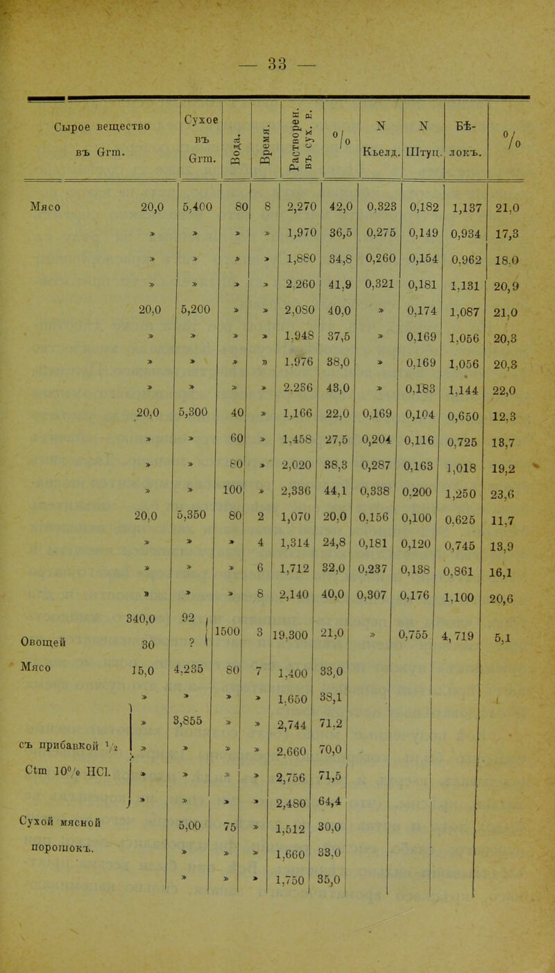 Сырое вещество въ Огпі. ѵ_ухоі въ бгга. Вода. Время. Растворен, въ сух. Е. °/о 1 ' N Кьел; N (,. Штуі Бѣ- (. локъ. / 0 Мясо 20,0 5,400 8( ) 8 2,270 42,0 0,32г ! 0,182 ! 1,137 21,0 » > 1,970 36,5 0,275 0,148 0,934 17,3 * > 1,880 34,8 0,260 0,154 0,962 18.0 » > 2,260 41,9 0,321 0,181 1,131 20,9 20,0 5,200 > 2,080 40,0 » 0,174 1,087 21,0 » 1.948 37,5 » 0,169 1,056 20,3 » 1.976 38,0 » 0,169 1,056 20,3 » » » 2.236 48,0 » 0,183 • 1,144 22,0 20,0 5,300 40 » 1,166 22,0 0,169 0,104 0,650 12,3 > 60 » 1,458 27,5 0,204 0,116 0,725 13,7 » » 80 2,020 88,3 0,287 0,163 1,018 19,2 і 100 » 2,336 44,1 0,338 0,200 1,250 23,6 20,0 5,350 80 2 1,070 20,0 0,156 0,100 0,625 П,7 » » 4 1,314 24,8 0,181 0,120 0,746 13,9 » » » 6 1,712 32,0 0,237 0,138 0,861 16,1 » » 8 2,140 40,0 0,307 0,176 1,100 20,6 340,0 Овощей 30 92 | ? і о о 19,300 21,0 V/, / о о 5,1 Мясо 15,0 4,235 80 7 1,400 33,0 » > > 1.650 38,1 » 3,855 > 2,744 71,2 съ прибавкой Ѵг X • » 2,660 70,0 Сіш 10°/о НС1. » > > 2,756 71,5 » 2,480 64,4 Сухой мясной 5,00 75 » 1,512 30,0 порошокъ. » 1.660 1,750 33,0 35,0