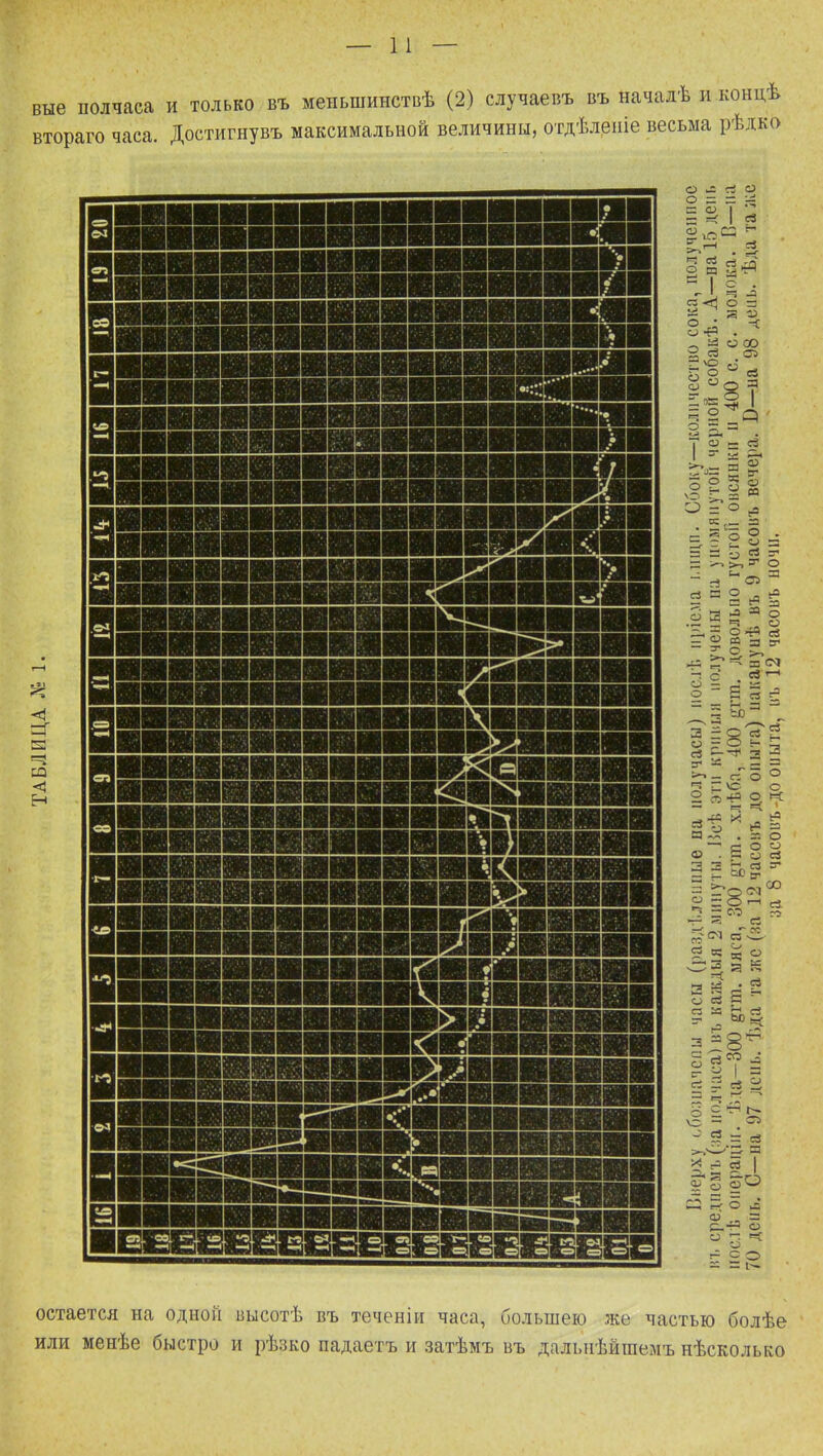вые полчаса и только въ меньшинствѣ (2) случаевъ въ началѣ и концѣ втораго часа. Достигнувъ максимальной величины, отдѣленіе весьма рѣдко из < о п а о = = ^ . 2- § в а«ч й I о . •- 1, — — 3*5 . % а а о со - - — ■ Т о і- сЗ О = о л 05 Ь 5- ~ «-> = гз — о 175 = 34 о -г С 23 .2 3 ч § = о М < = <М § = е 5 й = •« 8,=*3 3< К = = * * а П -X . =: о е 3 * 55 2 в? ° о а Я ЦТ I Ч- ~ 5 .2 ~ 3 = =з §,й Ё. I 45 -5 = остается на одной высотѣ въ теченіи часа, большею же частью болѣе или менѣе быстро и рѣзко падаетъ и затѣмъ въ дальнѣйшемъ нѣсколько