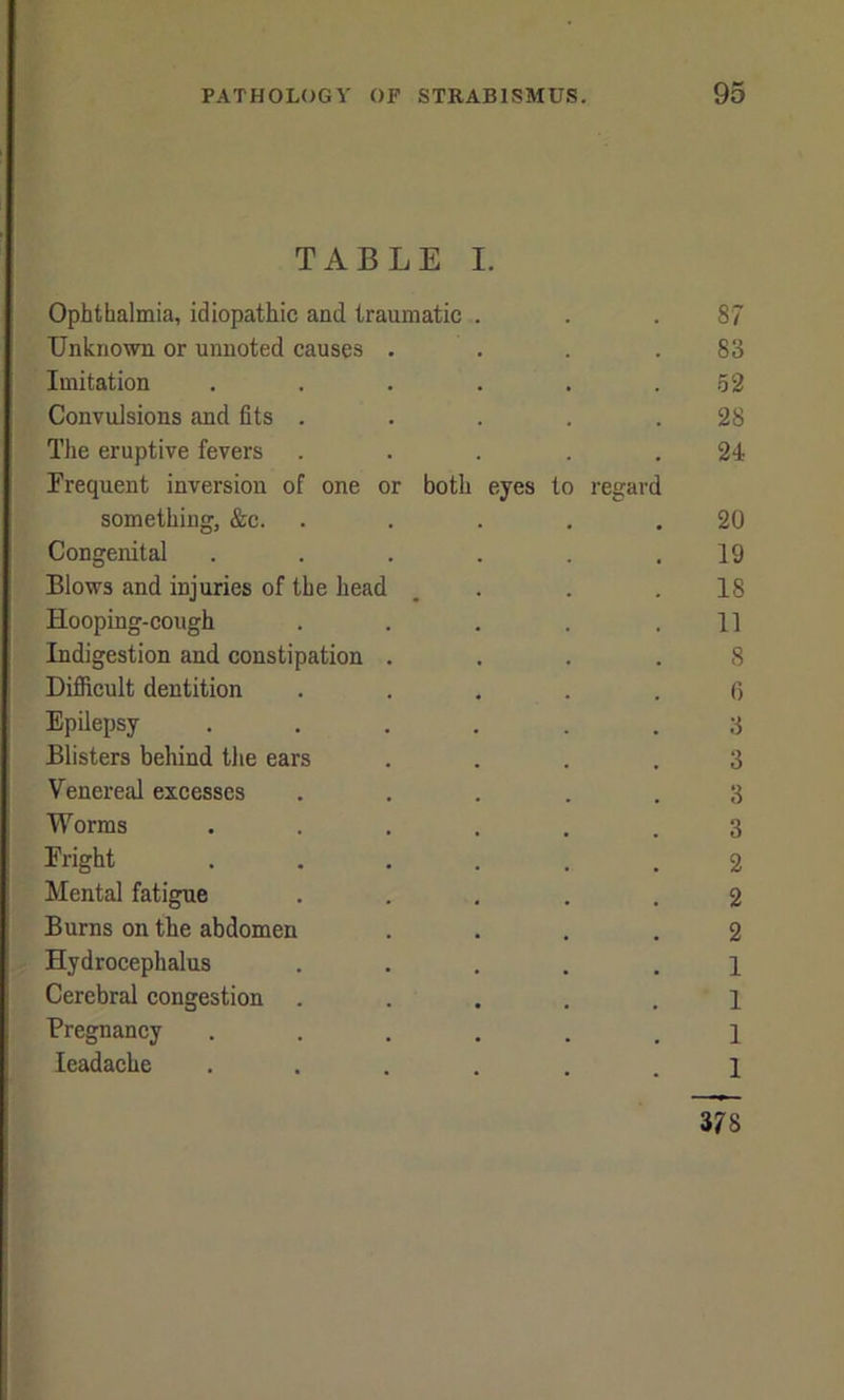 TABLE I. Ophthalmia, idiopathic and traumatic . 87 Unknown or unnoted causes . 83 Imitation .... 52 Convulsions and fits . 28 The eruptive fevers Frequent inversion of one or both eyes to regard 24 something, &c. 20 Congenital .... 19 Blows and injuries of the head 18 Hooping-cough 11 Indigestion and constipation . 8 Difficult dentition 6 Epilepsy .... 3 Blisters behind the ears 3 Venereal excesses 3 Worms .... 3 Fright 2 Mental fatigue 2 Burns on the abdomen 2 Hydrocephalus 1 Cerebral congestion 1 Pregnancy .... 1 Ieadache .... 1 378