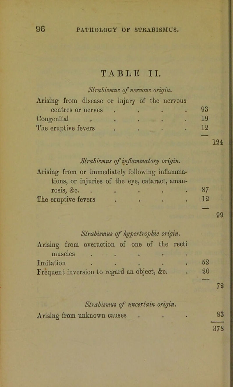 TABLE II. Strabismus of nervous origin. Arising from disease or injury of the nervous centres or nerves . . . .93 Congenital . . . . .19 The eruptive fevers . . . .12 124 Strabismus of inflammatory origin. Arising from or immediately following inflamma- tions, or injuries of the eye, cataract, amau- rosis, &c. . . . .87 The eruptive fevers . . . .12 99 Strabismus of hypertrophic origin. Arising from overaction of one of the recti muscles ..... Imitation . . . . .52 Frequent inversion to regard an object, &c. . 20 72 Strabismus of uncertain origin. Arising from unknown causes ... 83 378