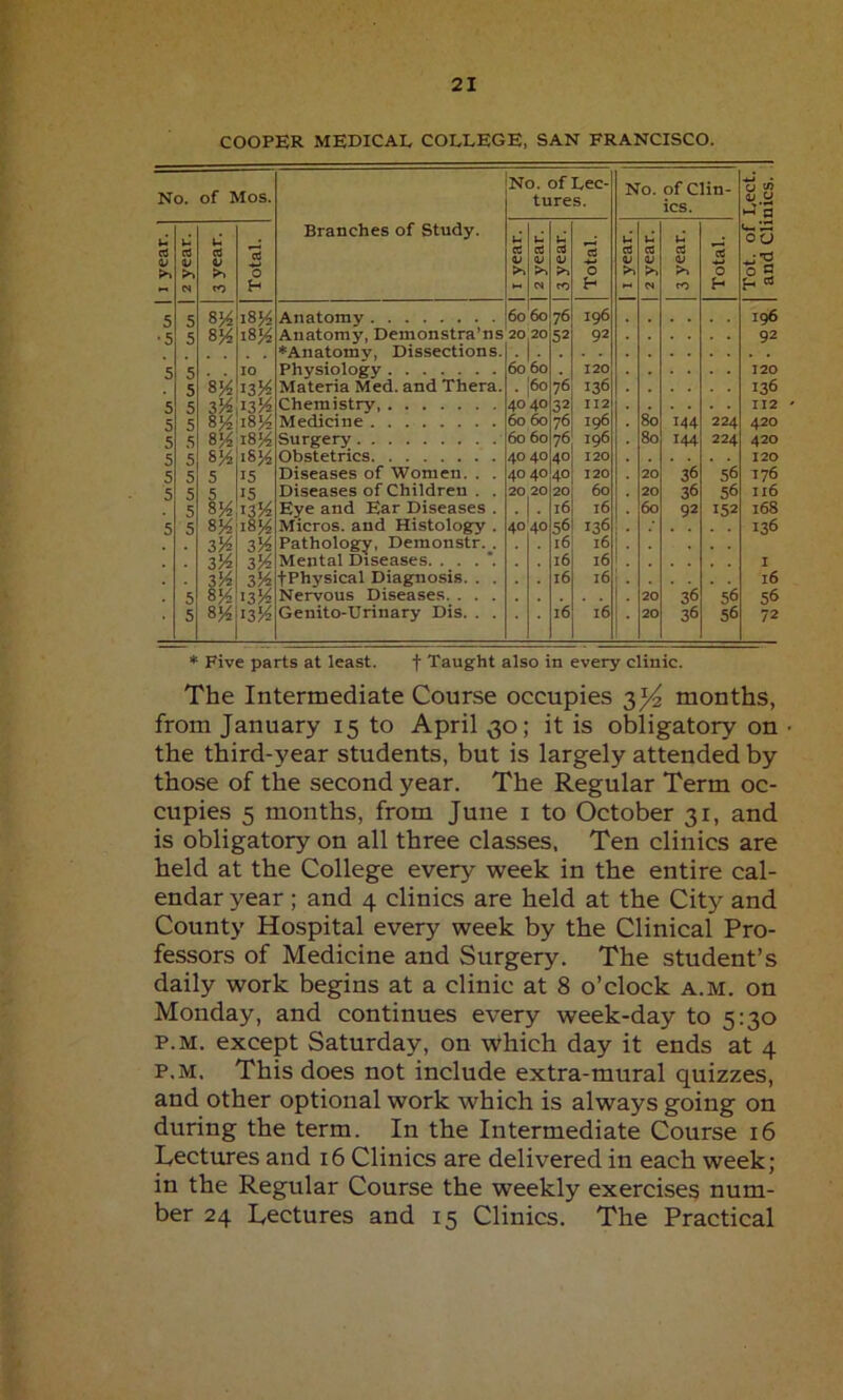 COOPER MEDICAL COLLEGE, SAN FRANCISCO. No. of Mos. Branches of Study. No. of Lec- tures. No. of Clin- ics. Tot. of Leet. and Clinics. 1 year. | L* rt V >> cs u Cfl V Po CO Total. | 1 year. | 2 year. 03 <v PO <0 Total. | 1 year. | 2 year. Vh cd <v >> CO Total. 5 5 8 'A i8'A Anatomy 6060 76 196 196 ■5 5 8'A 18'A Anatomy, Demonstra’ns 20 20 52 92 92 *Anatomv, Dissections. ■ - 5 5 10 Physiology 60 60 120 120 5 8'A 13 'A Materia Med. and Thera. 00 76 136 136 5 5 3'A 13 lA Chemistry, 40 40 32 112 112 5 5 8 A '8'A Medicine 60 60 76 196 80 144 224 420 5 5 8'A 18'A Surgery 60 60 76 196 80 144 224 420 5 5 8'A '8'A Obstetrics 40 40 40 120 120 5 5 5 15 Diseases of Women. . . 40 40 40 120 20 3<> 5b 176 5 5 s 15 Diseases of Children . . 20 20 20 60 20 36 56 Il6 5 8 A 13 A Eye and Ear Diseases . l6 l6 60 92 1.52 168 5 5 8 A. '8'A Micros, and Histology . 40 40 56! 136 136 8 A ,3'A Pathology, Demonstr. . l6 l6 . 3 A 3'A Mental Diseases , l6 l6 I 3'A 3'A fPhysical Diagnosis. . . l6 l6 . l6 5 8'A 13 'A Nervous Diseases. . . . . 20 3b 5b 56 5 8'A >3 ‘A Genito-Urinary Dis. . . l6 l6 20 36 56 72 * Five parts at least. f Taught also in every clinic. The Intermediate Course occupies 3]/z months, from January 15 to April 30; it is obligatory on the third-year students, but is largely attended by those of the second year. The Regular Term oc- cupies 5 months, from June 1 to October 31, and is obligatory on all three classes, Ten clinics are held at the College every week in the entire cal- endar year ; and 4 clinics are held at the City and County Hospital every week by the Clinical Pro- fessors of Medicine and Surgery. The student’s daily work begins at a clinic at 8 o’clock a.m. on Monday, and continues every week-day to 5:30 p.m. except Saturday, on which day it ends at 4 p.m. This does not include extra-mural quizzes, and other optional work which is always going on during the term. In the Intermediate Course 16 Lectures and 16 Clinics are delivered in each week; in the Regular Course the weekly exercises num- ber 24 Lectures and 15 Clinics. The Practical