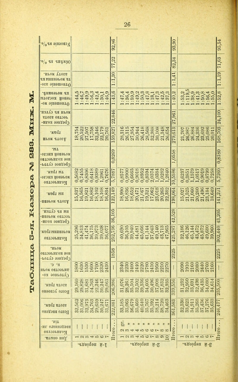 со о> 93,90 95,54 'О/о ія I 77,22 82,34 1 71,63 'ИЬОМ Хі08В ІЯ ННИЯЭЬОИ ВІ -08'в эгаэшоніо 1 1:1,30| 1:1,411 1:1,19 •Ч.нияэьои ч,н нюгэон дояэь со^ оГ «Г <м о сгГ тіИ -.^н Ю г*< со ті* :43,6 •^•гН_05 СМ_С(3_00_г-н_СС 10^СО_ Іг-^ со <ЗІ оГ со і:- об 1> см 1> ■^СОЮ-^Ю-^і—(-^ТІІСО 40,2 1 СМ_^ 05_С0 00_^-^_^ С(^г-( об>-< осого ю »-н со Ю іО іО оо^ сч ю -ои эінэшоніо •инхіо ч,я иьои ■віоев ояіоэь -иігон ээнѴэсІэ 1 22,846 27,961| 24,100: иьои гюЕу (М 00 со С5 1-1 Ю (М о Ю І:~ со |>_ю ю с- со I—1 1— о(Г о і> і> с<Г сГ і-Ч (М <М іН со (М О! 1 159,827 сою-^-^оооооооооо-* г-н—іЮ-^і-сСОООО^Ю со со С73 ю о — со со 0(5 со со со об см о і-Г со (МСМСМСОСМСМСОООСМСМ 279,613| І> ^ со см со 1-Н о 00 00 со С35 00 р-с 1-^ С?5^0СЭ_С<5^СО_<0^0_ 1-Г со со-* со ю о см см см см см ім см 168,703 -огоия дояэьои оахоэьиігол эон -ьоіХэ ѳдйѴдА^ 1 0,8269 00 ю ю о 0,8180 -огэизі раэьои ояіоэьиігозі (м ю со 00 С5 .-н со со Ю о *—< 00 со со ^ со со 05 со 1П^1>^00_СО^О5 (М Іг- о^сГо сГогн~о 5,7887 Ь^О'ОООСМ-^'^^СМО ^ОС0і-нЮ05!>'0ЭС0^ ЮСПСООСЗЗЮСОСОСДОО ОСЗ^ С35_ СО_ С52_ С0_ ОО^ 0_ СЭ_ СО^ СМ^ сСГссТсЭ© «^©сМ^'-Ггн'г-н 10,55861 о 1—1 С75 І> С35 (35 00 со Ю 1—' 1—с 05 ^с^ см 00 ю ю о см со со гч о 00 о сосГі-Г^сооо 5,7260 •ивДі ип -ияэьои гіОЁу іС і-н (М 00 со со 00 о о со 00_Ю^ ОО^ ОО^ .-н оо^ ю~ соаГ со об 00 со »—* гЧ гН і-Н і-Н 122,149| о со С1 •—1 «-н см 00 іо см сізсоюі:^сосмсОг-ісооо С75_ ОО^ СО_С_ СС5^ СО_ СМ_ СО__ об со об<ог-Г оГ г- со со см г-(,-(г-1С>]СМ'-1.-1СМСМСМ 198,064| Ю о о со *^ 05 см со 00 С35 со 1* со^ю^о^см •^і-^со іпі-Г г-Г(оі-Гссз~оо 1-Н см С^І см см см 1-1 141,221 ■тіЛд я,я нн -ияоьош ояіээь -иігоя ээнѴэЯэ 36,1051 42,52В| 43,205 •мі;(Ід ННИЯЭЬОИ ояюэьиго}! со со »0 со 00 1:^ о -н г- 1-~ (М г~ ОО^гч_ оо_ о_ ю х)Г ,-Г со о сГ со см со со со со со 252,736 ОіООі—ІСО-^СООСОЮ С75О-^00С0-*П(-5і<.-сСО СОі—'С^5-^0'-10'—*1>СЗ^ со со еда іі^ І-* сГ со о- -^СОСОт11т1<-.^СО-*-^';*( 425,287| со со см од о о со 1# о 00 со і-н^ 1-н_ і-н^-і^ ОО^ СО_ (35_ см со ю сі^ іо стГ С?Г со со 302,440 •иьои ояхээьиігол эон ■ъоіід ээнѴэйэ 1858 1 іО см со 2225 •0 Л иьои ояюэьии -он ЭОПЬОІ,:([) о о о о о о о о со со о о см со 00 со ю со с- со і-Н і-І ■-( гН і-Н О) 1М 1 оооооооооо •^СОО-^СМСОі-іЮ.-іІ^ СОСМ^-^СМІ^-^ОЗСМСМ 01С^)СМ<МСМСМ0)г-1СМ(М 1 о о о о о о о СГ5 1-Н аз 00 -# со со о С2 1-1 о 1-1 см 1-1 см см см О) 1 •ивйа БХОГ.ТЗ оиэояэХ олэод о 00 •-1 со со со оз 00 со ^ со ■-н^ОО СО__Г-;,СМ__<М^О_ оГаГ ■-Г'^ см^сэ©^ см О) со сгз см о'г см 206,9861 со 01 оі со ю о 00 см іО ь-» со о о СО о 05 о со со 0_(М_^10^»О^СО СО_-*_сО_СО^С>^ г-Г об см сГ-*' сэ 1-- ІГ- см сосмсосососососососо 339,5561 О) о 1-1 00 ю о тс со іо С5 С35 со СЗО 1—' (м_ сг^со^ о_ со_^ 1-Г смсс5 см со ^* тіГ со со со со со со со 235,500 онэѴояя одэод см со со со СП 1~ .-1 со о со Ю -^іі 10 с 05 со со см •-Г оГ ^сгГ о .-Г со со со со см со со 222,881 ісісодаоог^см^^осо 00С0 1~С0-Ч<С0О.-1СМС0 р-н о со ^ со 1^ со 01 1г— С(5'ссІсою'ою іС5оооб-* сосососо-^сососососо 361,583 о со 1—1 со со со со со см 1-1 со со со со о С5 ОІ С<1 со см С(^ іо г-^ 1-- >о со со со со со со со ад ■К]1 -т: ол!ппо1?эяя 0Я,І,0ЭЬПІГ0ІІ 1 1 1 1 1 м ОГО ... 1 СМСО-^тіІЮОСОС-ОООО ого ... 1 м^ 1111 ого ...1 •віиио ип'|/ гн (М «5 ю со 1> н >-ч(МСО-*ЮСОІ^ІХІсЛО гн с<1 со ю со г- Пт ■гѴоісІѳп д-2 •гѴоійѳп и-2