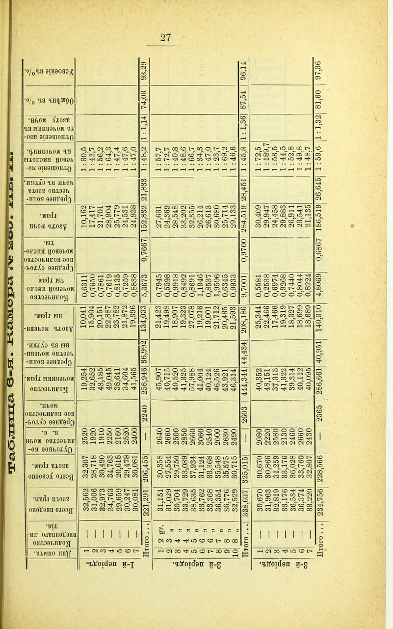■0/оЧ,Я ЭIНЭОЯ0^^ 93,29 96.14 97,36 •о/а ча ЧН5.И90 74,03 ю, 00 81,60 'ИЬОИ ХХОВ'Е гн иниаэкош 'ві -ОЕ'Е эшэгаоніо і-Н І-Н .-н со со, 1—г 1 :1,32 •^.нияэьош 1Н ніоігэил раэь т сч с(з ^ '^і.і ^..^ со ю со ;48,2 1 ^ч— (Ч^ . ^ѴІ с» ц* Бі^ ь 'ч.м чіі^ і^ (м о оо со -* і> со* да со ЮС^'^'^СОСО-^СМСО-* ;45,8 1 іО ^^іО 00 00 (моо со-*<мсзіоо о .-н Ю ^ Ю :59,6 -ом ЭШЭШ0Н10 'иях^^э *іЯ иьом вюгв ояіээь -иь'ол ээнКэДо 21,833| 28,4511 26,645 иной аіОЕу от г- 1—1 Оі -н 00 со '—1 о о !>■ со со I—1 да 1:^ 1С а:> Оіг-^'-<~00~Ю~^ ^* ■-( 1-1 <М <М (М (М 1 152,832| 1-ндаоо<мю-^соо-*со СОСО'Г*10»0^'-НОО<-НСО со, со, со^ см^ со, СО^ •—_^ іг-^об со сі со со о іо да' (МІМСМСОСОСМІМСОСМОІ да ю ^ 00 (М да с» 00 со і-н •-Н ю о 00 і-н со да, ^ оо_ ю, гн_^ о оГ-^ да со со гн со (М (М см <М (М <м да т-Н ю, со 00 гН •иі -огэші цояэьоге ОЯІЭЭЬИІГОЯ эон 0,766'^ 0,9700| 0,6867| -ОІГОИЯ цояэьош ОЯІОЭКИІГ035 1—( о і-і да ю да 00 1—1 ю со со ю со со со 00 со Т-Н 00 со 1—^ I '■^^ ОО^ ^ V о о сГ о о~ сГ о~ 1 5,3673| Ю00 00(Мі-НСОІ-^СОЮСО •^даі-ндада-^сода^^со іо со І-О со і>-,іі:5,да 00 00 гн 00 да со да о о о о о 1-н о ^ о о 9,70011 .-с 00 00 о 00 со с» со ^ см іо да> оі ^ о см ю см со да_с~_оо,оо, о о <э о о со о 4,8069 •ивсіі ин -ИЯЭЬОИ ЧХОЁу >-| ^ ■-І (М <м со »^ Нг^ 0_ да, 00_^ іг-;^ оо^ со сГ іо о оГ со 1-Гда г-І гч (М <М (М і-н 1 134,033| СОООІ:~СОООСО.-Н(МЮСО •м да о (м Е— г—* о »-н со да ■^гін,05,со,0,<М,0,І:-^-^ »с '—1 сГобда і> оГсГі-ГсГі-Г (Мг-(гНі-НСМг-Н>-Н(МсМС<| 208,186| -г^ со со да с— да да со со -н сзо со -сі* со_со_со_со_ ю <м 1> ізі 0(5 об со (М см •-Н -1 1 >—с 1—1 140,310 ■ ТТІТ Т і А «Т (I ИТ тт -ИЯЭЬОМ ОЯІОЭЬ -иЕОл ээнѴэсІд 1 36,992 44,4341 40,951 •15'Е(ІІ ННИЯЭЬОИ ОЯІЭЭЬИІГОЯ (М Ю Ю •-І ю Ю Ю 00 о со (М со —'„О_со,со_іо, оГсГоГоГосГ ^■-Г гн со со со -гіі 1 258,946 І:^ЮОіООО-^-*СОт-н^# О>-Н(М(М00О<М<МСМг-н О5,і>,ю,со,с5,о і-н ю,да со Ю о о і-Гі>^<;5'і^|^^' со см і-н ю см см >о ю ю см -н .-н да со >-1 со с^^'!,'^ сэобь^'-Г дассГо ТІН со со 286,661 •ином ояіоэкиігол эон -ьохХэ ээвѴэЛо 1 2240 со о со 2365 *0 'М ИЬОИ ОЯХОЭЬИІГ -он Э0НЬ01^(^ о о о о о о о от (М ■-І ю со (М о іо да да см I—1 іо (М і-н гН <М (М (М (М 1 оооооооооо ■^сооюсосо-^Осода сосоюоосооюосо-^ <М(М(М(М<МСОСЯС<І(М!М 1 о о о о о о о 00 см 00 со со со со о <М ю .-н со см см <м см см см см 1 • тип л т т п оп онэояоі оіэод с- ОС о со 00 00 Т-Н о •-< да со і-н і> 00 со іг^ со о (м оо о о сГ о со (М со со см со 206,4551 оо^ода-*-^ооооюю ЮЮЮООСОСМСО-^Оі-н со Ю Т-Н сг^ іО І^™ о і>^05соі>.-н'соіпіоо СО(М<МСОСОСОСОСОСОСО 325,015] о со да со 00 о со ю см со о (•/^ г\1 ' со сл^ с^м Т-Н со о >-н аГ со аГ оГ со со со со со со со 228,566 •тіі 1310213 онэѴэяя оіээд (м со со со да гч со о 1> со Ю ^ 00 >0,0^02^1>^СО_(М оГ і-Г ^ оГ сГ сГ со со со со (М со со 221,2911 ■-нда-^даюоаоО'^сода Ю'МОСМСОСОСОЮОС) >-н^О,1г-;,(г-;,СО^І>,СО,СО,І:~ ІО, >-Г >-Г о оі об со со со со (М сосососососососососо 338,0371 о со да со ^ о со Т-Н |> со 1г~ см со да 00 .-1 и:) со см о г-Г см ссг со со сс:Г со со со со со со со 234,756 -ИІГ ОХБННЭ'Е'ЭЯа ояіээьигоз^ 1 1 1 1 1 1 1 ого ... 1 &0 = '''==' <МСО-^т»(ЮСОСО1г-00 00 ого... 1 1 М 1 1 1 1 ого. . . •віипо ш)^ і-н см со ю со с- н н ■-н(мсогі(косоі>оодао Ит 1-н см со ^ іо со І> Ит