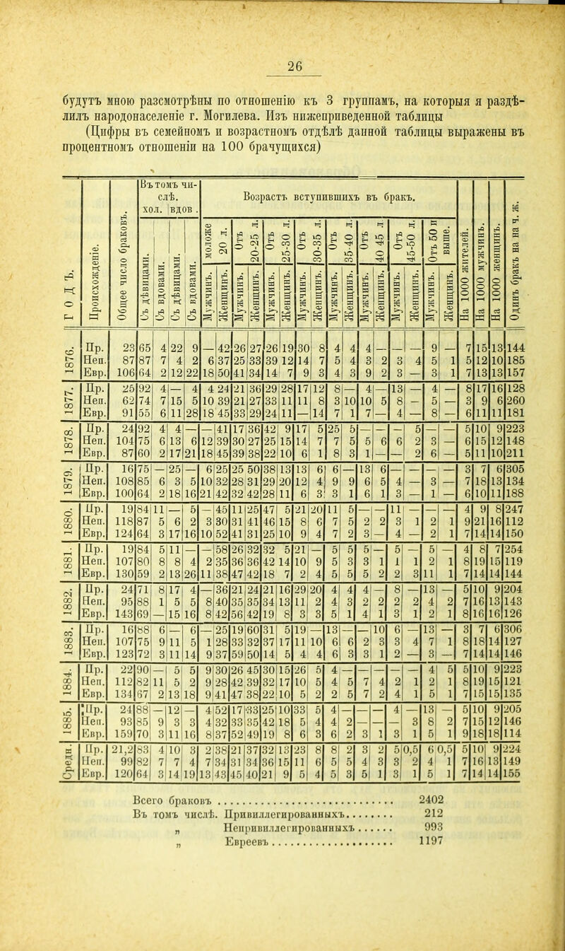 лилъ народонаселеніе г. Могилева. Изъ нижеприведенной таблицы (Цифры въ семейномъ и возрастномъ отдѣлѣ данной таблицы выражены въ процентномъ отношеніи на 100 брачущихся) ГОДЪ. Происхожденіе. Общее число браковъ. Въ толъ чи- слѣ. ХОЛ. ІВД0В . Возрастъ вступившихъ въ бракъ. На 1000 жителей. На 1000 мужчинъ. На 1000 женщинъ. Одинъ бракъ на на ч. ж. Съ дѣвицами. Съ вдовами. Съ дѣвицами. Съ вдовами. 1 моложе 1 20 л. Отъ ю С? о <м ! Отъ »=? О со ю см 1 Отъ Ю СО О со Отъ О ю со 1 Отъ [40 45 л. Отъ | 45-50 л. Отъ 50 пі выше. Мужчинъ. 1 Женщинъ. Мужчинъ. I Женщинъ. Мужчинъ. 1 Женщинъ. Мужчинъ. 1 Женщинъ. | Мужчинъ. 1 Женщинъ. | Мужчинъ. 1 Женщинъ. 1 Мужчинъ. 1 Женщинъ. Мужчинъ. 1 X В Ш и о со Пр. 23 65 4 22 9 42 26 27 26 19 30 1 8 4 4 4 9 7 15 13 144 г> 00 Неп. 87 87 7 4 2 6 37 25 33 39 12 14 7 5 4 3 2 3 4 5 1 5 12 10 185 Евр. 106 64 2 12 22 18 50 41 34 14І 7 9 3 4 3 9 2 3 3 1 7 13 13 157 Пр. 25 92 4 — 4 4 24 21 36 29 28 17 12 8 — 4 — 13 — 4 8 17 16 128 г*» Неп. 62 74 7 15 5 10 39 21 27 33 11 11 8 3 10 10 5 8 — 5 — 3 9 6 260 Евр. 91 55 6 11 28 18 45 33 29 24 11 — 14 7 1 7 — 4 — 8 — 6 11 11 181 об Пр. 24 92 4 4 — — 41 17 36 42 9 17 5 25 5 — — — 5 — — 5 10 9 223 |>* со Неп. 104 75 6 13 6 12 39 30 27 25 15 14 7 7 5 5 6 6 2 3 — 6 15 12 148 Евр. 87 60 2 17 21 18 45 39 38 22 10 6 1 8 3 1 — — 2 6 — 5 11 10 211 Пр. 16 75 — 25 — 6 25 25 50 38 13 13 6 6 — 13 6 — — — — 3 7 6 305 Неп. 108 85 6 3 5 10 32 28 31 29 20 12 4 9 9 6 5 4 — 3 — 7 18 13 134 1—1 Евр. 100 64 2 18 16 21 42 32 42 28 11 6 3 3 1 6 1 3 — 1 — 6 10 11 188 Пр. 19 84 и — 5 — 45 11 25 47 5 21 20 11 5 — — 11 — — — 4 9 8 247 00 Неп. 118 87 5 6 2 3 30 31 41 46 15 8 6 7 5 2 2 3 1 2 1 9 21 16 112 Евр. 124 64 3117 16 10 52 41 31 25 10 9 4 7 2 3 — 4 — 2 1 7 14 14 150 Пр. 19 84 5 11 — — 58 26 32 32 5 21 — 5 5 5 — 5 — 5 — 4 8 7 254 00 Неп. 107 80 8 8 4 2 35 36 36 42 14 10 9 5 3 3 і 1 1 2 1 8 19 15 119 Евр. 130 59 2 13 26 11 38 47 42 18 7 2 4 5 5 5 2 2 3 11 1 7 14 14 144 Пр. 24 71 8 17 4 — 36 21 24 21 іб 29 20 4 4 4 — 8 — 13 — 5 10 9 204 00 Неп. 95 88 1 5 5 8 40 35 35 34 13 11 2 4 3 2 2 2 2 4 2 7 16 13 143 Евр. 143 69 — 15 16 8 42 56 42 19 8 3 3 5 1 4\ 1 з 1 2 1 8 16 16 126 со Пр. 16 88 6 — 6 — 25 19 60 31 5 19; — 13 — К) 6 — 13 — 3 7 6 306 00 Неп. 107 75 9 11 5 1 28 33 32 37 17 11 10 6 6 2 3 3 4 7 1 8 18 14 127 Евр. 123 72 3 11 14 9 37 59 50 14 5 4) 4 6 3 3 1 2 — 3 — 7 14 14 146 Пр. 22 90 — 5 5 9130 26 45 30 15 26 5 4 4 5 5 10 9 223 00 Неп. 112 82 11 5 2 9 28 42 39 32 17 10 5 4 5 7 4 2 1 2 1 8 19 15 121 Евр. 134 67 2 13 18 9|41 47 38 22 10 г» 2 2 5 7 2 4 1 5 1 7 15 15 135 ю ;іір. 24 88 — 12 — 4 52 17 33 25110 33 5 4 — — — 4 — 13 — 5 10 9 205 00 со Неп. 93 85 9 3 3 4 32 33 35 42 18 5 4 4 2 — — — 3 8 2 7 15 12 146 Евр. 159 70 3 11 16 8 37 52 49 19 8 6 8 6 2 3 і 3 1 5 1 9 18 18 114 СЕ Пр. 21,2 -44 4 10 3 2138 21 37 32 13 23 8 8 2 3 2 5 0,5 6 0,5 б 10 9 224 к ф Неп. 99 82 7 7 4 7 34 31 34 36 15 11 6 5 5 4 3 3 2 41 1 7 16 13 149 о Евр. 120 64 3 14 19 13|43 45 40 21 9 5 4 5 3 5| ] 3 1 5 1 7 14 14 155 Всего браковъ 2402 Въ томъ числѣ. Привнллегированішхъ 212 „ Ненрпвпллегированныхъ 993 „ Евреевъ 1197
