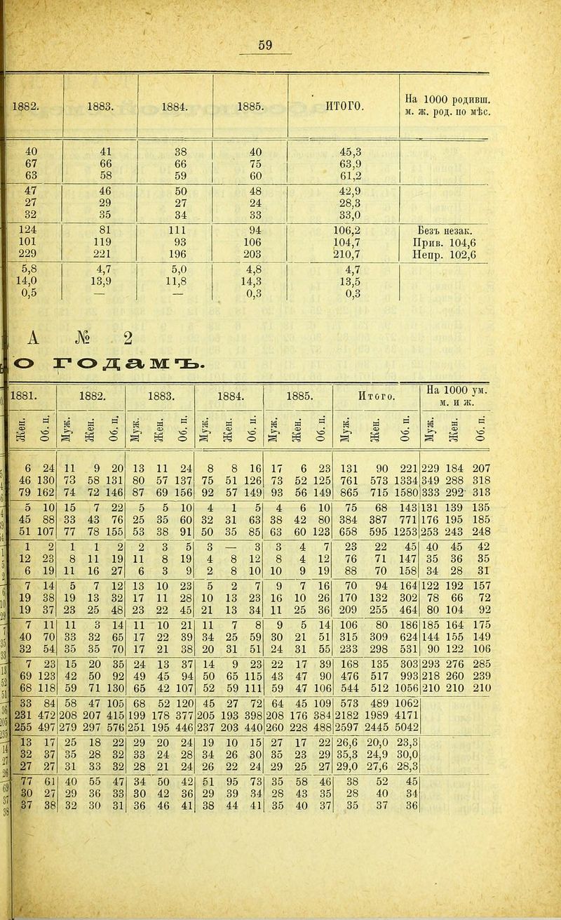?Ѵ' л :ѵл ■ 1882. 1883. 1884. 1885. ИТОГО. На 1000 родивш. м. ж. род. но мѣс. 40 41 38 40 45,3 67 66 66 75 63,9 68 58 59 60 61,2 47 46 50 48 42,9 27 29 27 24 28,3 32 35 34 33 33,0 124 81 111 94 106,2 Безъ незак. 101 119 93 106 104,7 Прив. 104,6 229 221 196 203 210,7 Непр. 102,6 5,8 4,7 5,0 4,8 4,7 14,0 13,9 11,8 14,3 13,5 0,5 — — 0,3 0,3 А № 2 о годамъ. 1881. 1882. 1883. 1884. 1885. Итого. На 1000 ум. м. и лс. Жен. Об. н. Муж. Жен. В \о О 1 Муж. Я В* \© о Й Жен. В \о О й Я <Х> ѣ О й Жен. В ■о О Й Жен. В ■ѴО О 6 24 11 9 20 13 11 24 8 8 іб 17 6 23 131 90 221 229 184 207 ! 46 130 73 58 131 80 57 137 75 51 126 73 52 125 761 573 1334 349 288 318 ! 79 162 74 72 146 87 69 156 92 57 149 93 56 149 865 715 1580 333 292' 313 Т 5 10 15 7 22 5 5 10 4 1 5 4 6 10 75 68 143 131 139 135 ) 45 88 33 43 76 25 35 60 32 31 63 38 42 80 384 387 771 176 195 185 1 51 1 01 107 77 78 155 53 38 91 50 35 85 63 60 123 658 595 1253 253 243 248 7 1 2 1 1 2 2 3 5 3 — 3 3 4 7 23 22 45 40 45 42 ! 12 23 8 11 19 11 8 19 4 8 12 8 4 12 76 71 147 35 36 35 5 6 19 11 16 27 6 3 9 2 8 10 10 9 19 88 70 158 34 28 31 7 7 14 5 7 12 13 10 23 5 2 7 9 7 16 70 94 164 122 192 157 1 19 38 19 13 32 17 11 28 10 13 23 16 10 26 170 132 302 78 66 72 11 19 37 23 25 48 23 22 45 21 13 34 11 25 36 209 255 464 80 104 92 71 7 11 11 3 14 11 10 21 11 7 8 9 5 14 106 80 186 185 164 175 , 40 70 33 32 65 17 22 39 34 25 59 30 21 51 315 309 624 144 155 149 »; 32 54 35 35 70 17 21 38 20 31 51 24 31 55 233 298 531 90 122 106 7 23 15 20 35 24 13 37 14 9 23 22 17 39 168 135 303 293 276 285 ; 69 123 42 50 92 49 45 94 50 65 115 43 47 90 476 517 993 218 260 239  : 68 118 59 71 130 65 42 107 52 59 111 59 47 106 544 512 1056 210 210 210 4 зз 84 58 47 105 68 52 120 45 27 72 64 45 109 573 489 1062 ? 231 472 208 207 415 199 178 377 205 193 398 208 176 384 2182 1989 4171 «255 497 279 297 576 251 195 446 237 203 440 260 228 488 2597 2445 5042 77 13 17 25 18 22 29 20 24 19 10 15 27 17 22 26,6 20,0 23,3 32 37 35 28 32 33 24 28 34 26 30 35 23 29 35,3 24,9 30,0 ' 97 ой 27 31 33 32 28 21 24 26 22 24 29 25 27 29,0 27,6 28,3 4 77 61 40 55 47 34 50 42 51 95 73 35 58 46 38 52 45 5 30 27 29 36 33 30 42 36 29 39 34 28 43 35 28 40 34 ОІ ОН 38 61