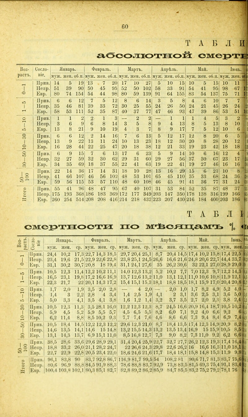 Т А Б Л И абсолютной смсрті Воз- Оосло- Январь. Февраль. Мартъ. Апрѣль. Май. Іюнь |І растъ. віе. муж. жен. об.п. муж. жен. об.п. муж. жен. об.п. муж. жен. об.п. муж. жен. об.и. муж жен. о( Г Прив. 14 5 19 13 7 20 17 10 27 5 10 15 10 5 15 10 “ГГ 1 Непр. 51 39 90 50 45 95 52 50 102 58 33 91 54 41 95 98 67 1 О Евр. 80 74 154 54 44 98 80 59 139 91 64 155 83 54 137 75 71 1 || ю Іірив. 6 6 12 7 5 12 8 6 14 3 5 8 4 6 10 7 7 1 Непр. 35 46 81 39 33 72 30 25 55 24 26 50 24 21 45 26 24 т-Н Евр. 58 53 111 52 35 87 40 37 77 47 46 93 47 39 86 53 51 1 К; О Прив. 1 1 2 2 1 3 — 2 2 — 1 1 1 4 5 3 2 1- 7 Непр. 3 6 9 6 8 14 3 5 8 9 4 13 8 5 13 8 10 о Евр. 13 8 21 9 10 19 4 3 7 8 9 17 7 5 12 10 6 ; о со Нрив. 6 6 12 2 14 16 7 6 13 5 12 17 12 8 20 6 5 Ю 1 Непр. 13 9 22 13 11 24 10 13 23 18 12 30 20 8 28 20 12 9 о Евр. 16 28 44 22 25 47 20 18 38 12 21 33 19 23 42 18 18 12 о Прив. 6 9 15 7 6 13 17 6 23 5 9 14 10 6 16 12 4 9 1 Непр. 32 27 59 32 30 62 29 31 60 29 27 56 37 30 67 23 17 !4 о со Евр. 34 35 69 18 37 55 22 41 63 19 22 41 19 27 46 16 16 16 Прив. 22 14 36 17 14 31 18 10 28 13 іб 29 15 6 21 10 8 ;з о О ° Непр. 41 66 107 46 56 102 48 53 101 65 45 ПО 35 33 68 24 36 !8 ю г“' Евр. 59 56 115 53 57 ПО 48 60 108 46 45 91 41 36 77 31 24 8 о Прив. 55 41 96 48 47 95 67 40 107 31 53 84 52 35 87 48 37 4 о Пепр. 175 193 368 186 183 369 172 177 349 203 147 350 178 138 316 199 166 5 Евр. 260 254 514 208 208 416 214 218 432 223 207 430|216 184 400 203 186 3 Т А В Л 1 смертности по мѣсяцамъ °|0 <к< СР Я о Р.І О Прив. Пепр. Евр. Январь. муж. жен. ср. муж. жен. ср. 24.4 10,2 17,3 23.4 19,6 21,5 31,1 30,2 30,7 Прив. Ненр. Евр. Прив. Неир. Евр. Прив. Пенр. Евр. Прив. Непр. Евр. Прив. <1, 8! Ненр ю — 10.5 12,3 11,4 16.5 23,1 19,8 22,3 21,7 22 1,7 1,4 5,0 2,0 1,9 3 2,2 3^34,1 12.3 11,3 4,5 5,2 11.4 _8^8 10.5 18,4 14,5 14.6 13,5 14,1 13,1 14,3 13,7 Февраль. Мартъ. муж. жен. ср. Апрѣль, муж. жен. ср. 22.7 14,3 18,5 22,9 22,6 22,8 20.8 18 19,4 12,2 10,2 11,1 17,2 16,6 16,9 20,1 14,3 17,2 3,5 2,0 2,8 2,8 4 3,4 3,5 4,1 3,8 10,5 5,9 6,2 3.5 28.1 16,0 5.9 5,5 5,7 8.5 10,2 9,3 12,2 12,:; 12,2 14,6 15 14,8 6.9 15,1 11,0 29.7 20,4 25,1 23.8 25,1 24,5 31,1 24,1 27,6 14,0 12,3 13,2 13,7 12,6 13,2 15,4 15,1 15,3 4 2,0 1,4 2,5 1,9 1,6 1,2 1,4 12.2 12,3 12,3 4.5 6,5 5,5 7,7 7,4 7,6 29,6 12,3 21,0 13.2 15,5 14,3 8.5 16,8 12,7 8,7 20,4 14,5 26,6 16,6 21,6 35 26,2 30,6 5,2 10,2 ТУ? 11.0 13,1 12,1 18.1 18,8 18,5 - . 2,0 1,0 4.1 2 3,1 3.2 3,7 3,5 Май. ( Іюнь. * муж. жен. ср.|муж. жа^ци 17,4 22,5 |б,6 17,4 10,2 13,8 24,8 20,6 22,7 32 22,1 27,0 7,0 12,3 9,7 11,0 10,6 10,8 18,1 15,9 17,0 20,4 20,8 І5,7 44,4 33,7; 1,2 28.9 29,0 3 12,2 14,3 у 11.9 12,1 1,5 1,7 8,2 4,91 5,2 4,0 3.6 2,5 3,1 3,6 5,0 1,5 2.7 2,0 2,31 3,8 2,4 1,2 8,7 24,5 16,6 20,9 16,4 18,7 10,5 10Д Е 9.2 4,0 6,6 7.3 9,4 8,4 Евр. о |Іірив. о Непр. И 'Евр. 38.5 28,6 33,6 29,6 28,9 29,1 18,8 33,2 26,0 21,1 28,2 24,7 22,7 22,9 22,8 20,5 23,4 22,0 96,1 83,8 90 83,7 92,8 86,7 80.6 96,9 88,8 84,5 91,9 88,3 100,4 103,8 102,1 80,3 85,1 82,7| 8.2 6,0 7,1 4.6 8,6_ 6,6 8.7 18,4 13,5117,4 12,3 14,9 13,2 13,513,416,9 1515,9 7.3 9,0 8,2| 7,311,0 9,2 31,4 20,4 25,9122,7 32,7 27.7 20.2 12,5 19,3 22 26,6 24,3 29,8 22,6 26,2 16 16,6 16,3 9.2 6 |,5 6,9 7,1 б 20.9 8,2 м 10,5 8,5: у 6.2 6,61 17,4 16,ІШ 11,0 18,1 Ц 18,6 24,6 21,6| 17,7 18,4 18,1:15,8 14,8 15,3 11,9 9,3 116,9 81,7 99,5 78,0 88,8 83,7 54 108,2 81 190,671,7 81,3183,7 75,6НІ1 92,9 73,8 83,6 81,5 60,3 7б,4,*Л,1 83,4 !’ 82,8 89,2 86,2 85,9 84,7 85,5 83,2 75,2 79,2178,1 76