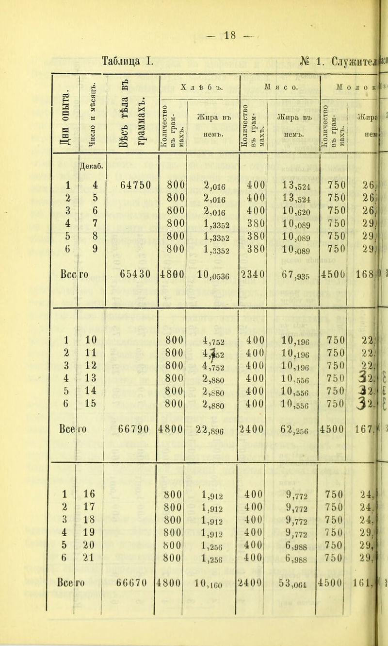 Таблица I. 1. Служитеі ае (5 Я ! X л ѣ б ъ. Мясо. М ^-і. :8 93 К Вѣсъ тѣла граммахъ. 0 л 0 і| ДВИ ОПЫ! Число и мѣс Количество | въ грам- : махъ. Жира въ ыѳмъ. Количество ; въ грам- махъ. 1 Жира въ немъ. 1 Количество въ грам- махъ. і Жира нем 1 Дѳкаб. + 1 4 64750 800 2,016 400 13,52-4 750 2 б) 1 2 5 800 2,016 400 13,524 750 26; 3 6 800 2,016 400 10,620 750 26^ 4 7 800 1,3352 380 10,089 750 29.1 5 8 800 1,3352 380 10,089 750 6 9 800 1,3352 380 10,089 750 29/ Вес го 65430 4800 10,0536 2340 67,935 4500 188- 1 и о. 1 ) 3 1 10 800 4,752 400 10,196 750 і 22? ( 2 И 800 4,^2 400 10,196 750 22І 3 12 800 4,752 400 10,196 750 22' і 4 13 800 2,880 400 10,556 750 Ъі ? 5 14 800 2,880 400 10,550 750 Зол г 6 15 800 2,880 400 10,550 750 м Все го 66790 4800 22,896 2400 62,256 4500 1 0 /у 1 16 800 1,912 400 9,772 750 1 и\ 2 17 800 1,912 400 9,772 750 24| 3 18 800 1,912 400 9,772 750 21 і 4 19 800 1,91іі 400 9,772 750 29 5 20 800 1,256 400 6,988 750 0 0, 21 800 1,250 400 6,988 750 291 1 1 Все го 66070 1800 10,і(;() 2400 5 3,0(54 4500 Кііу 1