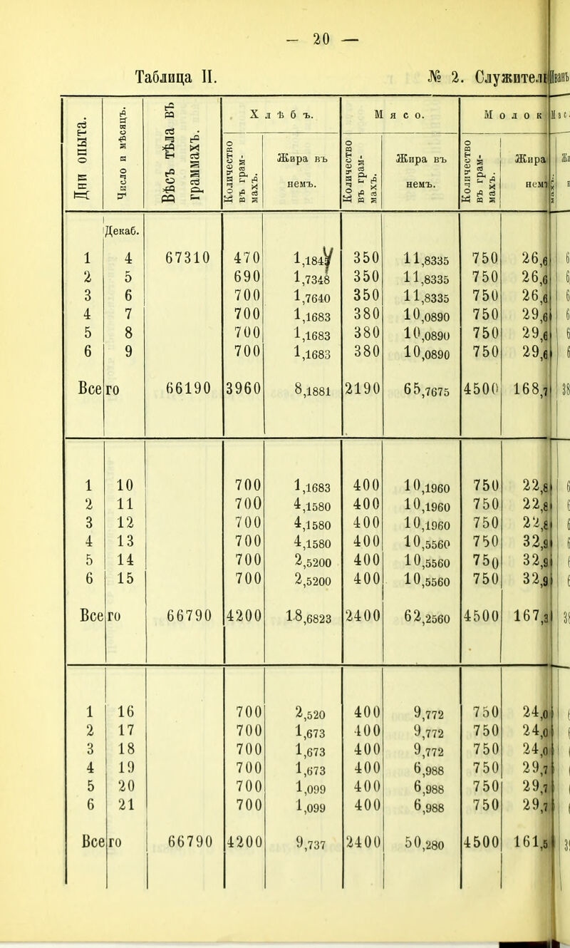 Таблица П. № 2. Служителіімі ей а о 1=С ра н О И о со V - а ч Й о X л ѣ б ъ. (-1 Жара въ немъ. Мясо. Жира въ немъ. ю ' а, ■ Молок 1 2 3 4 5 6 Все Декаб. 4 5 6 7 8 9 го 67310 66190 470 1,184^ 350 11,8335 690 1,7348 350 11,8335 700 1,7640 350 11,8335 700 1,1683 380 10,0890 700 1,1683 380 10,0890 700 1,1683 380 10,0890 3960 8,1881 2190 65,7675 750 750 750 750 750 750 4500 1 10 2 11 3 12 4 13 5 14 6 15 Все го 66790 700 700 700 700 700 700 4200 1,1683 4,1580 4,1580 4,1580 2,5200 2,5200 18 ,6823 400 400 400 400 400 400 2400 10,1960 10,1960 10,1960 10,5560 10,5560 10,5560 62,2560 750 750 750 750 750 750 4500 1 16 2 17 3 18 4 19 5 20 6 21 Все го 66790 700 700 700 700 700 700 4200 2,520 1,673 1,673 1,673 1,099 1,099 9,737 400 400 400 400 400 400 2400 9,772 9,772 9,772 6,988 6,988 6,988 50,280 750 750 750 750 750 750 4500
