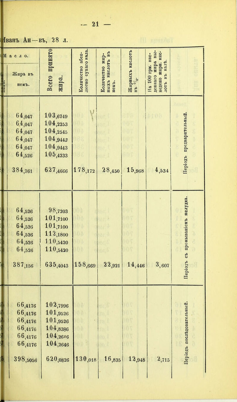 Іванъ Ан—въ, 28 л. а с л 0. іринято абсо- 0 кала. жир- 'ъ въ О ч о вве- а вы- . кис- и О ей Е) Ж И а 100 грм. деннаго жир ведено жирн лотъ въ кал' 3 <Ж<ира въ немъ. Всего 1 жира. Количесті лютно су: Количесті ныхъ кис немъ. .в И - = со 64,047 103,6749 У ад 64,047 104,2253 ш ч 64,047 104,2545 си 64,047 104,9445 Оі се ра 64,047 104,9443 « 64,526 105,4233 а о 0 й /1 0 04,761 6 2 7,4606 1 78,172 28,450 15,968 4,534 а> С 64,526 9В,7203 келудка. 64,526 101,7100 64,526 101,7100 я са 64,526 112,1800 64,526 ^ 1 10,5420 о 64,526 110,5420 а. а іР ООП 0 0 7,156 6 3 5,4043 158,669 22,921 -1 ,1 .. 1*,446 3,607 Періодъ с 66,4176 102,7996 3 66,4176 101,9526 а ч 66,4176 101,9526 О) 66,4176 104,8386 ш о (=С 66,4176 104,2646 ч 66,4176 104,2646 о а ^ ч: 398,5056 620,0826 130,018 16,835 12,948 2,715 _о Ф