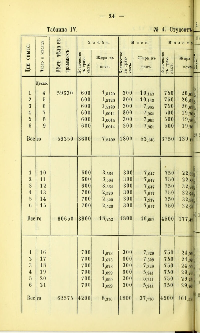 Таблица ІГ. № 4. Студентъ се Н Я о ва 8 н о 05 X г Си ѣ б ъ. Жира въ немъ. Мясо. Жира въ немъ. о а н , в* Он • § - ё М о 1 2 3 4 5 6 Все Декаб. 4 5 6 7 8 9 го 59630 59250 600 600 600 600 600 600 3600 1,5120 1,5120 ^ ,5120 1,0014 1,0014 1-,0014 7,5402 300 300 300 300 300 300 1800 10,143 10,143 7,965 7,965 7,965 7,965 52,146 750 750 750 500 500 500 3750 1 2 3 4 5 6 Все 10 И 12 13 14 15 го 60650 600 3,564 300 7,647 750 600 3,564 300 7,647 750 600 3,564 300 7,647 750 700 2,520 300 7,917 750 700 2,520 300 7,917 Ѵ50 700 2,520 300 7,917 750 3900 18,252 1800 46,692 4500 1 16 700 1,673 300 7,329 750 2 17 700 1,673 300 7,329 750 3 18 700 1,673 300 7,329 750 4 19 700 1,099 300 5,241 750 5 20 700 1,099 300 5,241 750 6 21 700 1,099 300 5,241 750 Все го 62575 4200 8,316 1800 37,710 4500