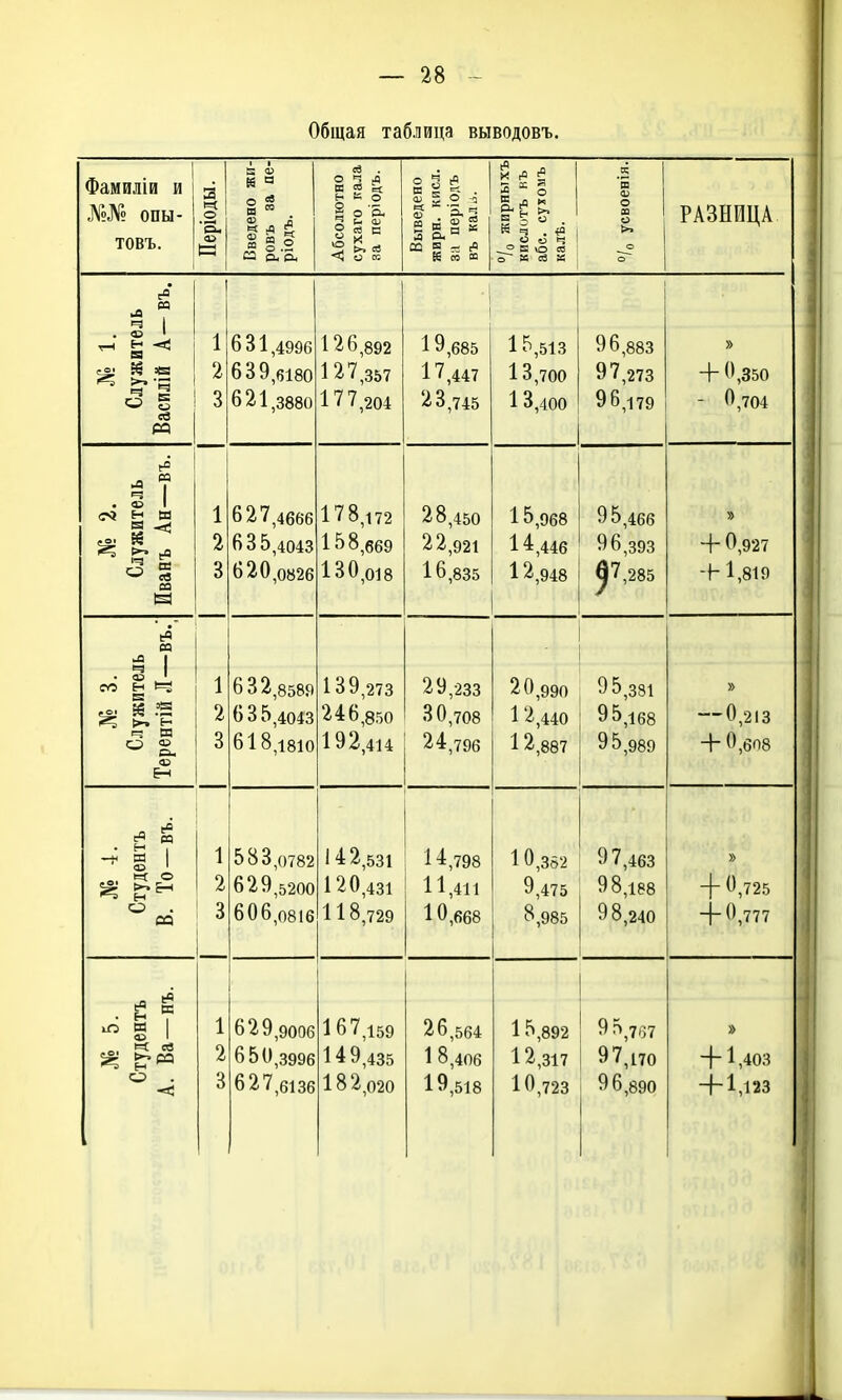 Общая таблица выводовъ. Фамиліи и №№ опы- товъ. Періоды. Введено жи- ровъ за пе- ріодъ. Абсолютно сухаго кала за періодъ. Выведено жирн. кисл. за періодъ въ кал о. Й ,а ^ Е V о й ч . о ц Ч >^ Кол о к ев к /о усвоенія. РАЗНИЦА с Я і 1 0 0 1,4996 1 ^0,892 1 9,685 1 5,513 9 0,883 е = ! Й в >-» '3 2 127 ч«ч7 і ',447 л О 1 0,700 97 974 -4- 0 Ч'^о 3 621,3880 177,204 ')Ч г, , к л 3,745 л 0 і 0,400 96,179 - 0,704 ев Р5 ?о ^ 1 . § 1 1 Ь-^ / ,4666 1 ' о,172 28,450 1 5,968 95,466 » 2 635,4043 158,669 22,921 14,446 96,393 + 0 927 03 3 620,0826 130,018 16,835 1 «,948 ^7,285 -\~ 1,819 СО ев ю ^ 1 1 1 оУ,273 29,233 20,990 уЬ,ззі » 2 635,4043 246,850 о и,708 1 ^,440 95,168 0 91Ч Терен 3 618,1810 192,414 *4:,79б -1 л,887 95,989 ~Ь 0 608 • ^ 1 аз 1 1 583,0782 142,531 14,798 10,352 97,463 » 2 6 2 9,5200 120,431 11,411 9,475 98,188 4 0 72-^ 3 606,0816 118,729 10,668 8,985 98,240 -4- 0 777 аз 1 1 629,9006 167,159 26,564 1 5,892 95,7,57 » ^ «в 2 650,3996 149,435 1 8,406 12,317 97,170 + 1,403 -53 3 627,6136 182,020 19,518 10,723 96,890 + 1,123