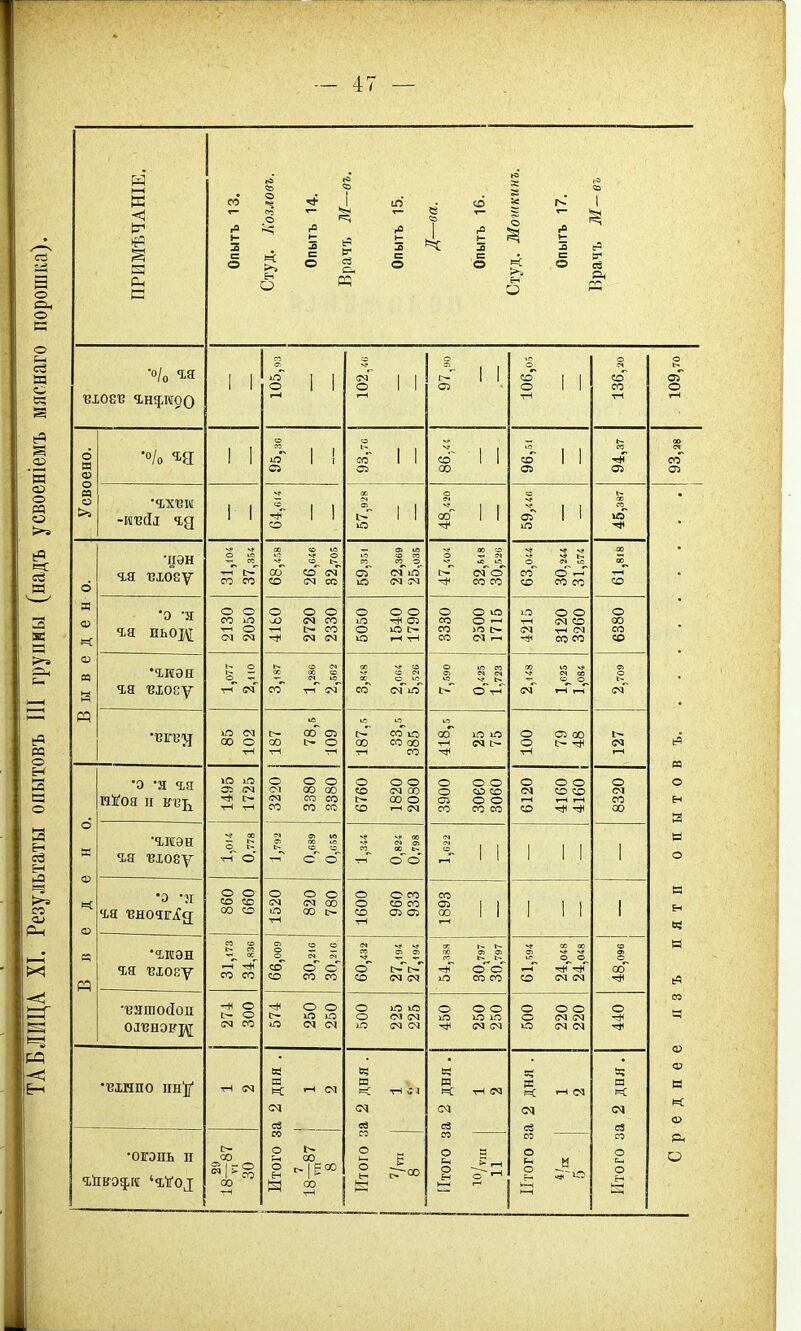 — 4' а о о е ш 'м о о Р5 ей я Он О И О |^3 со ПРИМѢЧАНІЕ. Опытъ 13. Студ. Козловъ. Опытъ 14. Врачъ М—въ. Опытъ 15. Д—ва. Опытъ 16. Студ. Мошкинъ. Опытъ 17. І^рачъ М- во ■о/о 1Я 1 1 1 1 1 с: 2 1 1 о г!- 1 1 сз І 1 1 о со со тН о ь. аГ о - Усвоено. •о/о ьа 1 1 1 1 ' 1- 1 1 от с^ 1 1 00 1 1 со аз 00 сч со оз 1 1 \ ! со і!- 1 1 о с^- 1 1 сі ! 1 ОС но 1 Выведено. | ■ДЭН гя вхоеу о 1Р — со СО со 68,«8 26,046 32,705 ... о> ІЛ сс со о Ю (М (Г^ о ... (МО со со 63,044 30,244 31,674 со 0 -я га иьо],\|; 2130 2050 4180 2720 2330 5050 1540 1790 3330 2500 1715 4215 3120 3260 о 00 со со •гиэн га ізхоеу о о .г. тН ІМ со т-і 5 со с5 ОС о ю со (М іО 7,590 0,425 1,723 00 іа СМ 1-1 і-і Оі о см Ю (М 00 О тН 187 78,5 109 1>Г СО ю 00 со 00 тч СО оо Ю Ю тН СМ [>- О СЗ 00 1 Введено. •0 'Л га ні^оа п к^ь 1495 1725 3220 3380 3380 6760 1820 2080 3900 3060 3060 6120 4160 4160 о <м со 00 ■гмэн га 'вхоеу V* 00 О т^ о' Т-Г с о~ 1 1 1 1 1 1 1 •0 -н га 'вночігід О О со со оо со 1520 820 780 1600 960 933 со со 1 1 1 1 1 1 о оо 'гтэн гя вхоеу 31,173 34,836 66,009 30,216 30,210 .4- О С~ р- со (М (М сс ь. с^ о о іГЗ со СО .* ос 00 СО см см ■■влшойоп -(н о I.- О (М со О О с- ю 1-0 о іо о (м см о см см О о о іО ю ю ^ см см о о о о см см о см см о В1НП0 пн^ц' Итого за 2 дня . 18^87 1 8 2 в !=С тН СД «в 03 о г ^оо в к тН см см св в с« Итого за 2 дня . •огэпь п С- 00 00 03 о а ^ ^<-< с^ .—1 03 о