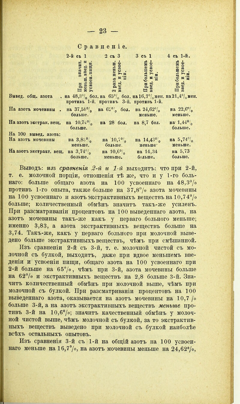 Сравнен! е. 2-й съ 1 вЗ $ н а % а -до Н 3 >. съ 3 в к 3 съ 1 а о 1=5 в а 3 4 съ 1-і і4 > В о Вывед. общ. азота На азотъ мочевины . На азотъ экстрак. вещ. На 100 вывед. азота: На азотъ мочевины На азотъ экстракт, вещ. на 48,30/0 бол, на 6Ь°І^ бол. противъ 1-й. противъ 3-й. на 37,5&о/о больше. на 10,740/0 больше. на 3,8Ь»/о меньше. на 3,74«/о больше. на 62»' бол. на 24,620/0 меньше. на 28 бол. на 8,7 бол. на16,7°/оМен. на21,4о/оМен. противъ 1-й. на 22,6о/о меньше. на ■10,70'о больше. на 10,60/0 меньше. на 14,430'о меньше' на 14,34 больше. на' 1,440'о больше. на 5,740/0 меньше, на 5,73 больше. Выводъ: изъ сравненія 2-й и 1-й выходитъ: что при 2-й, т. е. молочной порціи, отношенія тѣ же, что и у 1-го боль- наго: больше общаго азота на 100 усвоеннаго на 48,3/» противъ 1-го опыта, также больше на 37,8/о азота мочевины на 100 усвоеннаго и азотъ экстрактивныхъ веіцествъна 10,74°/о больше; количественный обмѣнъ значитъ такъ-же усиленъ. При разсматриваніи процентовъ на 100 выведеннаго азота, на азотъ мочевины такъ-же какъ у перваго больного меньше; именно 3,83, а азота экстрактивныхъ веш;ествъ больше на 3,74. Такъ-же, какъ у перваго больного при молочной выве- дено больше экстрактивныхъ веш,ествъ, чѣмъ при смѣшанной. Изъ сравненіи 2-й съ 3-й, т. е. молочной чистой съ мо- лочной съ булкой, выходитъ, даже при вдвое меньшемъ вве- деніи и усвоеніи пиш;и, обш,аго азота на 100 усвоеннаго при 2-й больше на бб'Уо, чѣмъ при 3-й, азота мочевины больше на 62/о и экстрактивныхъ веществъ на 2,8 больше 3-й. Зна- читъ количественный обмѣнъ при молочной выше, чѣмъ при молочной съ булкой. При разсматриваніи процентовъ на 100 выведеннаго азота, оказывается на азотъ мочевины на 10,7 /о больше 3-й, а на азотъ экстрактивныхъ веш;ествъ меньше про- тивъ 3-й на 10,6°/о; значитъ качественный обмѣнъ у молоч- ной чистой выше, чѣмъ молочной съ булкой, за то экстрактив- ныхъ веществъ выведено при молочной съ булкой наиболѣе всѣхъ остальныхъ опытовъ. Изъ сравненія 3-й съ 1-й на обіцій азотъ на 100 усвоен- наго меньше на 16,77о, на азотъ мочевины меньше на 24,62о/о,