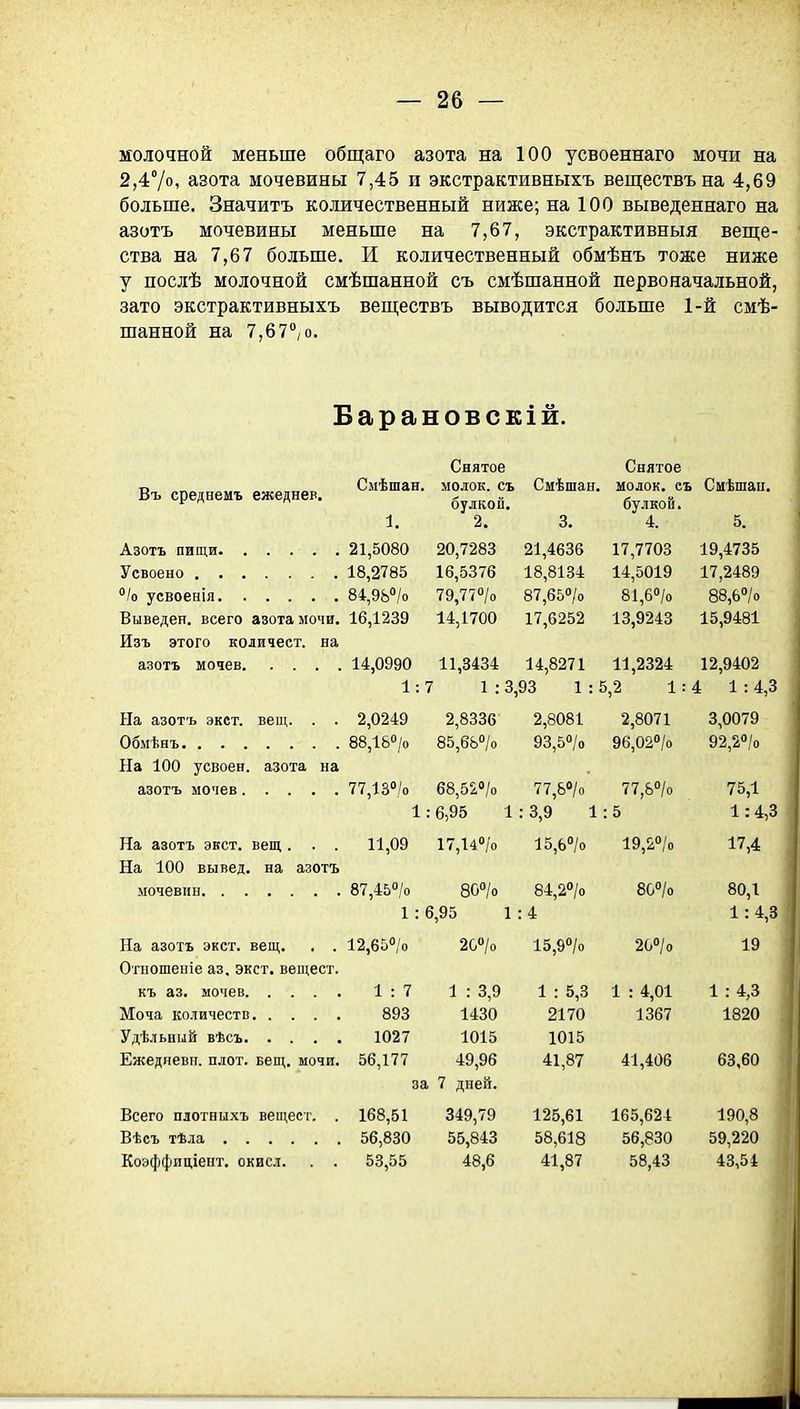 молочной меньше общаго азота на 100 усвоеннаго мочи на 2,47»' азота мочевины 7,45 и экстрактивныхъ веществъна 4,69 больше. Значить количественный ниже; на 100 выведеннаго на азотъ мочевины меньше на 7,67, экстрактивный веш;е- ства на 7,67 больше. И количественный обмѣнъ тоже ниже у послѣ молочной смѣшанной съ смѣшанной первоначальной, зато экстрактивныхъ веп];ествъ выводится больше 1-й смѣ- шанной на 7,67''/о. Барановскій. Снятое Снятое о Смѣшан. молок, съ Смѣшан. молок, еъ Смѣшан. Въ среднемъ ежеднев. ^ « « -   оулкоп. булкой. 1. 2. 3. 4. 5. Азотъ пищи. ..... 21,5080 20,7283 21,4636 17,7703 19,4735 Усвоено 18,2785 16,5376 18,8134 14,5019 17,2489 о/о усвоенія 84,9Ь''/о 79,770/о 87,650/0 81,60/0 88,бО/о Выведен, всего азота мочи. 16,1239 14,1700 17,6252 13,9243 15,9481 Изъ этого количест. на азотъ мочен 14,0990 11,3434 14,8271 11,2324 12,9402 1:7 1 :3,93 1 :5,2 1:4 1 :4,3 На азотъ экст. вещ. . . 2,0249 2,8336 2,8081 2,8071 3,0079 Обмѣнъ 88,1&о/о 85,6ЬО/о 93,50/о 96,02О/о 92,20/о На 100 усвоен, азота на азотъ мочев 77,130/о 68,52<»/о 77,&<»/о 77,&о/о 75,1 1:6,95 1:3,9 1:5 1:4,3 На азотъ экст. вещ. . . 11,09 17,иО/о 15,бО/о 19,20/о 17,4 На 100 вы вед. на азотъ мочевин 87,450/0 800/о 84,20/о 800/о 80,1 1 : 6,95 1:4 1:4,3 На азотъ экст. вещ. . . 12,650/о 20/о 15,90/о 200/о 19 Отношеніе аз. экст. вещест. къ аз. мочев 1:7 1 : 3,9 1 : 5,3 1 : 4,01 1 : 4,3 Моча количеств 893 1430 2170 1367 1820 Удѣльний вѣсъ 1027 1015 1015 Ежедневп. плот. вещ. мочи. 56,177 49,96 41,87 41,406 63,60 за 7 дней. Всего плотныхъ вещест. . 168,51 349,79 125,61 165,624 190,8 Вѣсъ тѣла 56,830 55,843 58,618 56,830 59,220 Коэффиціент. окисл. . . 53,55 48,6 41,87 58,43 43,54