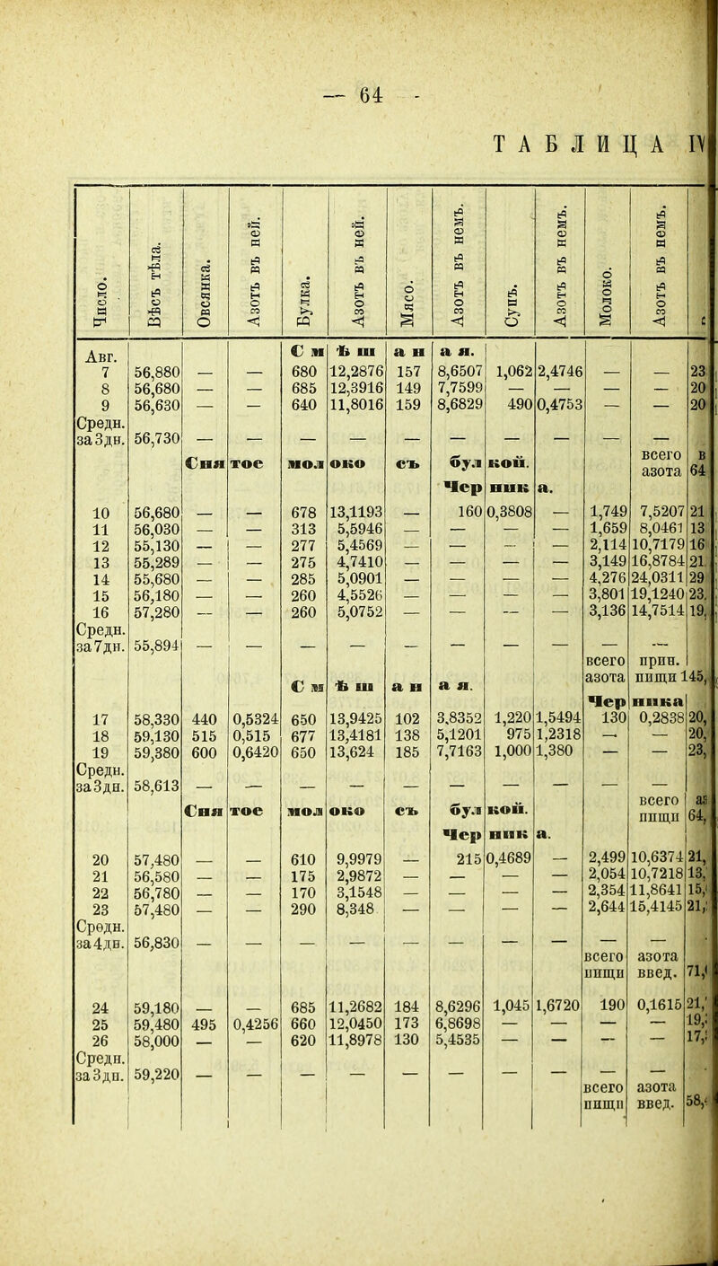 ТАБЛИЦА І\ Авг. 7 8 9 Средн. заЗдн. 10 11 12 13 14 15 16 Средн. за7дн. 17 18 19 Средн. заЗдн. 20 21 22 23 Срѳдн. за4дн. 24 25 26 Средн. заЗдп. Е-І О « о п о 56,880 56,680 56,630 56,730 56,680 56,030 55,130 55,289 55,680 56,180 57,280 55,894 58,330 59,180 59,380 58,613 57,480 56,580 56,780 57,480 56,830 59,180 59,480 58,000 59,220 Сня тое 440 515 600 тое 495 0,5324 0,515 0,6420 0,4256 ой Р5 € ін 680 685 640 о я МОЛ 678 313 277 275 285 260 260 650 677 650 »ол 610 175 170 290 685 660 620 12,2876 12,3916 11,8016 око 13,1193 5,5946 5,4569 4,7410 5,0901 4,5526 5,0752 Ъ иі 13,9425 13,4181 13,624 око 9,9979 2,9872 3,1548 8,348 а в 157 149 159 съ а н 102 138 185 съ 11,2682 12,0450 11,8978 184 173 130 а я. 8,6507 7,7599 8,6829 бул Чср 160 а я. 3.8352 5,1201 7,7163 бул Чер 215 8,6296 6,8698 5,4535 1:4 ЕЗ О 1,062 490 кога. ник 0,3808 2,4746 0,4753 1,220 975 1,000 кои. ІІІІІІ 0,4689 1,045 1,5494 1,2318 1,380 1,749 1,659 2,114 3,149 4,276 3,801 3.136 всего азота Чер 130 2,499 2,054 2,354 2,644 1,6720 всего нищи 190 всего ПДЩІІ всего азота 7,5207 8,0461 10,7179 16,8784 24,0311 19,1240 14.7514 в 64 21 13 16 21. 29 23. 19, прпн. пнщи 145, нііка 0,2838 всего ппщп 10,6374 10,7218 11,8641 15,4145 азота введ. 0,1615 азота введ. 20, 20, 23, 64, 21, 13, 15,^ 21,; 71,1 21,' 19,: 17,: 58,«